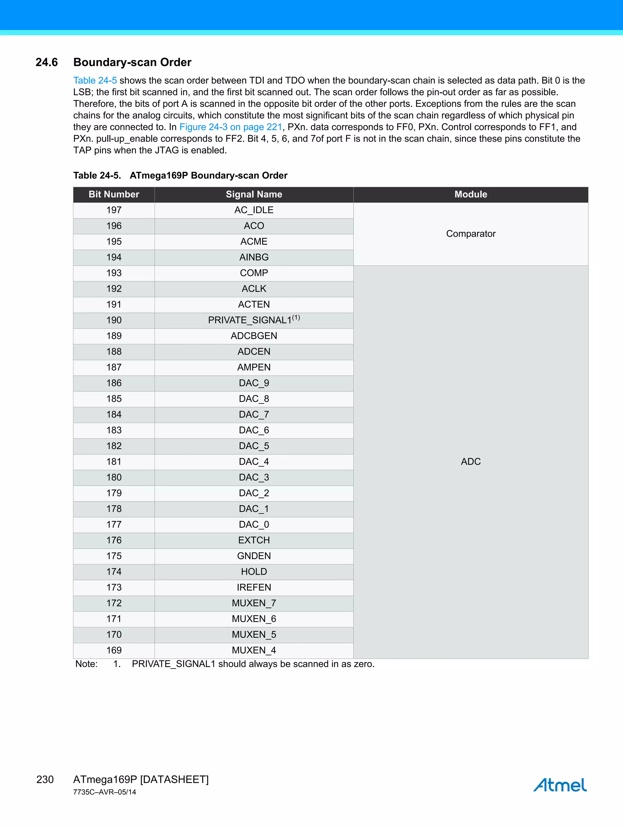 ATmega169P [DATASHEET]
7735C–AVR–05/14
230
24.6 Boundary-scan Order
Table 24-5 shows the scan order between TDI and TDO when the boundary-scan chain is selected as data path. Bit 0 is the
LSB; the first bit scanned in, and the first bit scanned out. The scan order follows the pin-out order as far as possible.
Therefore, the bits of port A is scanned in the opposite bit order of the other ports. Exceptions from the rules are the scan
chains for the analog circuits, which constitute the most significant bits of the scan chain regardless of which physical pin
they are connected to. In Figure 24-3 on page 221, PXn. data corresponds to FF0, PXn. Control corresponds to FF1, and
PXn. pull-up_enable corresponds to FF2. Bit 4, 5, 6, and 7of port F is not in the scan chain, since these pins constitute the
TAP pins when the JTAG is enabled.
Table 24-5. ATmega169P Boundary-scan Order
Bit Number Signal Name Module
197 AC_IDLE
Comparator
196 ACO
195 ACME
194 AINBG
193 COMP
ADC
192 ACLK
191 ACTEN
190 PRIVATE_SIGNAL1(1)
189 ADCBGEN
188 ADCEN
187 AMPEN
186 DAC_9
185 DAC_8
184 DAC_7
183 DAC_6
182 DAC_5
181 DAC_4
180 DAC_3
179 DAC_2
178 DAC_1
177 DAC_0
176 EXTCH
175 GNDEN
174 HOLD
173 IREFEN
172 MUXEN_7
171 MUXEN_6
170 MUXEN_5
169 MUXEN_4
Note: 1. PRIVATE_SIGNAL1 should always be scanned in as zero.
 