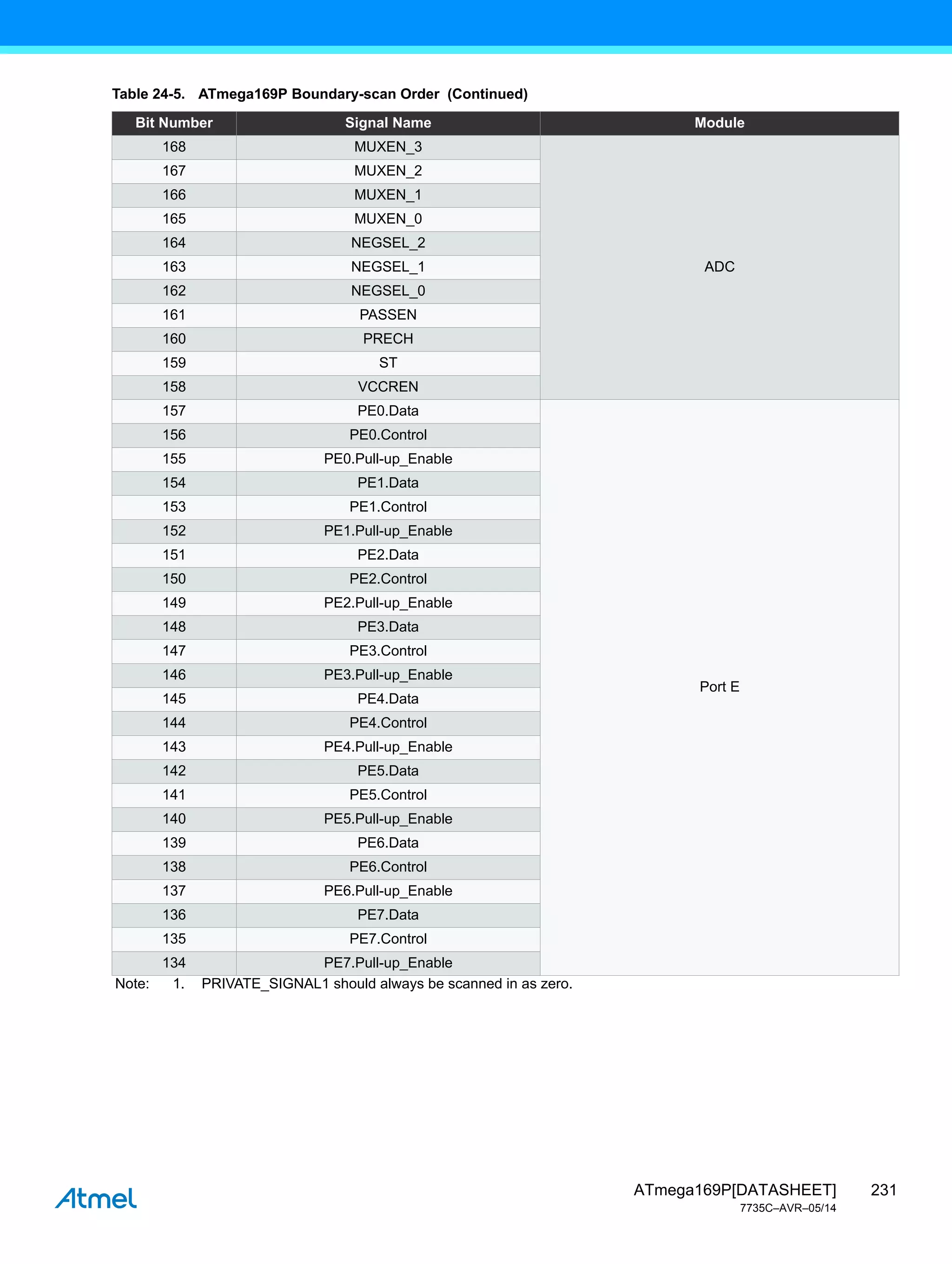 231
ATmega169P[DATASHEET]
7735C–AVR–05/14
168 MUXEN_3
ADC
167 MUXEN_2
166 MUXEN_1
165 MUXEN_0
164 NEGSEL_2
163 NEGSEL_1
162 NEGSEL_0
161 PASSEN
160 PRECH
159 ST
158 VCCREN
157 PE0.Data
Port E
156 PE0.Control
155 PE0.Pull-up_Enable
154 PE1.Data
153 PE1.Control
152 PE1.Pull-up_Enable
151 PE2.Data
150 PE2.Control
149 PE2.Pull-up_Enable
148 PE3.Data
147 PE3.Control
146 PE3.Pull-up_Enable
145 PE4.Data
144 PE4.Control
143 PE4.Pull-up_Enable
142 PE5.Data
141 PE5.Control
140 PE5.Pull-up_Enable
139 PE6.Data
138 PE6.Control
137 PE6.Pull-up_Enable
136 PE7.Data
135 PE7.Control
134 PE7.Pull-up_Enable
Table 24-5. ATmega169P Boundary-scan Order (Continued)
Bit Number Signal Name Module
Note: 1. PRIVATE_SIGNAL1 should always be scanned in as zero.
 
