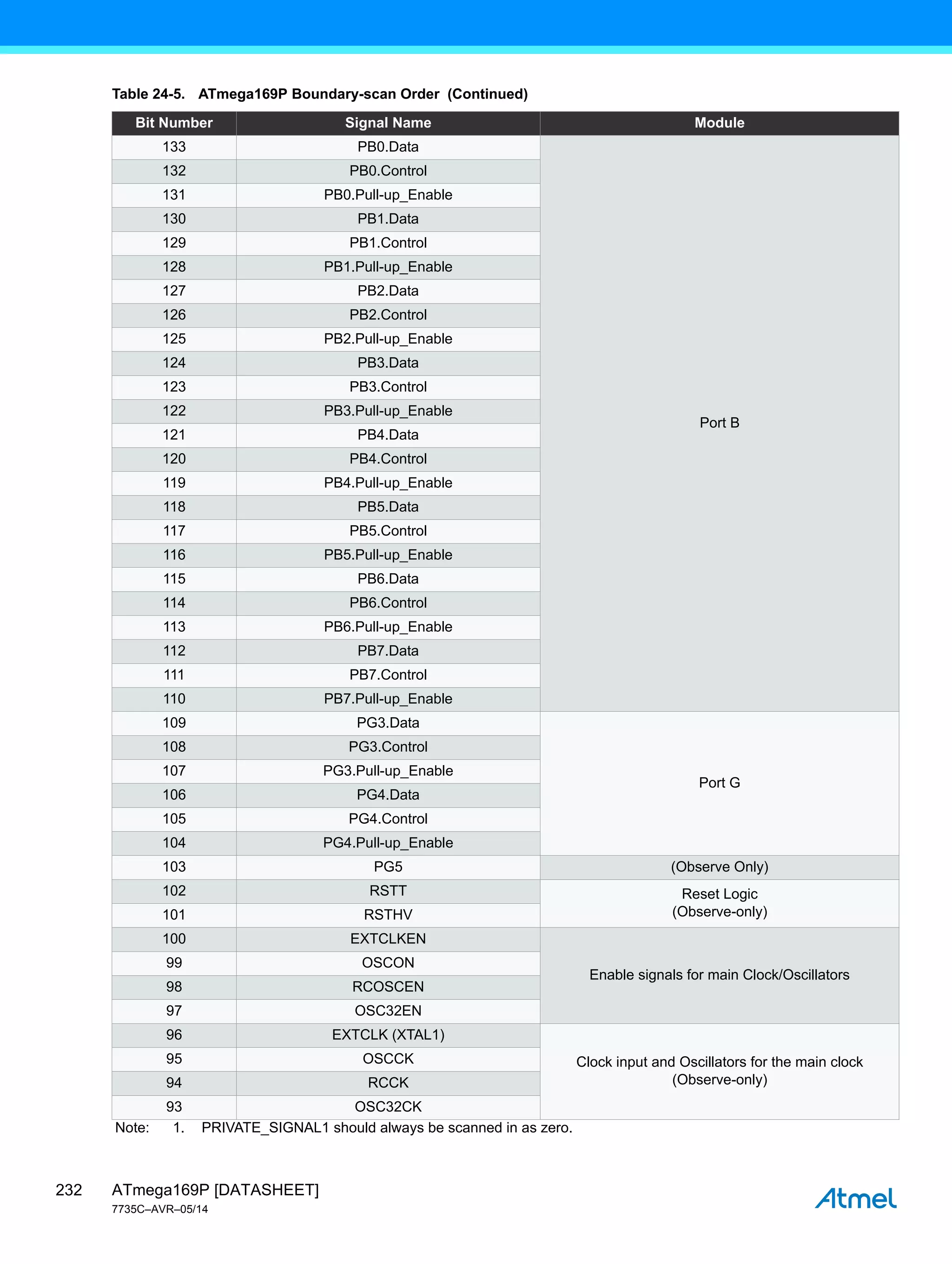 ATmega169P [DATASHEET]
7735C–AVR–05/14
232
133 PB0.Data
Port B
132 PB0.Control
131 PB0.Pull-up_Enable
130 PB1.Data
129 PB1.Control
128 PB1.Pull-up_Enable
127 PB2.Data
126 PB2.Control
125 PB2.Pull-up_Enable
124 PB3.Data
123 PB3.Control
122 PB3.Pull-up_Enable
121 PB4.Data
120 PB4.Control
119 PB4.Pull-up_Enable
118 PB5.Data
117 PB5.Control
116 PB5.Pull-up_Enable
115 PB6.Data
114 PB6.Control
113 PB6.Pull-up_Enable
112 PB7.Data
111 PB7.Control
110 PB7.Pull-up_Enable
109 PG3.Data
Port G
108 PG3.Control
107 PG3.Pull-up_Enable
106 PG4.Data
105 PG4.Control
104 PG4.Pull-up_Enable
103 PG5 (Observe Only)
102 RSTT Reset Logic
(Observe-only)
101 RSTHV
100 EXTCLKEN
Enable signals for main Clock/Oscillators
99 OSCON
98 RCOSCEN
97 OSC32EN
96 EXTCLK (XTAL1)
Clock input and Oscillators for the main clock
(Observe-only)
95 OSCCK
94 RCCK
93 OSC32CK
Table 24-5. ATmega169P Boundary-scan Order (Continued)
Bit Number Signal Name Module
Note: 1. PRIVATE_SIGNAL1 should always be scanned in as zero.
 
