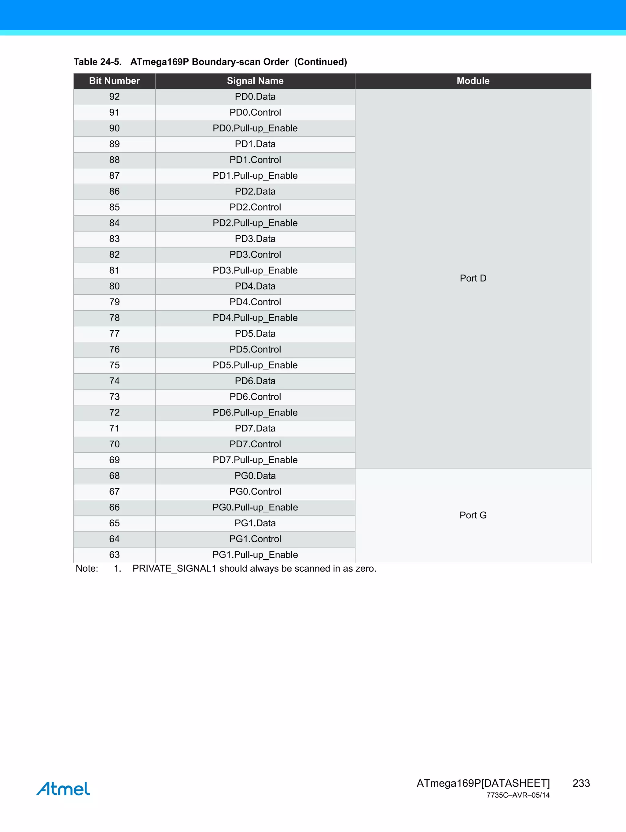 233
ATmega169P[DATASHEET]
7735C–AVR–05/14
92 PD0.Data
Port D
91 PD0.Control
90 PD0.Pull-up_Enable
89 PD1.Data
88 PD1.Control
87 PD1.Pull-up_Enable
86 PD2.Data
85 PD2.Control
84 PD2.Pull-up_Enable
83 PD3.Data
82 PD3.Control
81 PD3.Pull-up_Enable
80 PD4.Data
79 PD4.Control
78 PD4.Pull-up_Enable
77 PD5.Data
76 PD5.Control
75 PD5.Pull-up_Enable
74 PD6.Data
73 PD6.Control
72 PD6.Pull-up_Enable
71 PD7.Data
70 PD7.Control
69 PD7.Pull-up_Enable
68 PG0.Data
Port G
67 PG0.Control
66 PG0.Pull-up_Enable
65 PG1.Data
64 PG1.Control
63 PG1.Pull-up_Enable
Table 24-5. ATmega169P Boundary-scan Order (Continued)
Bit Number Signal Name Module
Note: 1. PRIVATE_SIGNAL1 should always be scanned in as zero.
 