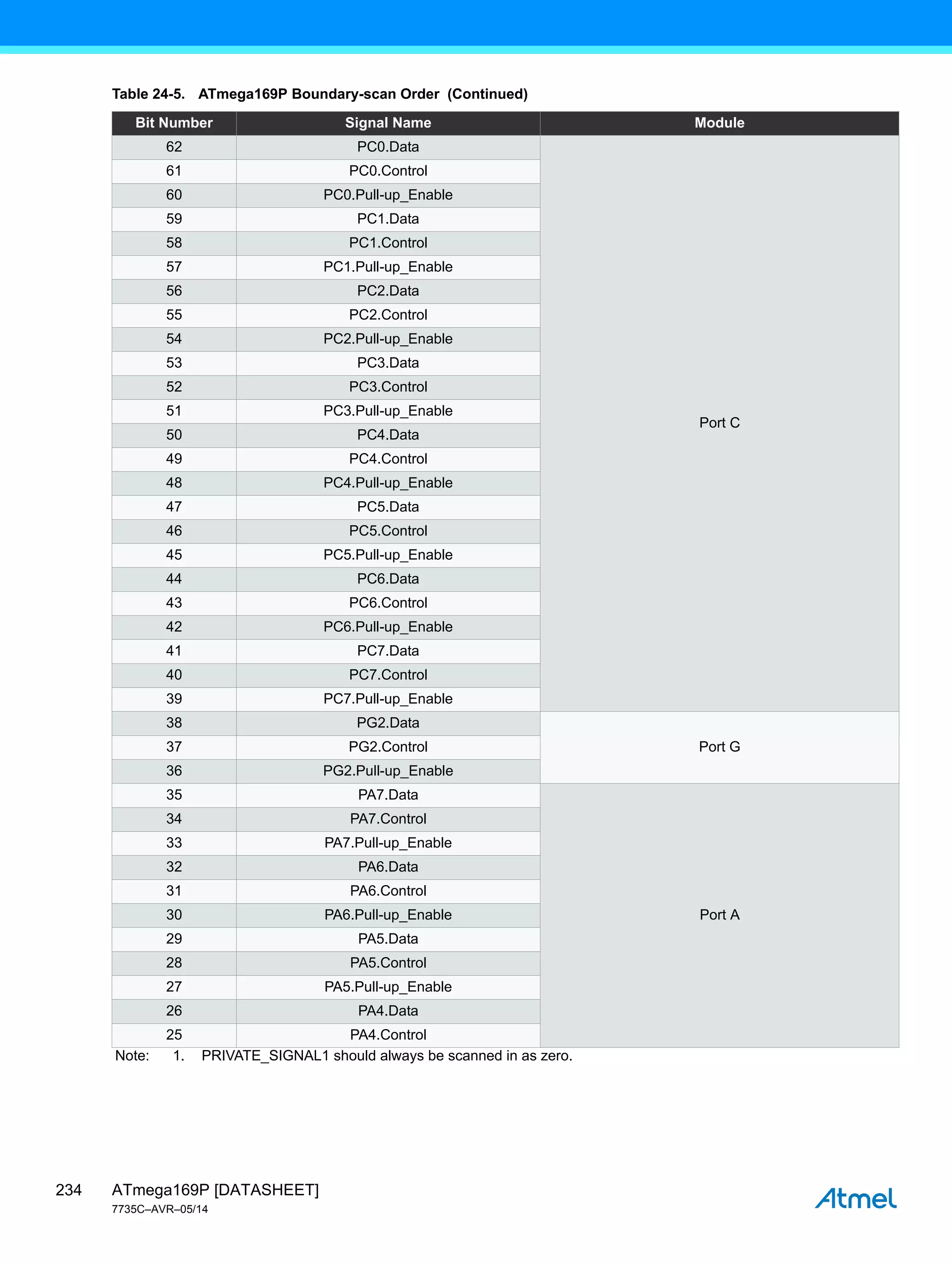 ATmega169P [DATASHEET]
7735C–AVR–05/14
234
62 PC0.Data
Port C
61 PC0.Control
60 PC0.Pull-up_Enable
59 PC1.Data
58 PC1.Control
57 PC1.Pull-up_Enable
56 PC2.Data
55 PC2.Control
54 PC2.Pull-up_Enable
53 PC3.Data
52 PC3.Control
51 PC3.Pull-up_Enable
50 PC4.Data
49 PC4.Control
48 PC4.Pull-up_Enable
47 PC5.Data
46 PC5.Control
45 PC5.Pull-up_Enable
44 PC6.Data
43 PC6.Control
42 PC6.Pull-up_Enable
41 PC7.Data
40 PC7.Control
39 PC7.Pull-up_Enable
38 PG2.Data
Port G
37 PG2.Control
36 PG2.Pull-up_Enable
35 PA7.Data
Port A
34 PA7.Control
33 PA7.Pull-up_Enable
32 PA6.Data
31 PA6.Control
30 PA6.Pull-up_Enable
29 PA5.Data
28 PA5.Control
27 PA5.Pull-up_Enable
26 PA4.Data
25 PA4.Control
Table 24-5. ATmega169P Boundary-scan Order (Continued)
Bit Number Signal Name Module
Note: 1. PRIVATE_SIGNAL1 should always be scanned in as zero.
 