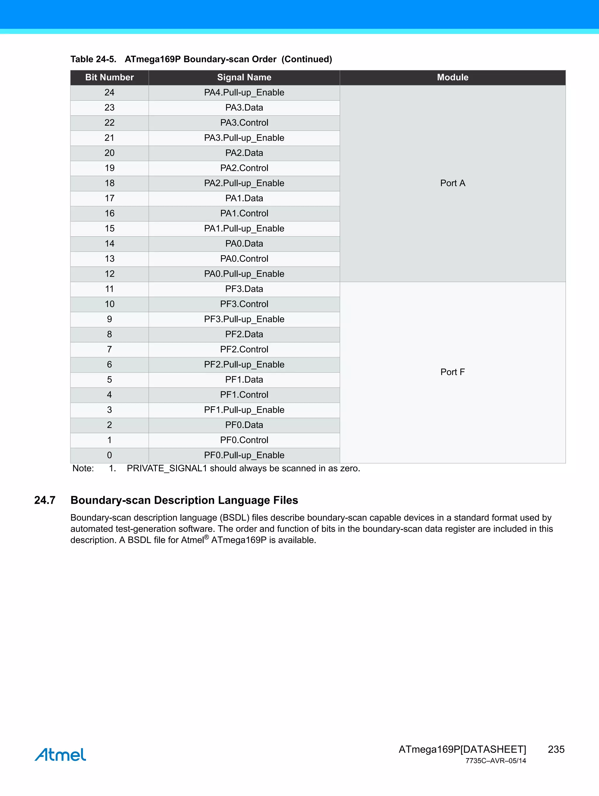 235
ATmega169P[DATASHEET]
7735C–AVR–05/14
24.7 Boundary-scan Description Language Files
Boundary-scan description language (BSDL) files describe boundary-scan capable devices in a standard format used by
automated test-generation software. The order and function of bits in the boundary-scan data register are included in this
description. A BSDL file for Atmel®
ATmega169P is available.
24 PA4.Pull-up_Enable
Port A
23 PA3.Data
22 PA3.Control
21 PA3.Pull-up_Enable
20 PA2.Data
19 PA2.Control
18 PA2.Pull-up_Enable
17 PA1.Data
16 PA1.Control
15 PA1.Pull-up_Enable
14 PA0.Data
13 PA0.Control
12 PA0.Pull-up_Enable
11 PF3.Data
Port F
10 PF3.Control
9 PF3.Pull-up_Enable
8 PF2.Data
7 PF2.Control
6 PF2.Pull-up_Enable
5 PF1.Data
4 PF1.Control
3 PF1.Pull-up_Enable
2 PF0.Data
1 PF0.Control
0 PF0.Pull-up_Enable
Table 24-5. ATmega169P Boundary-scan Order (Continued)
Bit Number Signal Name Module
Note: 1. PRIVATE_SIGNAL1 should always be scanned in as zero.
 
