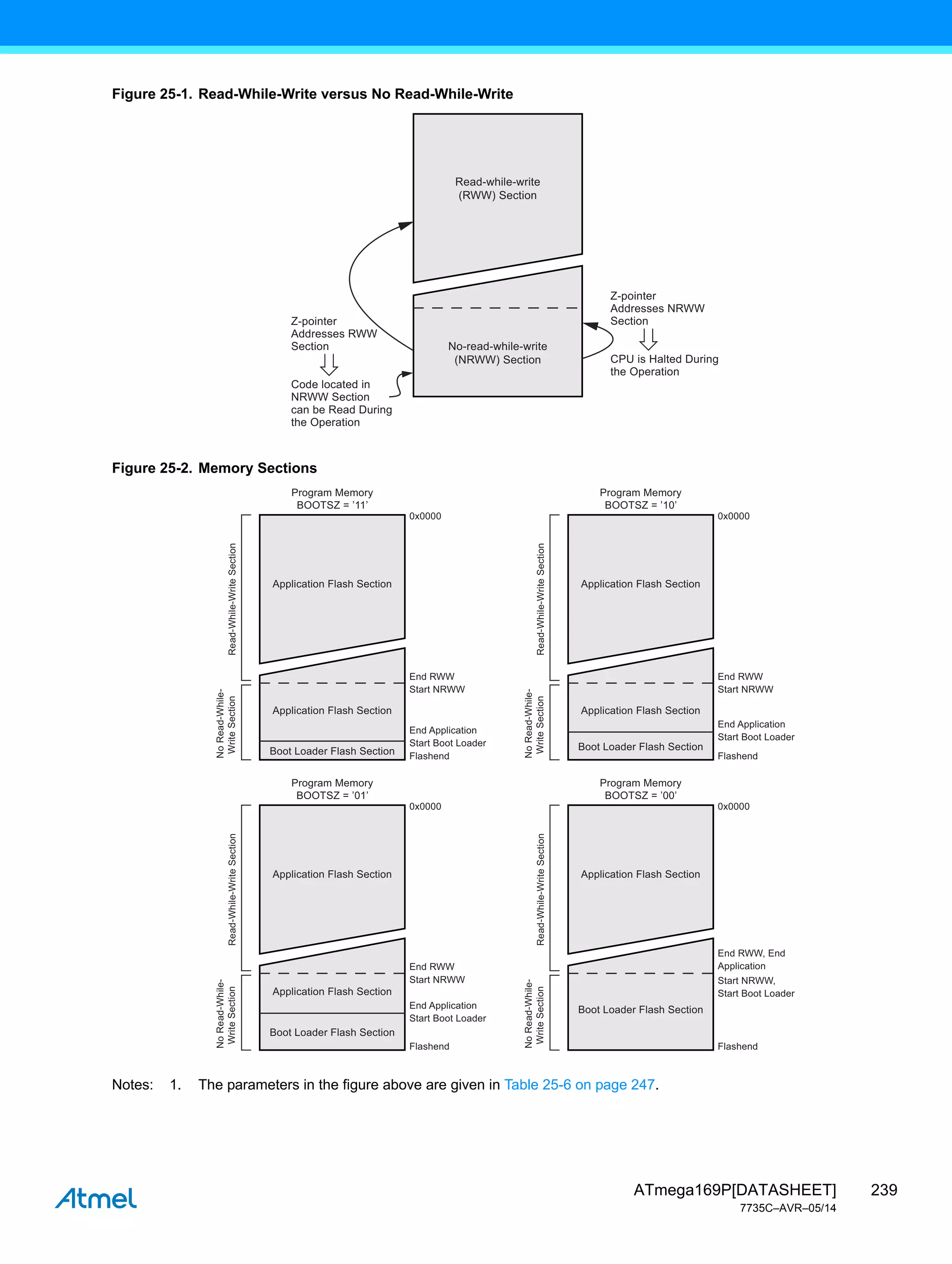 239
ATmega169P[DATASHEET]
7735C–AVR–05/14
Figure 25-1. Read-While-Write versus No Read-While-Write
Figure 25-2. Memory Sections
Notes: 1. The parameters in the figure above are given in Table 25-6 on page 247.
Z-pointer
Addresses RWW
Section
Code located in
NRWW Section
can be Read During
the Operation
Z-pointer
Addresses NRWW
Section
CPU is Halted During
the Operation
Read-while-write
(RWW) Section
No-read-while-write
(NRWW) Section
Program Memory
BOOTSZ = ’11’
0x0000
Flashend
Read-While-Write
Section
No
Read-While-
Write
Section
End RWW
Start NRWW
End Application
Start Boot Loader
Program Memory
BOOTSZ = ’10’
0x0000
Flashend
Read-While-Write
Section
No
Read-While-
Write
Section
End RWW
Start NRWW
End Application
Start Boot Loader
Program Memory
BOOTSZ = ’01’
0x0000
Flashend
Read-While-Write
Section
No
Read-While-
Write
Section
End RWW
Start NRWW
End Application
Start Boot Loader
Program Memory
BOOTSZ = ’00’
0x0000
Flashend
Read-While-Write
Section
No
Read-While-
Write
Section
End RWW, End
Application
Start NRWW,
Start Boot Loader
Application Flash Section
Application Flash Section
Boot Loader Flash Section Boot Loader Flash Section
Application Flash Section
Application Flash Section
Boot Loader Flash Section
Application Flash Section
Application Flash Section
Boot Loader Flash Section
Application Flash Section
 