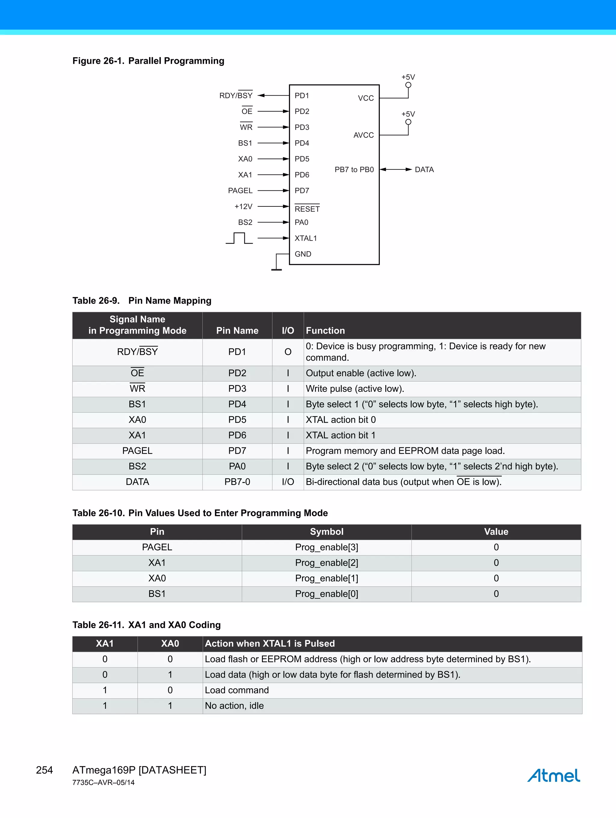 ATmega169P [DATASHEET]
7735C–AVR–05/14
254
Figure 26-1. Parallel Programming
Table 26-9. Pin Name Mapping
Signal Name
in Programming Mode Pin Name I/O Function
RDY/BSY PD1 O
0: Device is busy programming, 1: Device is ready for new
command.
OE PD2 I Output enable (active low).
WR PD3 I Write pulse (active low).
BS1 PD4 I Byte select 1 (“0” selects low byte, “1” selects high byte).
XA0 PD5 I XTAL action bit 0
XA1 PD6 I XTAL action bit 1
PAGEL PD7 I Program memory and EEPROM data page load.
BS2 PA0 I Byte select 2 (“0” selects low byte, “1” selects 2’nd high byte).
DATA PB7-0 I/O Bi-directional data bus (output when OE is low).
Table 26-10. Pin Values Used to Enter Programming Mode
Pin Symbol Value
PAGEL Prog_enable[3] 0
XA1 Prog_enable[2] 0
XA0 Prog_enable[1] 0
BS1 Prog_enable[0] 0
Table 26-11. XA1 and XA0 Coding
XA1 XA0 Action when XTAL1 is Pulsed
0 0 Load flash or EEPROM address (high or low address byte determined by BS1).
0 1 Load data (high or low data byte for flash determined by BS1).
1 0 Load command
1 1 No action, idle
GND
XTAL1
PA0
PD1
PD2
PD3
PD4
DATA
PD5
PD6
PD7
RESET
VCC
AVCC
PB7 to PB0
+5V
+5V
RDY/BSY
OE
WR
BS1
XA0
XA1
PAGEL
+12V
BS2
 