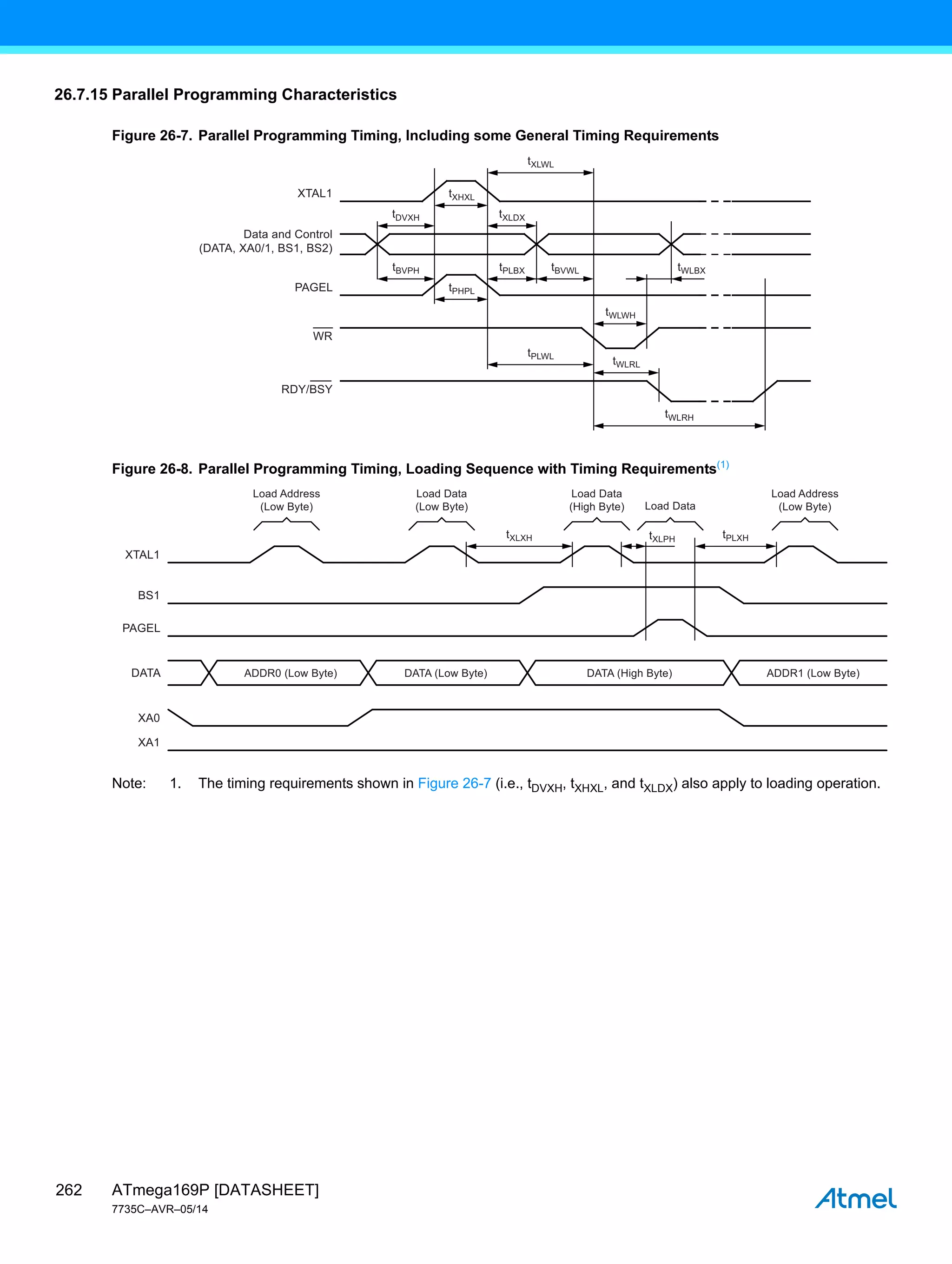 ATmega169P [DATASHEET]
7735C–AVR–05/14
262
26.7.15 Parallel Programming Characteristics
Figure 26-7. Parallel Programming Timing, Including some General Timing Requirements
Figure 26-8. Parallel Programming Timing, Loading Sequence with Timing Requirements(1)
Note: 1. The timing requirements shown in Figure 26-7 (i.e., tDVXH, tXHXL, and tXLDX) also apply to loading operation.
XTAL1
PAGEL
WR
Data and Control
(DATA, XA0/1, BS1, BS2)
tXHXL
tDVXH
tBVPH
tXLWL
tXLDX
tPHPL
tPLBX
tPLWL
tBVWL tWLBX
tWLWH
tWLRL
tWLRH
RDY/BSY
XTAL1
BS1
PAGEL
DATA
XA0
XA1
tXLXH tPLXH
tXLPH
Load Address
(Low Byte)
Load Data
(Low Byte)
Load Data
(High Byte)
Load Address
(Low Byte)
Load Data
ADDR0 (Low Byte) ADDR1 (Low Byte)
DATA (Low Byte) DATA (High Byte)
 