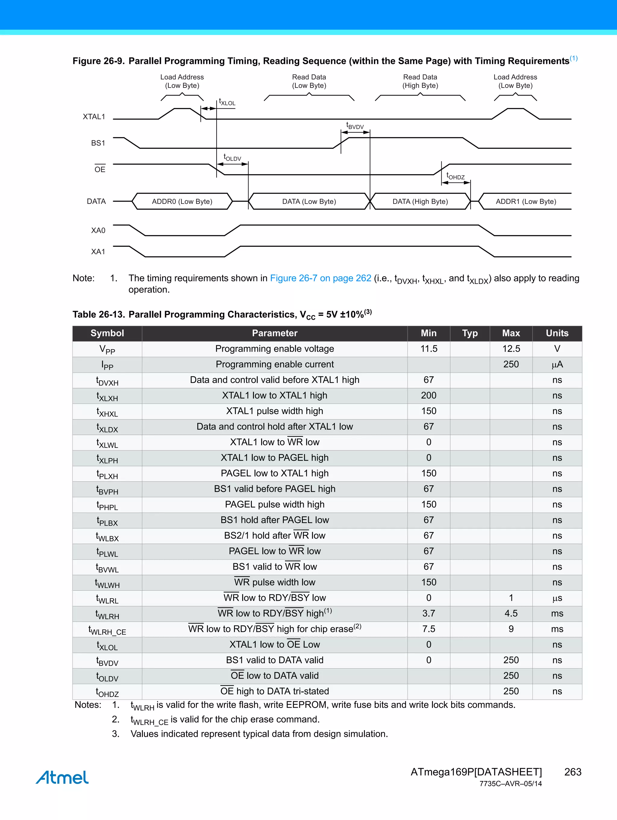 263
ATmega169P[DATASHEET]
7735C–AVR–05/14
Figure 26-9. Parallel Programming Timing, Reading Sequence (within the Same Page) with Timing Requirements(1)
Note: 1. The timing requirements shown in Figure 26-7 on page 262 (i.e., tDVXH, tXHXL, and tXLDX) also apply to reading
operation.
Table 26-13. Parallel Programming Characteristics, VCC = 5V ±10%(3)
Symbol Parameter Min Typ Max Units
VPP Programming enable voltage 11.5 12.5 V
IPP Programming enable current 250 A
tDVXH Data and control valid before XTAL1 high 67 ns
tXLXH XTAL1 low to XTAL1 high 200 ns
tXHXL XTAL1 pulse width high 150 ns
tXLDX Data and control hold after XTAL1 low 67 ns
tXLWL XTAL1 low to WR low 0 ns
tXLPH XTAL1 low to PAGEL high 0 ns
tPLXH PAGEL low to XTAL1 high 150 ns
tBVPH BS1 valid before PAGEL high 67 ns
tPHPL PAGEL pulse width high 150 ns
tPLBX BS1 hold after PAGEL low 67 ns
tWLBX BS2/1 hold after WR low 67 ns
tPLWL PAGEL low to WR low 67 ns
tBVWL BS1 valid to WR low 67 ns
tWLWH WR pulse width low 150 ns
tWLRL WR low to RDY/BSY low 0 1 s
tWLRH WR low to RDY/BSY high(1)
3.7 4.5 ms
tWLRH_CE WR low to RDY/BSY high for chip erase(2)
7.5 9 ms
tXLOL XTAL1 low to OE Low 0 ns
tBVDV BS1 valid to DATA valid 0 250 ns
tOLDV OE low to DATA valid 250 ns
tOHDZ OE high to DATA tri-stated 250 ns
Notes: 1. tWLRH is valid for the write flash, write EEPROM, write fuse bits and write lock bits commands.
2. tWLRH_CE is valid for the chip erase command.
3. Values indicated represent typical data from design simulation.
XTAL1
BS1
OE
DATA
XA0
XA1
tBVDV
tXLOL
tOLDV
tOHDZ
Load Address
(Low Byte)
Read Data
(Low Byte)
Read Data
(High Byte)
Load Address
(Low Byte)
ADDR0 (Low Byte) ADDR1 (Low Byte)
DATA (Low Byte) DATA (High Byte)
 