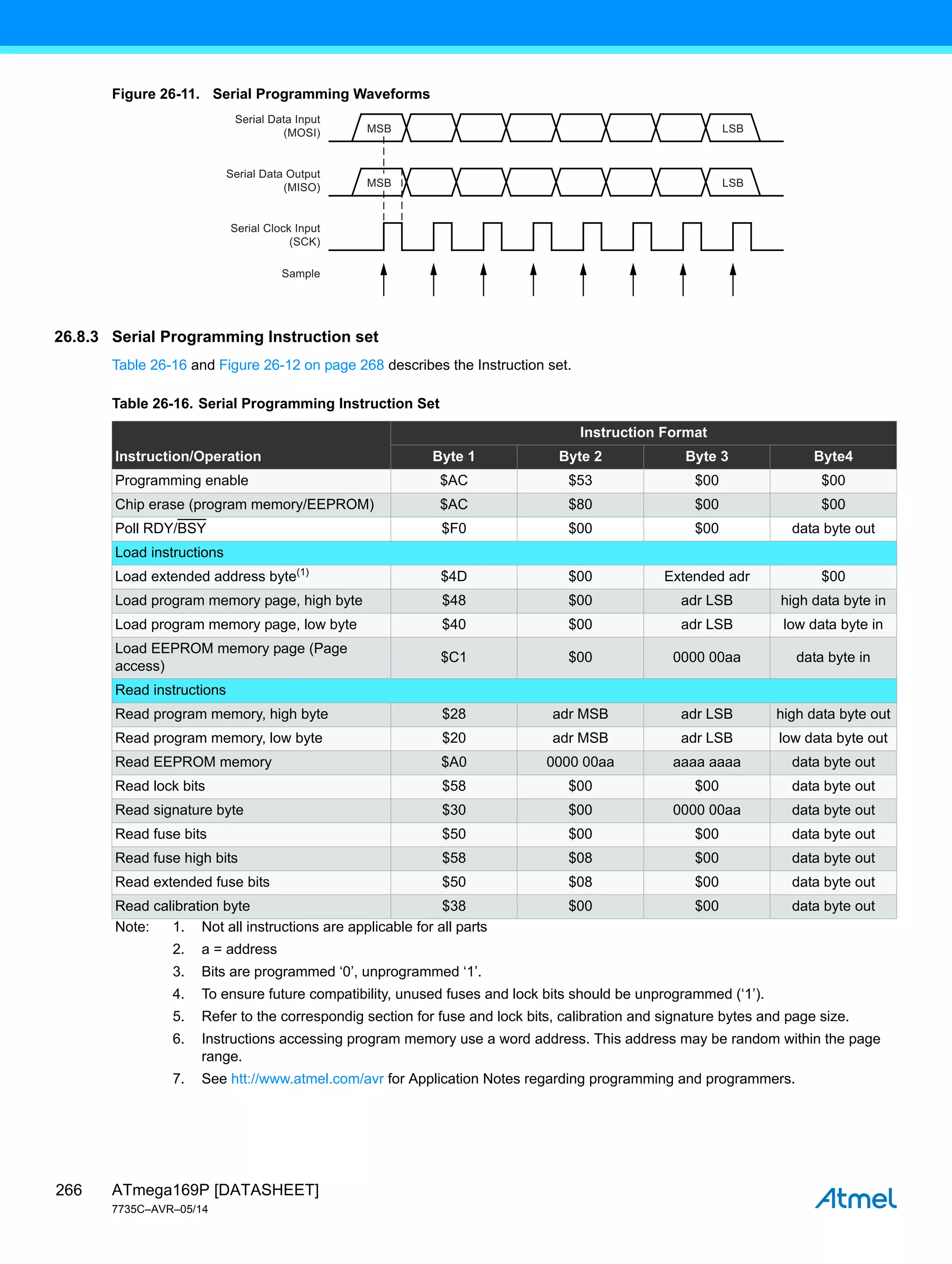 ATmega169P [DATASHEET]
7735C–AVR–05/14
266
Figure 26-11. Serial Programming Waveforms
26.8.3 Serial Programming Instruction set
Table 26-16 and Figure 26-12 on page 268 describes the Instruction set.
Serial Data Input
(MOSI)
Serial Data Output
(MISO)
Serial Clock Input
(SCK)
Sample
MSB LSB
MSB LSB
Table 26-16. Serial Programming Instruction Set
Instruction/Operation
Instruction Format
Byte 1 Byte 2 Byte 3 Byte4
Programming enable $AC $53 $00 $00
Chip erase (program memory/EEPROM) $AC $80 $00 $00
Poll RDY/BSY $F0 $00 $00 data byte out
Load instructions
Load extended address byte(1)
$4D $00 Extended adr $00
Load program memory page, high byte $48 $00 adr LSB high data byte in
Load program memory page, low byte $40 $00 adr LSB low data byte in
Load EEPROM memory page (Page
access)
$C1 $00 0000 00aa data byte in
Read instructions
Read program memory, high byte $28 adr MSB adr LSB high data byte out
Read program memory, low byte $20 adr MSB adr LSB low data byte out
Read EEPROM memory $A0 0000 00aa aaaa aaaa data byte out
Read lock bits $58 $00 $00 data byte out
Read signature byte $30 $00 0000 00aa data byte out
Read fuse bits $50 $00 $00 data byte out
Read fuse high bits $58 $08 $00 data byte out
Read extended fuse bits $50 $08 $00 data byte out
Read calibration byte $38 $00 $00 data byte out
Note: 1. Not all instructions are applicable for all parts
2. a = address
3. Bits are programmed ‘0’, unprogrammed ‘1’.
4. To ensure future compatibility, unused fuses and lock bits should be unprogrammed (‘1’).
5. Refer to the correspondig section for fuse and lock bits, calibration and signature bytes and page size.
6. Instructions accessing program memory use a word address. This address may be random within the page
range.
7. See htt://www.atmel.com/avr for Application Notes regarding programming and programmers.
 
