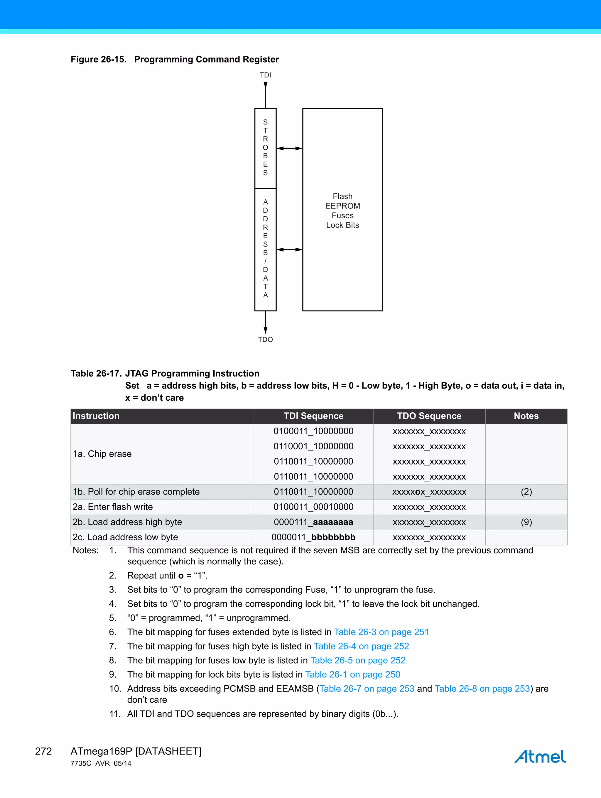 ATmega169P [DATASHEET]
7735C–AVR–05/14
272
Figure 26-15. Programming Command Register
Table 26-17. JTAG Programming Instruction
Set a = address high bits, b = address low bits, H = 0 - Low byte, 1 - High Byte, o = data out, i = data in,
x = don’t care
Instruction TDI Sequence TDO Sequence Notes
1a. Chip erase
0100011_10000000
0110001_10000000
0110011_10000000
0110011_10000000
xxxxxxx_xxxxxxxx
xxxxxxx_xxxxxxxx
xxxxxxx_xxxxxxxx
xxxxxxx_xxxxxxxx
1b. Poll for chip erase complete 0110011_10000000 xxxxxox_xxxxxxxx (2)
2a. Enter flash write 0100011_00010000 xxxxxxx_xxxxxxxx
2b. Load address high byte 0000111_aaaaaaaa xxxxxxx_xxxxxxxx (9)
2c. Load address low byte 0000011_bbbbbbbb xxxxxxx_xxxxxxxx
Notes: 1. This command sequence is not required if the seven MSB are correctly set by the previous command
sequence (which is normally the case).
2. Repeat until o = “1”.
3. Set bits to “0” to program the corresponding Fuse, “1” to unprogram the fuse.
4. Set bits to “0” to program the corresponding lock bit, “1” to leave the lock bit unchanged.
5. “0” = programmed, “1” = unprogrammed.
6. The bit mapping for fuses extended byte is listed in Table 26-3 on page 251
7. The bit mapping for fuses high byte is listed in Table 26-4 on page 252
8. The bit mapping for fuses low byte is listed in Table 26-5 on page 252
9. The bit mapping for lock bits byte is listed in Table 26-1 on page 250
10. Address bits exceeding PCMSB and EEAMSB (Table 26-7 on page 253 and Table 26-8 on page 253) are
don’t care
11. All TDI and TDO sequences are represented by binary digits (0b...).
Flash
EEPROM
Fuses
Lock Bits
S
T
R
O
B
E
S
A
D
D
R
E
S
S
/
D
A
T
A
TDI
TDO
 