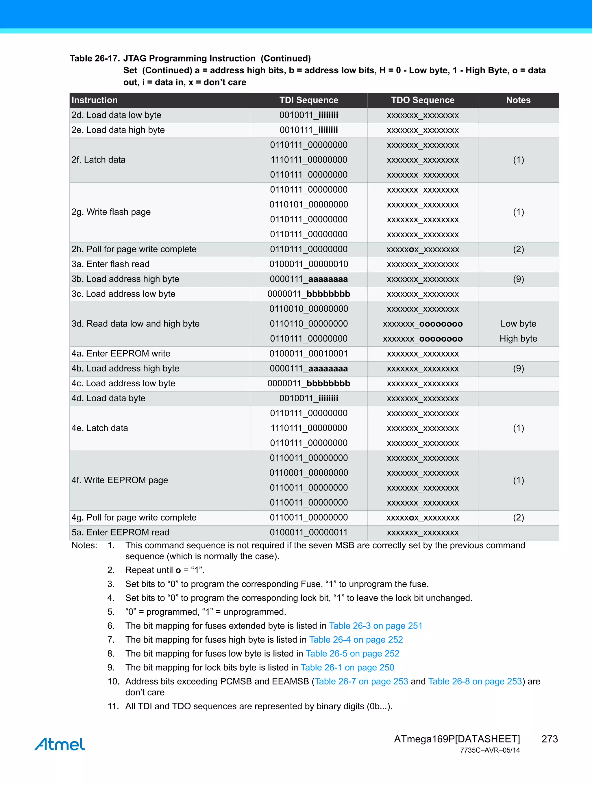 273
ATmega169P[DATASHEET]
7735C–AVR–05/14
2d. Load data low byte 0010011_iiiiiiii xxxxxxx_xxxxxxxx
2e. Load data high byte 0010111_iiiiiiii xxxxxxx_xxxxxxxx
2f. Latch data
0110111_00000000
1110111_00000000
0110111_00000000
xxxxxxx_xxxxxxxx
xxxxxxx_xxxxxxxx
xxxxxxx_xxxxxxxx
(1)
2g. Write flash page
0110111_00000000
0110101_00000000
0110111_00000000
0110111_00000000
xxxxxxx_xxxxxxxx
xxxxxxx_xxxxxxxx
xxxxxxx_xxxxxxxx
xxxxxxx_xxxxxxxx
(1)
2h. Poll for page write complete 0110111_00000000 xxxxxox_xxxxxxxx (2)
3a. Enter flash read 0100011_00000010 xxxxxxx_xxxxxxxx
3b. Load address high byte 0000111_aaaaaaaa xxxxxxx_xxxxxxxx (9)
3c. Load address low byte 0000011_bbbbbbbb xxxxxxx_xxxxxxxx
3d. Read data low and high byte
0110010_00000000
0110110_00000000
0110111_00000000
xxxxxxx_xxxxxxxx
xxxxxxx_oooooooo
xxxxxxx_oooooooo
Low byte
High byte
4a. Enter EEPROM write 0100011_00010001 xxxxxxx_xxxxxxxx
4b. Load address high byte 0000111_aaaaaaaa xxxxxxx_xxxxxxxx (9)
4c. Load address low byte 0000011_bbbbbbbb xxxxxxx_xxxxxxxx
4d. Load data byte 0010011_iiiiiiii xxxxxxx_xxxxxxxx
4e. Latch data
0110111_00000000
1110111_00000000
0110111_00000000
xxxxxxx_xxxxxxxx
xxxxxxx_xxxxxxxx
xxxxxxx_xxxxxxxx
(1)
4f. Write EEPROM page
0110011_00000000
0110001_00000000
0110011_00000000
0110011_00000000
xxxxxxx_xxxxxxxx
xxxxxxx_xxxxxxxx
xxxxxxx_xxxxxxxx
xxxxxxx_xxxxxxxx
(1)
4g. Poll for page write complete 0110011_00000000 xxxxxox_xxxxxxxx (2)
5a. Enter EEPROM read 0100011_00000011 xxxxxxx_xxxxxxxx
Table 26-17. JTAG Programming Instruction (Continued)
Set (Continued) a = address high bits, b = address low bits, H = 0 - Low byte, 1 - High Byte, o = data
out, i = data in, x = don’t care
Instruction TDI Sequence TDO Sequence Notes
Notes: 1. This command sequence is not required if the seven MSB are correctly set by the previous command
sequence (which is normally the case).
2. Repeat until o = “1”.
3. Set bits to “0” to program the corresponding Fuse, “1” to unprogram the fuse.
4. Set bits to “0” to program the corresponding lock bit, “1” to leave the lock bit unchanged.
5. “0” = programmed, “1” = unprogrammed.
6. The bit mapping for fuses extended byte is listed in Table 26-3 on page 251
7. The bit mapping for fuses high byte is listed in Table 26-4 on page 252
8. The bit mapping for fuses low byte is listed in Table 26-5 on page 252
9. The bit mapping for lock bits byte is listed in Table 26-1 on page 250
10. Address bits exceeding PCMSB and EEAMSB (Table 26-7 on page 253 and Table 26-8 on page 253) are
don’t care
11. All TDI and TDO sequences are represented by binary digits (0b...).
 