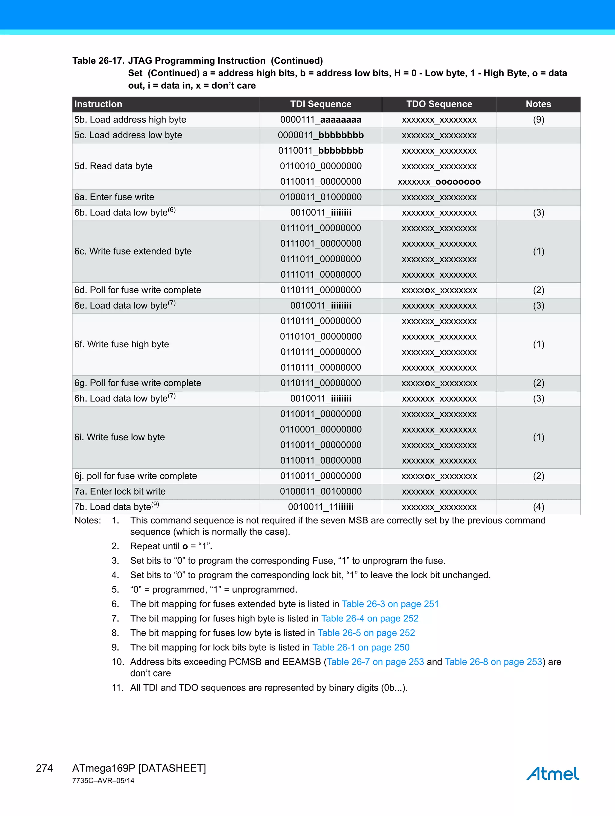 ATmega169P [DATASHEET]
7735C–AVR–05/14
274
5b. Load address high byte 0000111_aaaaaaaa xxxxxxx_xxxxxxxx (9)
5c. Load address low byte 0000011_bbbbbbbb xxxxxxx_xxxxxxxx
5d. Read data byte
0110011_bbbbbbbb
0110010_00000000
0110011_00000000
xxxxxxx_xxxxxxxx
xxxxxxx_xxxxxxxx
xxxxxxx_oooooooo
6a. Enter fuse write 0100011_01000000 xxxxxxx_xxxxxxxx
6b. Load data low byte(6)
0010011_iiiiiiii xxxxxxx_xxxxxxxx (3)
6c. Write fuse extended byte
0111011_00000000
0111001_00000000
0111011_00000000
0111011_00000000
xxxxxxx_xxxxxxxx
xxxxxxx_xxxxxxxx
xxxxxxx_xxxxxxxx
xxxxxxx_xxxxxxxx
(1)
6d. Poll for fuse write complete 0110111_00000000 xxxxxox_xxxxxxxx (2)
6e. Load data low byte(7)
0010011_iiiiiiii xxxxxxx_xxxxxxxx (3)
6f. Write fuse high byte
0110111_00000000
0110101_00000000
0110111_00000000
0110111_00000000
xxxxxxx_xxxxxxxx
xxxxxxx_xxxxxxxx
xxxxxxx_xxxxxxxx
xxxxxxx_xxxxxxxx
(1)
6g. Poll for fuse write complete 0110111_00000000 xxxxxox_xxxxxxxx (2)
6h. Load data low byte(7)
0010011_iiiiiiii xxxxxxx_xxxxxxxx (3)
6i. Write fuse low byte
0110011_00000000
0110001_00000000
0110011_00000000
0110011_00000000
xxxxxxx_xxxxxxxx
xxxxxxx_xxxxxxxx
xxxxxxx_xxxxxxxx
xxxxxxx_xxxxxxxx
(1)
6j. poll for fuse write complete 0110011_00000000 xxxxxox_xxxxxxxx (2)
7a. Enter lock bit write 0100011_00100000 xxxxxxx_xxxxxxxx
7b. Load data byte(9)
0010011_11iiiiii xxxxxxx_xxxxxxxx (4)
Table 26-17. JTAG Programming Instruction (Continued)
Set (Continued) a = address high bits, b = address low bits, H = 0 - Low byte, 1 - High Byte, o = data
out, i = data in, x = don’t care
Instruction TDI Sequence TDO Sequence Notes
Notes: 1. This command sequence is not required if the seven MSB are correctly set by the previous command
sequence (which is normally the case).
2. Repeat until o = “1”.
3. Set bits to “0” to program the corresponding Fuse, “1” to unprogram the fuse.
4. Set bits to “0” to program the corresponding lock bit, “1” to leave the lock bit unchanged.
5. “0” = programmed, “1” = unprogrammed.
6. The bit mapping for fuses extended byte is listed in Table 26-3 on page 251
7. The bit mapping for fuses high byte is listed in Table 26-4 on page 252
8. The bit mapping for fuses low byte is listed in Table 26-5 on page 252
9. The bit mapping for lock bits byte is listed in Table 26-1 on page 250
10. Address bits exceeding PCMSB and EEAMSB (Table 26-7 on page 253 and Table 26-8 on page 253) are
don’t care
11. All TDI and TDO sequences are represented by binary digits (0b...).
 