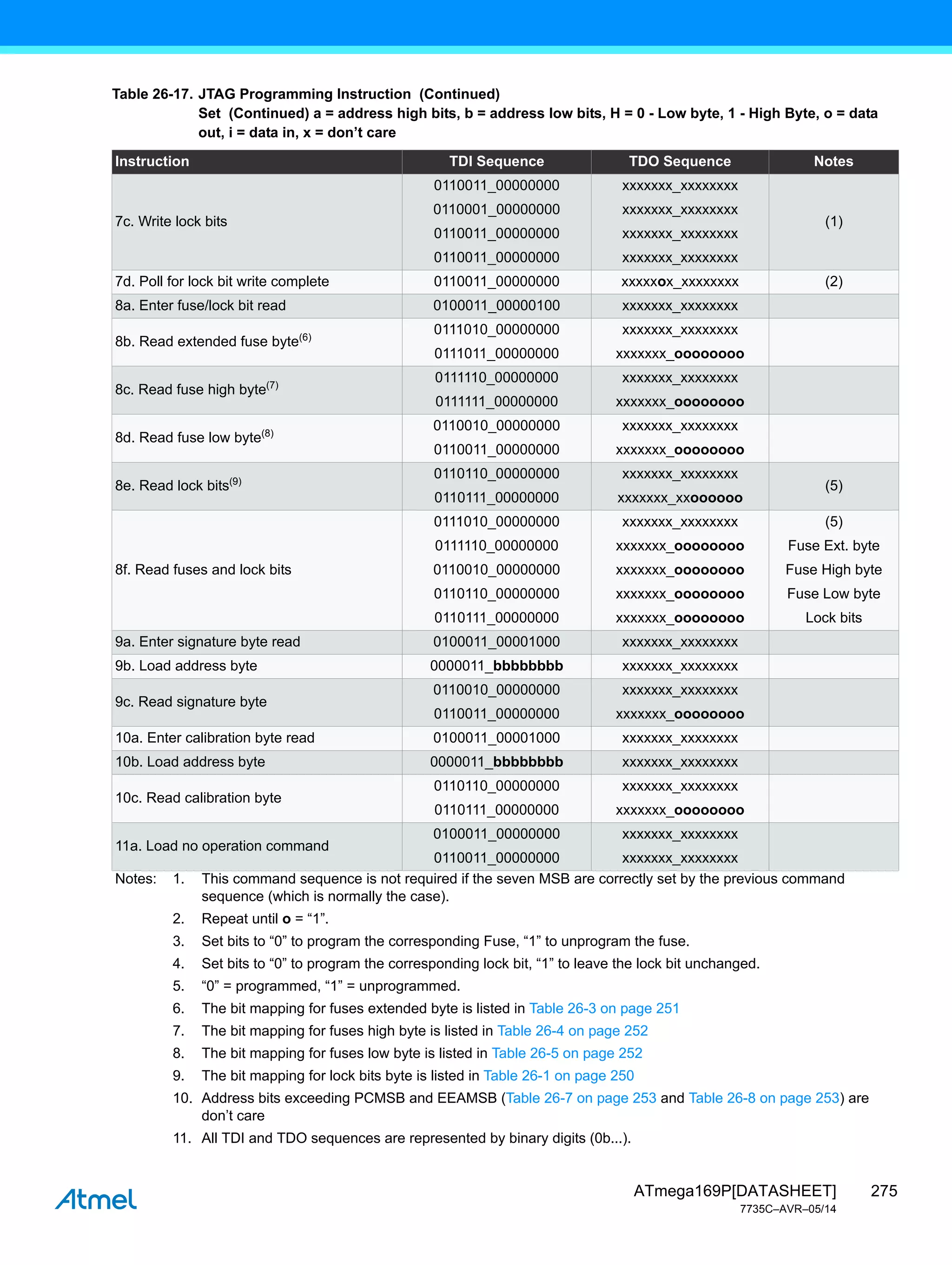 275
ATmega169P[DATASHEET]
7735C–AVR–05/14
7c. Write lock bits
0110011_00000000
0110001_00000000
0110011_00000000
0110011_00000000
xxxxxxx_xxxxxxxx
xxxxxxx_xxxxxxxx
xxxxxxx_xxxxxxxx
xxxxxxx_xxxxxxxx
(1)
7d. Poll for lock bit write complete 0110011_00000000 xxxxxox_xxxxxxxx (2)
8a. Enter fuse/lock bit read 0100011_00000100 xxxxxxx_xxxxxxxx
8b. Read extended fuse byte(6)
0111010_00000000
0111011_00000000
xxxxxxx_xxxxxxxx
xxxxxxx_oooooooo
8c. Read fuse high byte(7)
0111110_00000000
0111111_00000000
xxxxxxx_xxxxxxxx
xxxxxxx_oooooooo
8d. Read fuse low byte(8)
0110010_00000000
0110011_00000000
xxxxxxx_xxxxxxxx
xxxxxxx_oooooooo
8e. Read lock bits(9)
0110110_00000000
0110111_00000000
xxxxxxx_xxxxxxxx
xxxxxxx_xxoooooo
(5)
8f. Read fuses and lock bits
0111010_00000000
0111110_00000000
0110010_00000000
0110110_00000000
0110111_00000000
xxxxxxx_xxxxxxxx
xxxxxxx_oooooooo
xxxxxxx_oooooooo
xxxxxxx_oooooooo
xxxxxxx_oooooooo
(5)
Fuse Ext. byte
Fuse High byte
Fuse Low byte
Lock bits
9a. Enter signature byte read 0100011_00001000 xxxxxxx_xxxxxxxx
9b. Load address byte 0000011_bbbbbbbb xxxxxxx_xxxxxxxx
9c. Read signature byte
0110010_00000000
0110011_00000000
xxxxxxx_xxxxxxxx
xxxxxxx_oooooooo
10a. Enter calibration byte read 0100011_00001000 xxxxxxx_xxxxxxxx
10b. Load address byte 0000011_bbbbbbbb xxxxxxx_xxxxxxxx
10c. Read calibration byte
0110110_00000000
0110111_00000000
xxxxxxx_xxxxxxxx
xxxxxxx_oooooooo
11a. Load no operation command
0100011_00000000
0110011_00000000
xxxxxxx_xxxxxxxx
xxxxxxx_xxxxxxxx
Table 26-17. JTAG Programming Instruction (Continued)
Set (Continued) a = address high bits, b = address low bits, H = 0 - Low byte, 1 - High Byte, o = data
out, i = data in, x = don’t care
Instruction TDI Sequence TDO Sequence Notes
Notes: 1. This command sequence is not required if the seven MSB are correctly set by the previous command
sequence (which is normally the case).
2. Repeat until o = “1”.
3. Set bits to “0” to program the corresponding Fuse, “1” to unprogram the fuse.
4. Set bits to “0” to program the corresponding lock bit, “1” to leave the lock bit unchanged.
5. “0” = programmed, “1” = unprogrammed.
6. The bit mapping for fuses extended byte is listed in Table 26-3 on page 251
7. The bit mapping for fuses high byte is listed in Table 26-4 on page 252
8. The bit mapping for fuses low byte is listed in Table 26-5 on page 252
9. The bit mapping for lock bits byte is listed in Table 26-1 on page 250
10. Address bits exceeding PCMSB and EEAMSB (Table 26-7 on page 253 and Table 26-8 on page 253) are
don’t care
11. All TDI and TDO sequences are represented by binary digits (0b...).
 