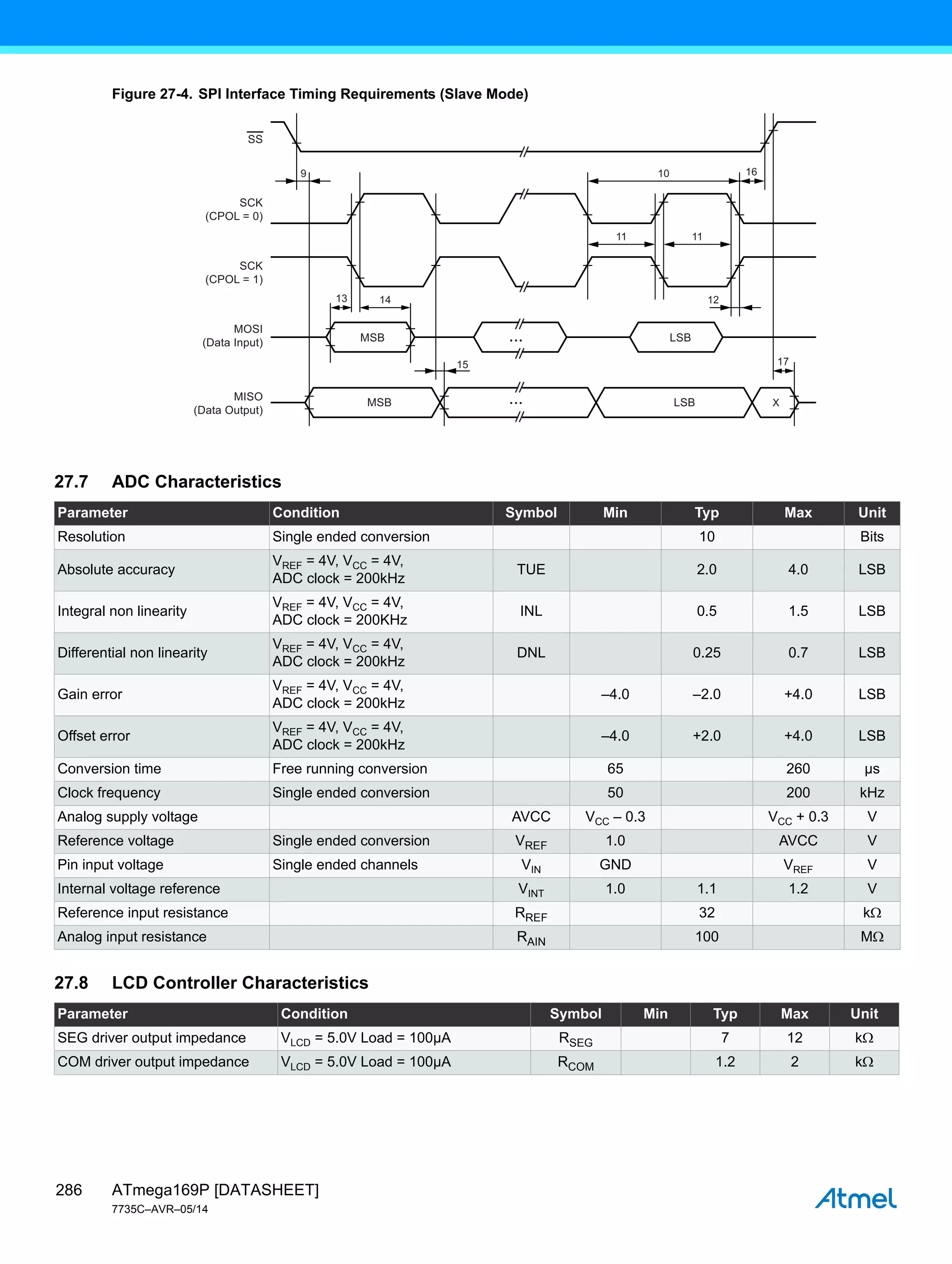 ATmega169P [DATASHEET]
7735C–AVR–05/14
286
Figure 27-4. SPI Interface Timing Requirements (Slave Mode)
9
MSB
SS
SCK
(CPOL = 0)
SCK
(CPOL = 1)
MOSI
(Data Input)
MISO
(Data Output)
MSB LSB X
LSB
...
...
13 14
17
15
10 16
11 11
12
27.7 ADC Characteristics
Parameter Condition Symbol Min Typ Max Unit
Resolution Single ended conversion 10 Bits
Absolute accuracy
VREF = 4V, VCC = 4V,
ADC clock = 200kHz
TUE 2.0 4.0 LSB
Integral non linearity
VREF = 4V, VCC = 4V,
ADC clock = 200KHz
INL 0.5 1.5 LSB
Differential non linearity
VREF = 4V, VCC = 4V,
ADC clock = 200kHz
DNL 0.25 0.7 LSB
Gain error
VREF = 4V, VCC = 4V,
ADC clock = 200kHz
–4.0 –2.0 +4.0 LSB
Offset error
VREF = 4V, VCC = 4V,
ADC clock = 200kHz
–4.0 +2.0 +4.0 LSB
Conversion time Free running conversion 65 260 µs
Clock frequency Single ended conversion 50 200 kHz
Analog supply voltage AVCC VCC – 0.3 VCC + 0.3 V
Reference voltage Single ended conversion VREF 1.0 AVCC V
Pin input voltage Single ended channels VIN GND VREF V
Internal voltage reference VINT 1.0 1.1 1.2 V
Reference input resistance RREF 32 k
Analog input resistance RAIN 100 M
27.8 LCD Controller Characteristics
Parameter Condition Symbol Min Typ Max Unit
SEG driver output impedance VLCD = 5.0V Load = 100µA RSEG 7 12 k
COM driver output impedance VLCD = 5.0V Load = 100µA RCOM 1.2 2 k
 