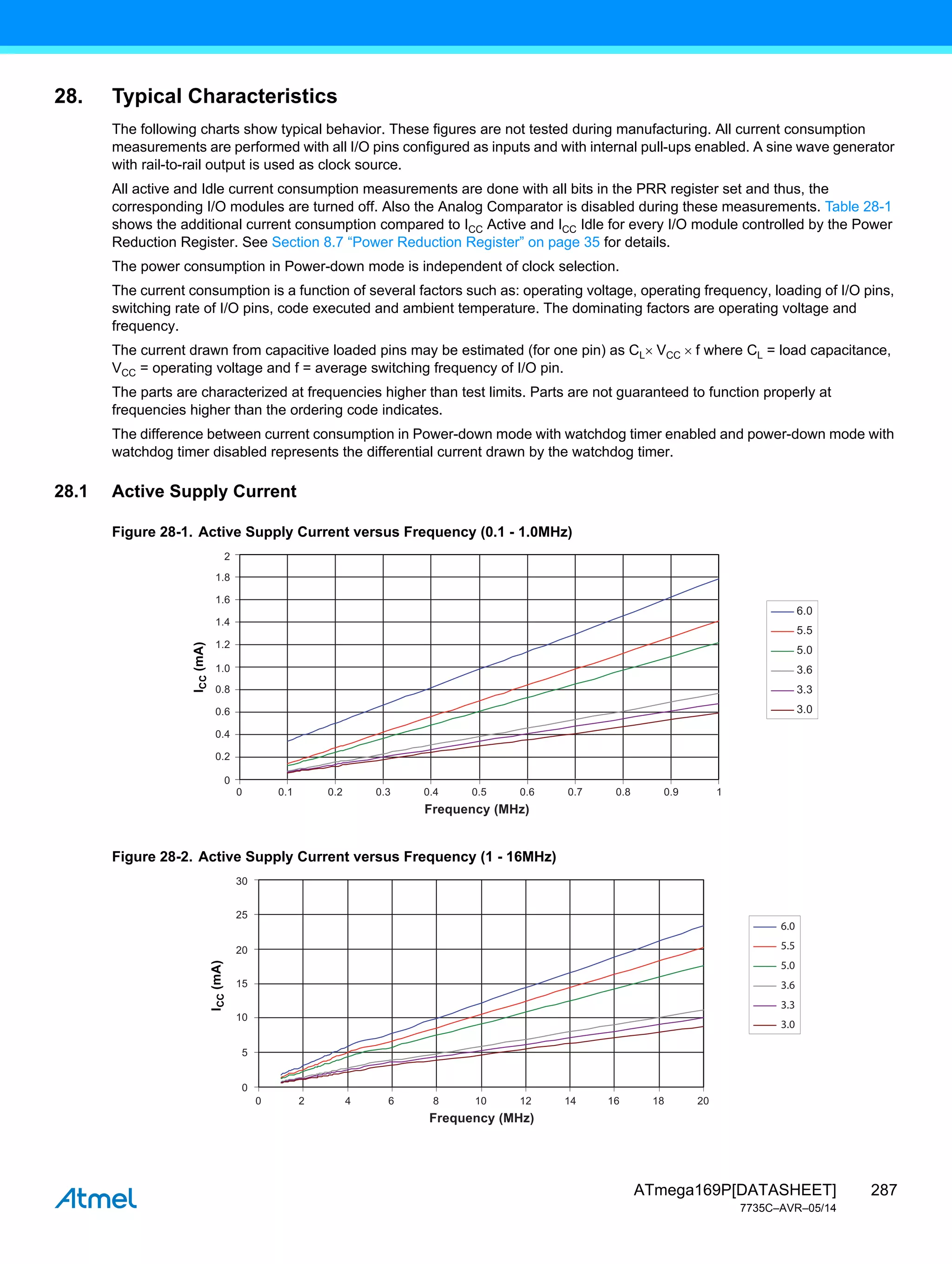 287
ATmega169P[DATASHEET]
7735C–AVR–05/14
28. Typical Characteristics
The following charts show typical behavior. These figures are not tested during manufacturing. All current consumption
measurements are performed with all I/O pins configured as inputs and with internal pull-ups enabled. A sine wave generator
with rail-to-rail output is used as clock source.
All active and Idle current consumption measurements are done with all bits in the PRR register set and thus, the
corresponding I/O modules are turned off. Also the Analog Comparator is disabled during these measurements. Table 28-1
shows the additional current consumption compared to ICC Active and ICC Idle for every I/O module controlled by the Power
Reduction Register. See Section 8.7 “Power Reduction Register” on page 35 for details.
The power consumption in Power-down mode is independent of clock selection.
The current consumption is a function of several factors such as: operating voltage, operating frequency, loading of I/O pins,
switching rate of I/O pins, code executed and ambient temperature. The dominating factors are operating voltage and
frequency.
The current drawn from capacitive loaded pins may be estimated (for one pin) as CLVCCf where CL = load capacitance,
VCC = operating voltage and f = average switching frequency of I/O pin.
The parts are characterized at frequencies higher than test limits. Parts are not guaranteed to function properly at
frequencies higher than the ordering code indicates.
The difference between current consumption in Power-down mode with watchdog timer enabled and power-down mode with
watchdog timer disabled represents the differential current drawn by the watchdog timer.
28.1 Active Supply Current
Figure 28-1. Active Supply Current versus Frequency (0.1 - 1.0MHz)
Figure 28-2. Active Supply Current versus Frequency (1 - 16MHz)
0 0.1 0.2 0.3 0.4 0.5 0.6 0.7 0.8 0.9 1
Frequency (MHz)
1.4
1.2
1.0
2
1.8
1.6
0.8
0.6
0.4
0.2
0
I
CC
(mA)
6.0
5.5
5.0
3.6
3.3
3.0
0 2 4 6 8 10 12 14 16 18 20
Frequency (MHz)
15
10
5
30
25
20
0
I
CC
(mA)
6.0
5.5
5.0
3.6
3.3
3.0
 