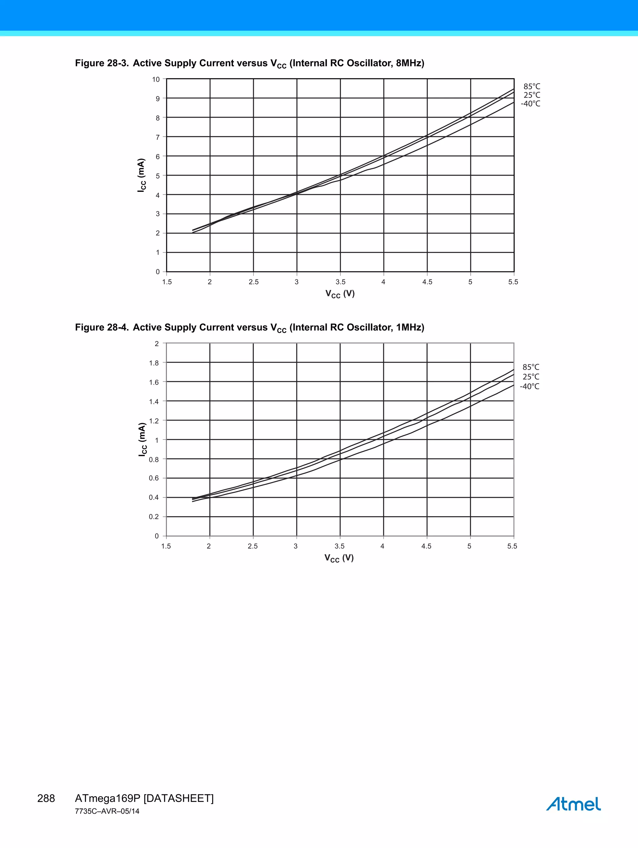 ATmega169P [DATASHEET]
7735C–AVR–05/14
288
Figure 28-3. Active Supply Current versus VCC (Internal RC Oscillator, 8MHz)
Figure 28-4. Active Supply Current versus VCC (Internal RC Oscillator, 1MHz)
1.5 2 2.5 3 3.5 4 4.5 5 5.5
VCC (V)
7
6
5
10
9
8
4
3
2
1
0
I
CC
(mA)
85°C
25°C
-40°C
1.5 2 2.5 3 3.5 4 4.5 5 5.5
VCC (V)
1.4
1.2
1
2
1.8
1.6
0.8
0.6
0.4
0.2
0
I
CC
(mA)
85°C
25°C
-40°C
 
