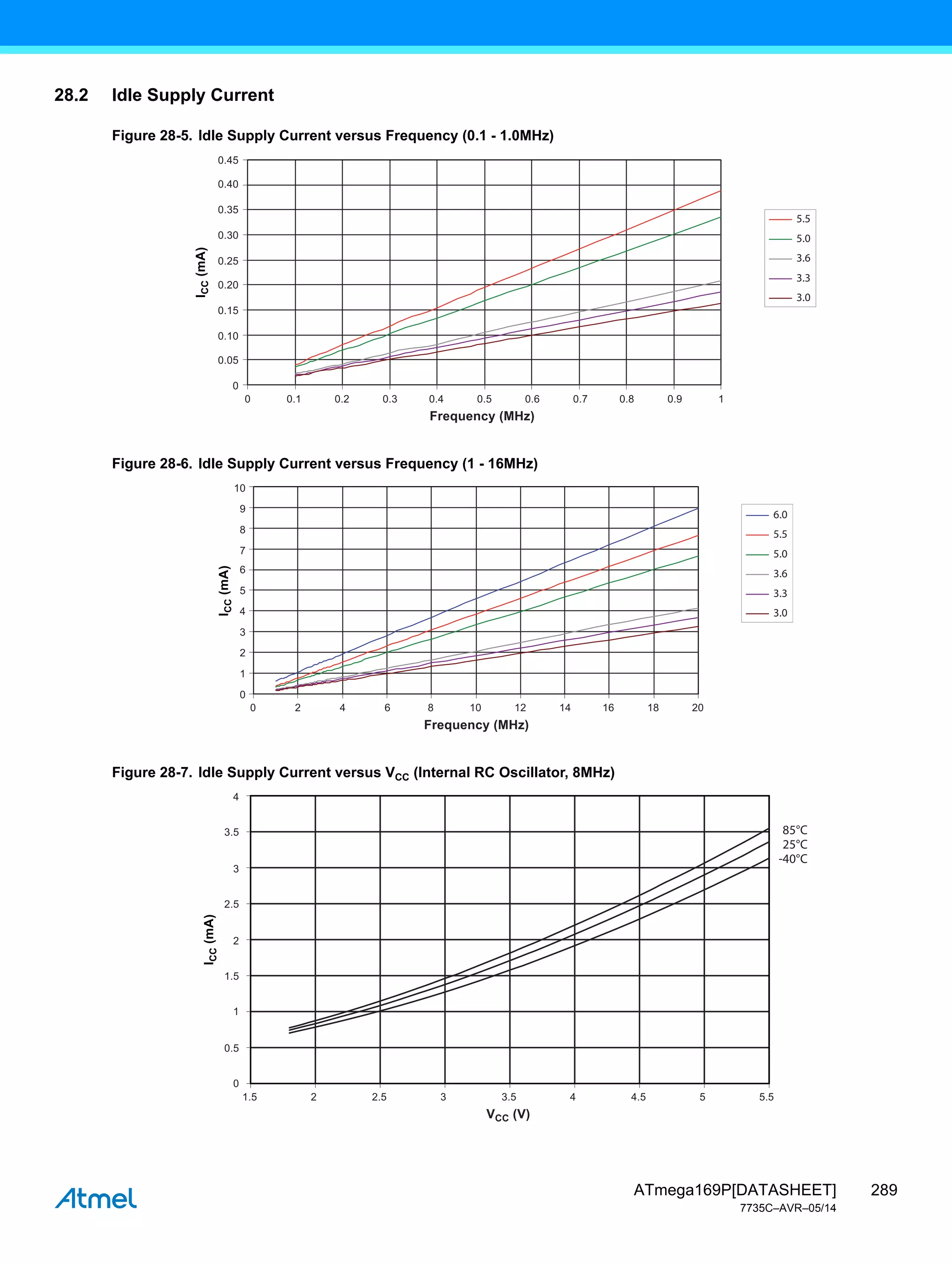 289
ATmega169P[DATASHEET]
7735C–AVR–05/14
28.2 Idle Supply Current
Figure 28-5. Idle Supply Current versus Frequency (0.1 - 1.0MHz)
Figure 28-6. Idle Supply Current versus Frequency (1 - 16MHz)
Figure 28-7. Idle Supply Current versus VCC (Internal RC Oscillator, 8MHz)
0 0.1 0.2 0.3 0.4 0.5 0.6 0.7 0.8 0.9 1
Frequency (MHz)
0.35
0.30
0.25
0.45
0.40
0.20
0.15
0.10
0.05
0
I
CC
(mA)
5.5
5.0
3.6
3.3
3.0
0 2 4 6 8 10 12 14 16 18 20
Frequency (MHz)
3
2
1
6
5
4
7
10
9
8
0
I
CC
(mA)
6.0
5.5
5.0
3.6
3.3
3.0
1.5 2 2.5 3 3.5 4 4.5 5 5.5
VCC (V)
3.5
3
2.5
4
2
1.5
1
0.5
0
I
CC
(mA)
85°C
25°C
-40°C
 