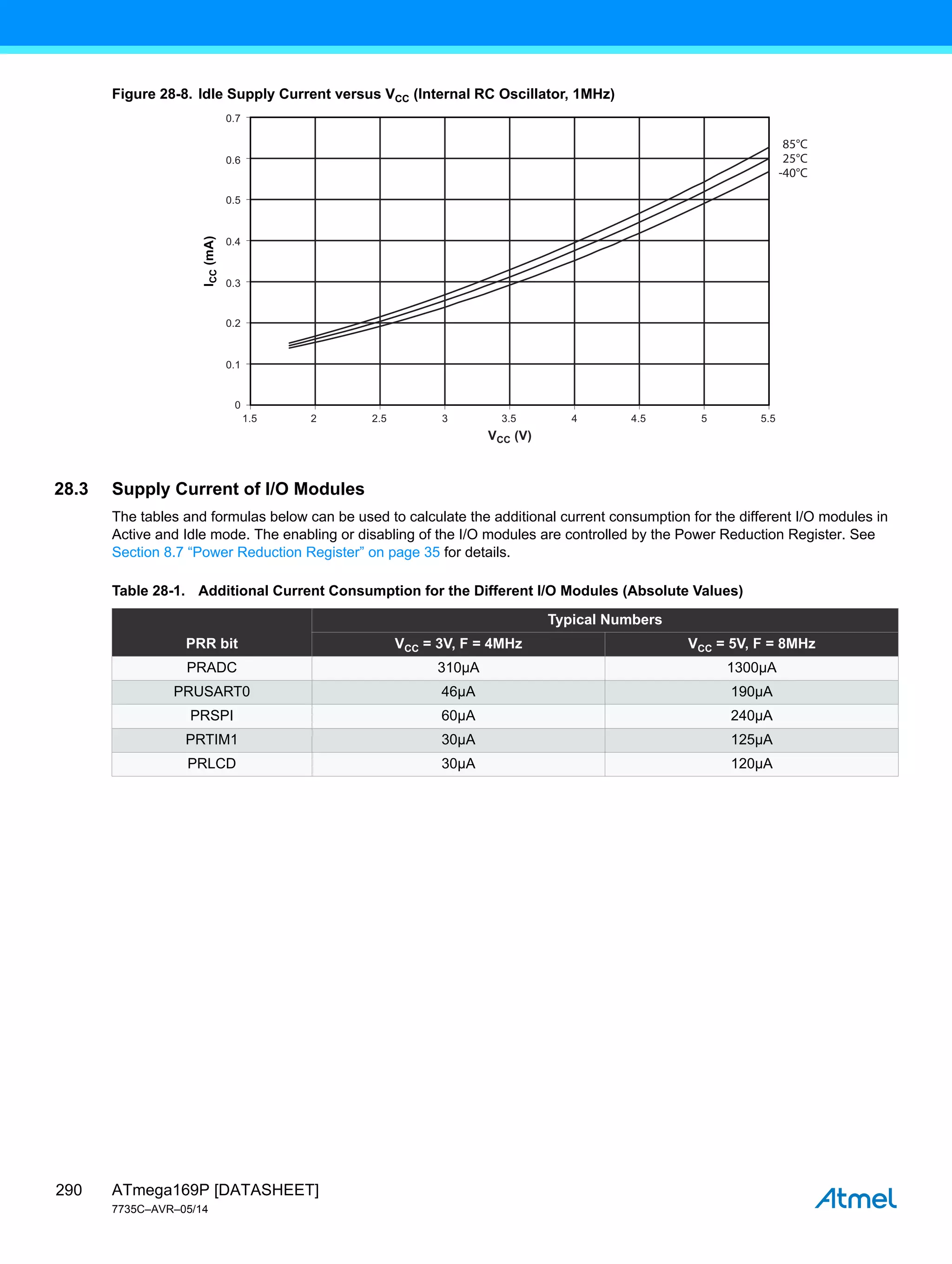 ATmega169P [DATASHEET]
7735C–AVR–05/14
290
Figure 28-8. Idle Supply Current versus VCC (Internal RC Oscillator, 1MHz)
28.3 Supply Current of I/O Modules
The tables and formulas below can be used to calculate the additional current consumption for the different I/O modules in
Active and Idle mode. The enabling or disabling of the I/O modules are controlled by the Power Reduction Register. See
Section 8.7 “Power Reduction Register” on page 35 for details.
1.5 2 2.5 3 3.5 4 4.5 5 5.5
VCC (V)
0.7
0.6
0.5
0.4
0.3
0.2
0.1
0
I
CC
(mA)
85°C
25°C
-40°C
Table 28-1. Additional Current Consumption for the Different I/O Modules (Absolute Values)
PRR bit
Typical Numbers
VCC = 3V, F = 4MHz VCC = 5V, F = 8MHz
PRADC 310µA 1300µA
PRUSART0 46µA 190µA
PRSPI 60µA 240µA
PRTIM1 30µA 125µA
PRLCD 30µA 120µA
 