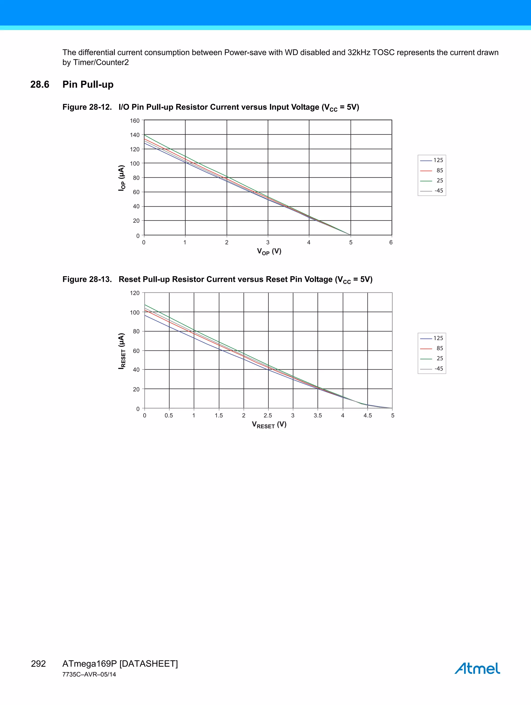 ATmega169P [DATASHEET]
7735C–AVR–05/14
292
The differential current consumption between Power-save with WD disabled and 32kHz TOSC represents the current drawn
by Timer/Counter2
28.6 Pin Pull-up
Figure 28-12. I/O Pin Pull-up Resistor Current versus Input Voltage (VCC = 5V)
Figure 28-13. Reset Pull-up Resistor Current versus Reset Pin Voltage (VCC = 5V)
0 1 2 3 4 5 6
VOP (V)
120
100
160
140
80
60
40
20
0
I
OP
(µA)
125
85
25
-45
0 0.5 1.5
1 2 2.5 3 3.5 4 4.5 5
VRESET (V)
120
100
80
60
40
20
0
I
RESET
(µA)
125
85
25
-45
 