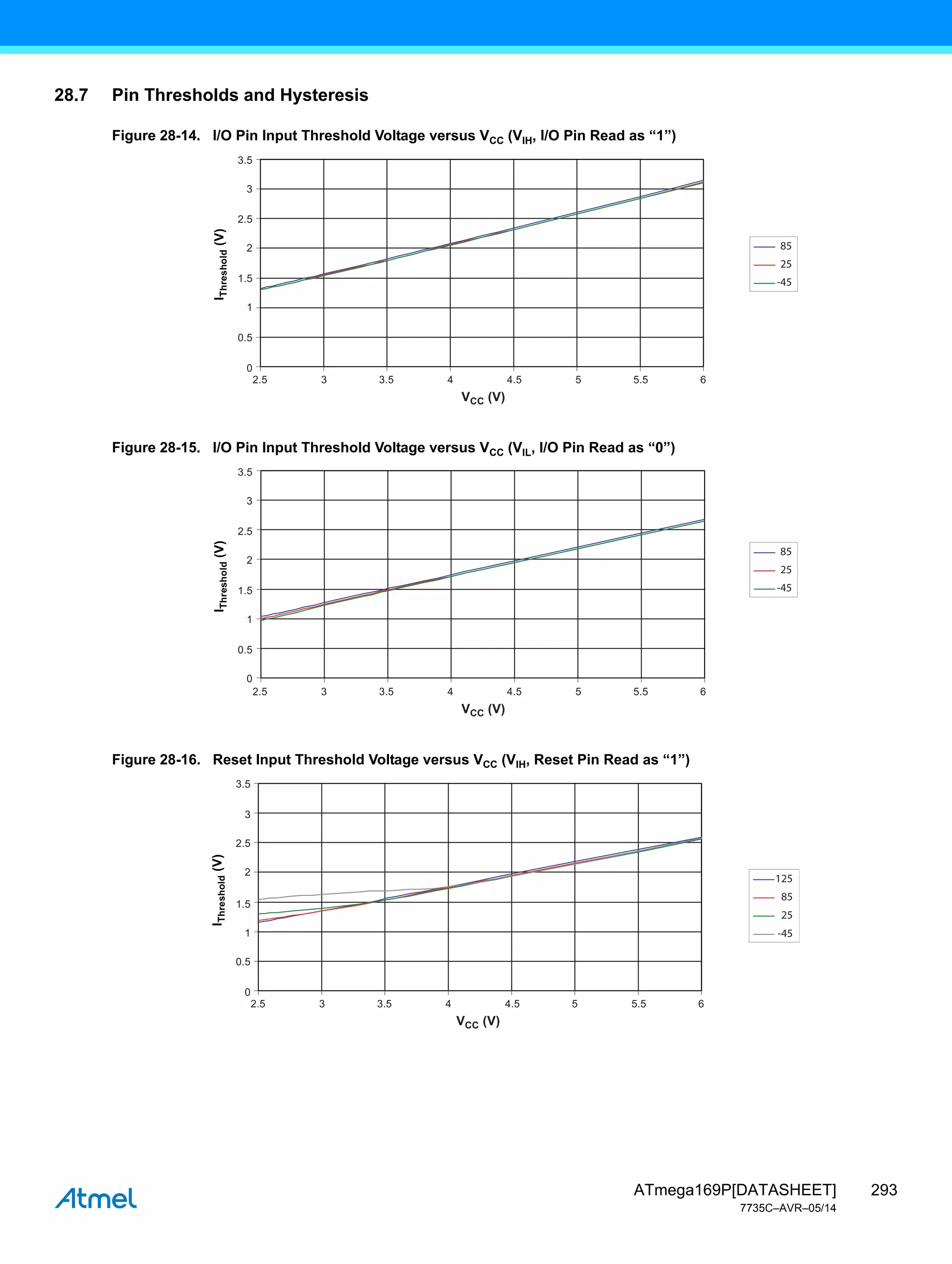 293
ATmega169P[DATASHEET]
7735C–AVR–05/14
28.7 Pin Thresholds and Hysteresis
Figure 28-14. I/O Pin Input Threshold Voltage versus VCC (VIH, I/O Pin Read as “1”)
Figure 28-15. I/O Pin Input Threshold Voltage versus VCC (VIL, I/O Pin Read as “0”)
Figure 28-16. Reset Input Threshold Voltage versus VCC (VIH, Reset Pin Read as “1”)
2.5 3 4
3.5 4.5 5 5.5 6
VCC (V)
3
3.5
2.5
2
1.5
1
0.5
0
I
Threshold
(V)
85
25
-45
2.5 3 4
3.5 4.5 5 5.5 6
VCC (V)
3
3.5
2.5
2
1.5
1
0.5
0
I
Threshold
(V)
85
25
-45
2.5 3 4
3.5 4.5 5 5.5 6
VCC (V)
3
3.5
2.5
2
1.5
1
0.5
0
I
Threshold
(V)
125
85
25
-45
 