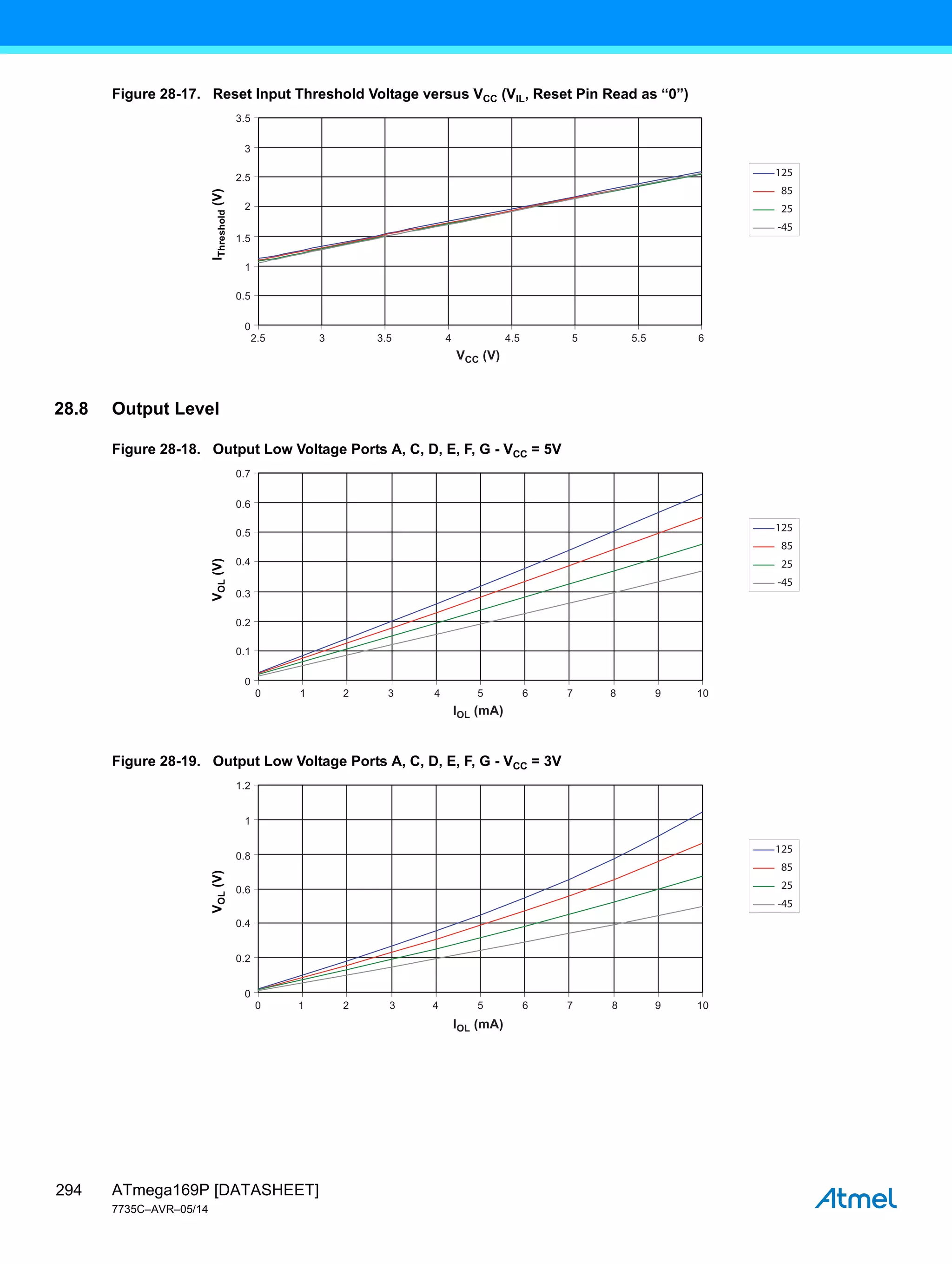 ATmega169P [DATASHEET]
7735C–AVR–05/14
294
Figure 28-17. Reset Input Threshold Voltage versus VCC (VIL, Reset Pin Read as “0”)
28.8 Output Level
Figure 28-18. Output Low Voltage Ports A, C, D, E, F, G - VCC = 5V
Figure 28-19. Output Low Voltage Ports A, C, D, E, F, G - VCC = 3V
2.5 3 4
3.5 4.5 5 5.5 6
VCC (V)
3
3.5
2.5
2
1.5
1
0.5
0
I
Threshold
(V) 125
85
25
-45
0 1 3
2 4 5 6 7 8 9 10
IOL (mA)
0.6
0.7
0.5
0.4
0.3
0.2
0.1
0
V
OL
(V)
125
85
25
-45
0 1 3
2 4 5 6 7 8 9 10
IOL (mA)
1.2
1
0.8
0.6
0.4
0.2
0
V
OL
(V)
125
85
25
-45
 