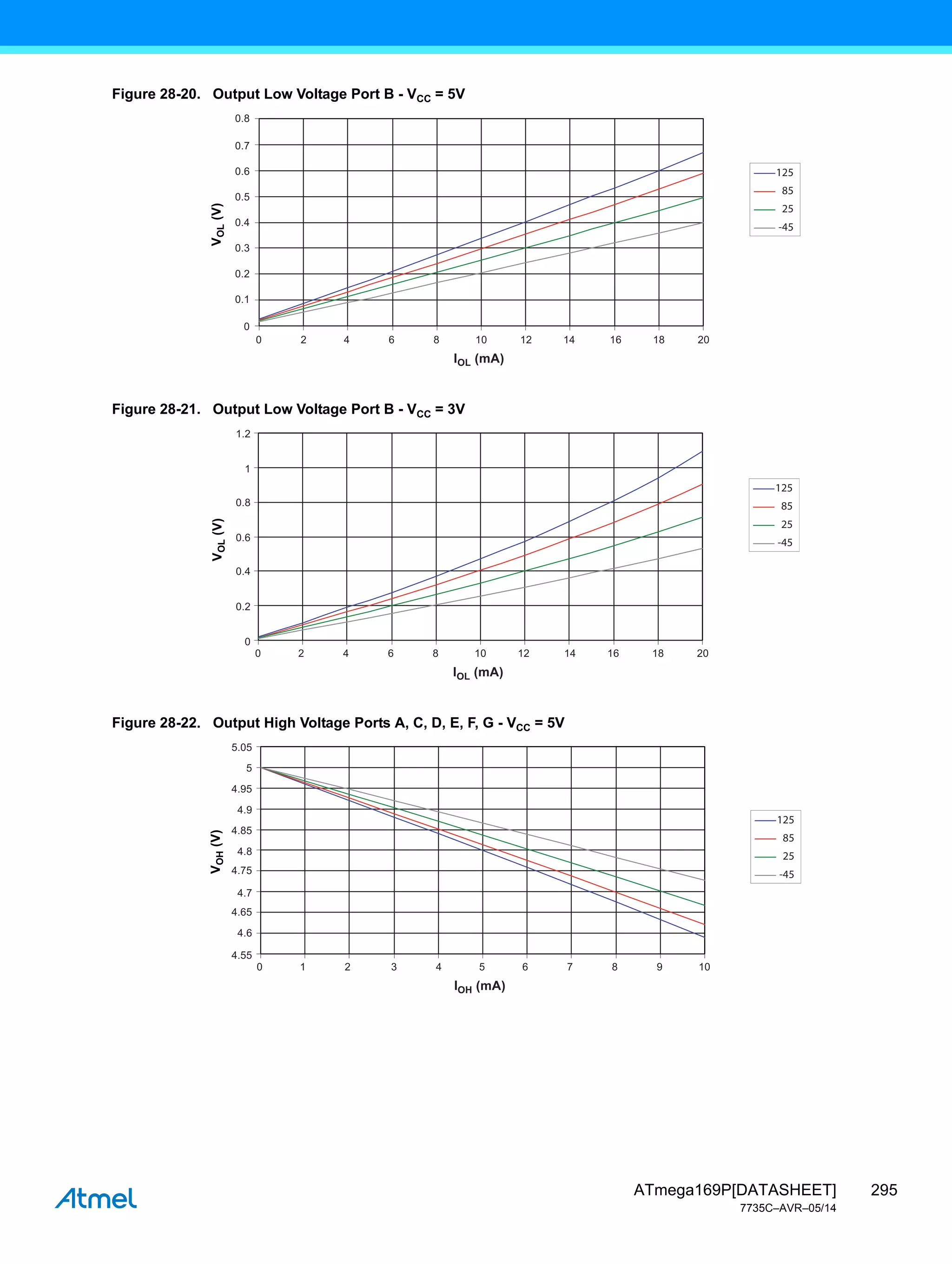 295
ATmega169P[DATASHEET]
7735C–AVR–05/14
Figure 28-20. Output Low Voltage Port B - VCC = 5V
Figure 28-21. Output Low Voltage Port B - VCC = 3V
Figure 28-22. Output High Voltage Ports A, C, D, E, F, G - VCC = 5V
0 2 6
4 8 10 12 14 16 18 20
IOL (mA)
0.6
0.5
0.8
0.7
0.4
0.3
0.2
0.1
0
V
OL
(V) 125
85
25
-45
0 2 6
4 8 10 12 14 16 18 20
IOL (mA)
1.2
1
0.8
0.6
0.4
0.2
0
V
OL
(V)
125
85
25
-45
0 1 3
2 4 5 6 7 8 9 10
IOH (mA)
4.85
4.8
4.75
4.7
5.05
5
4.95
4.9
4.65
4.6
4.55
V
OH
(V)
125
85
25
-45
 