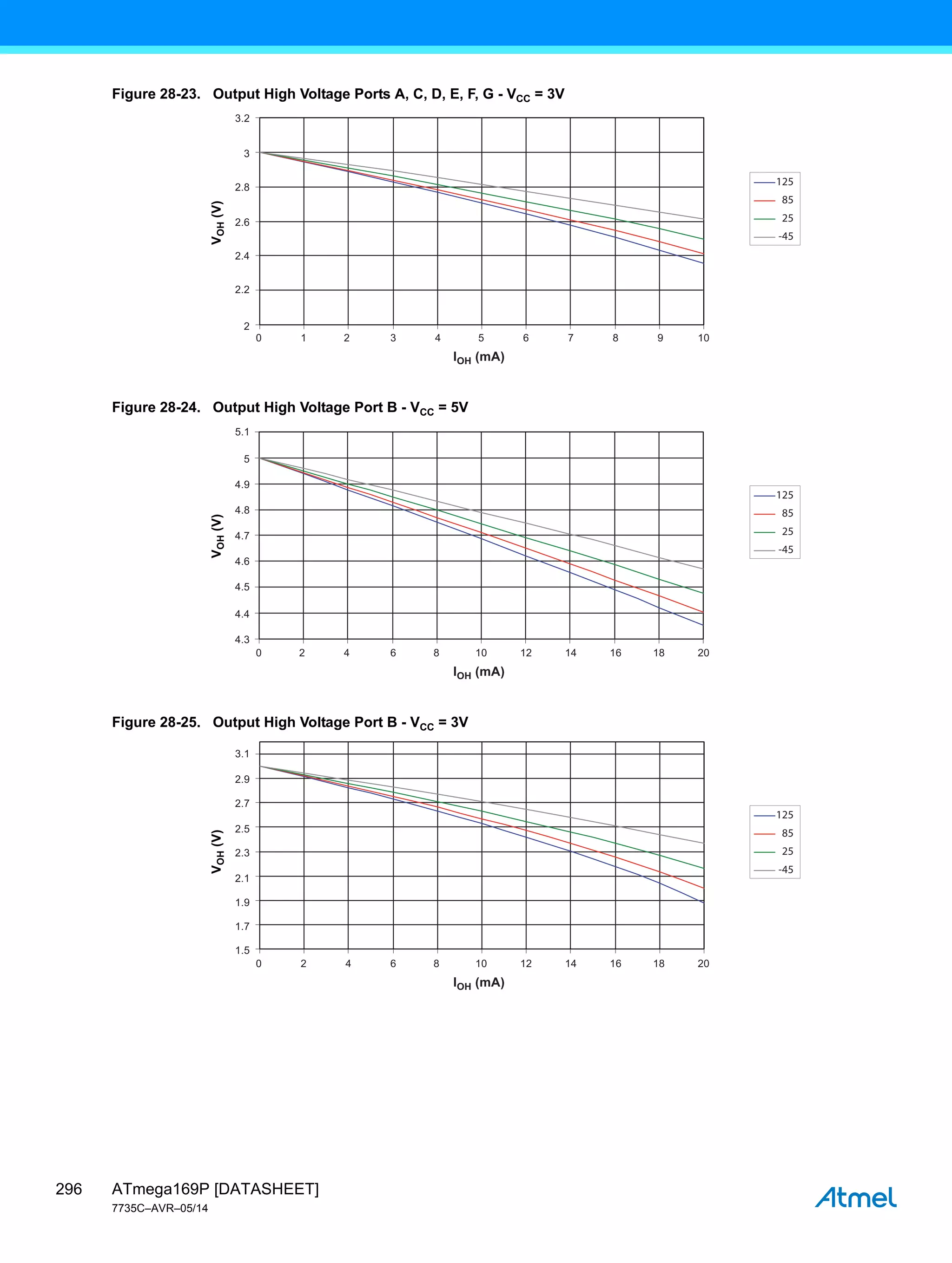 ATmega169P [DATASHEET]
7735C–AVR–05/14
296
Figure 28-23. Output High Voltage Ports A, C, D, E, F, G - VCC = 3V
Figure 28-24. Output High Voltage Port B - VCC = 5V
Figure 28-25. Output High Voltage Port B - VCC = 3V
0 1 3
2 4 5 6 7 8 9 10
IOH (mA)
3.2
3
2.8
2.6
2.4
2.2
2
V
OH
(V) 125
85
25
-45
0 2 6
4 8 10 12 14 16 18 20
IOH (mA)
4.9
4.8
5.1
5
4.7
4.6
4.5
4.4
4.3
V
OH
(V)
125
85
25
-45
0 2 6
4 8 10 12 14 16 18 20
IOH (mA)
2.7
2.5
3.1
2.9
2.3
2.1
1.9
1.7
1.5
V
OH
(V)
125
85
25
-45
 