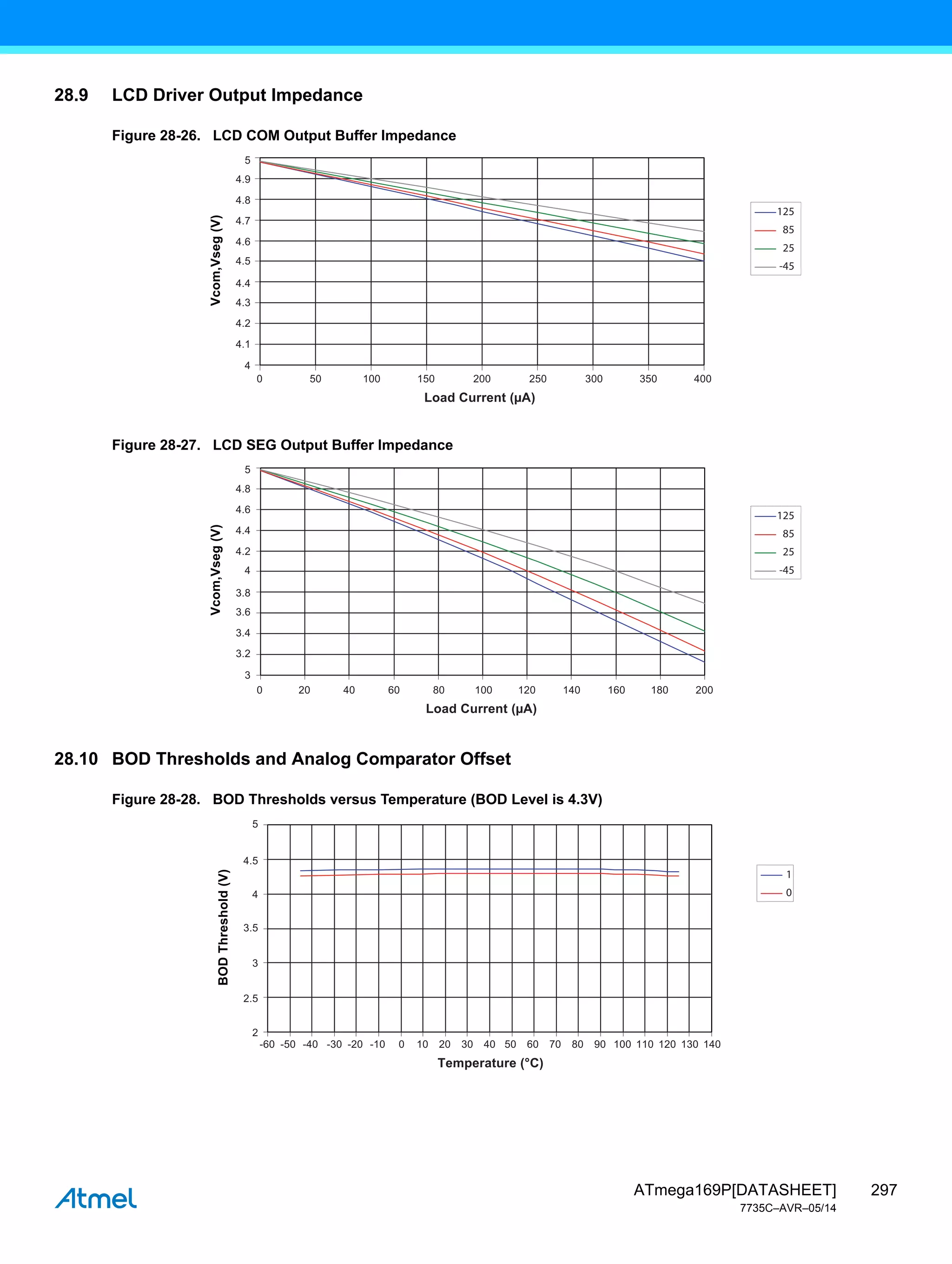 297
ATmega169P[DATASHEET]
7735C–AVR–05/14
28.9 LCD Driver Output Impedance
Figure 28-26. LCD COM Output Buffer Impedance
Figure 28-27. LCD SEG Output Buffer Impedance
28.10 BOD Thresholds and Analog Comparator Offset
Figure 28-28. BOD Thresholds versus Temperature (BOD Level is 4.3V)
0 50 150
100 200 250 300 350 400
Load Current (µA)
4.6
4.5
4.4
4.3
4.2
4.1
4
Vcom,Vseg
(V)
125
85
25
-45
5
4.9
4.8
4.7
0 20 60
40 80 100 120 140 160 180 200
Load Current (µA)
125
85
25
-45
4.2
4
3.8
3.6
3.4
3.2
3
Vcom,Vseg
(V)
5
4.8
4.6
4.4
-60 -50 -30
-40 -20 -10 0 10 20 30 40 50 60 70 80 90 100 110 120 130 140
Temperature (°C)
5
4.5
4
3.5
3
2.5
2
BOD
Threshold
(V)
1
0
 