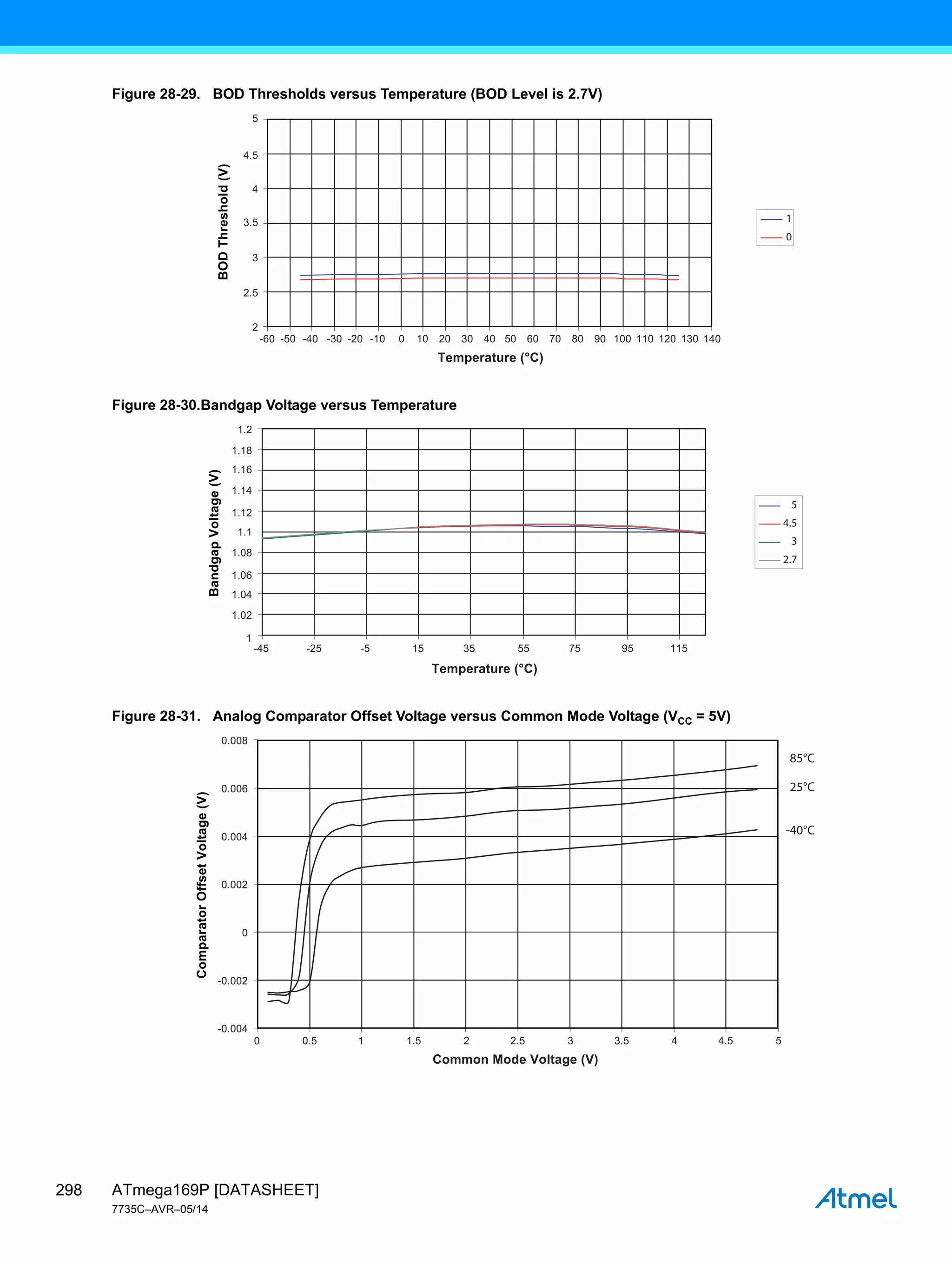 ATmega169P [DATASHEET]
7735C–AVR–05/14
298
Figure 28-29. BOD Thresholds versus Temperature (BOD Level is 2.7V)
Figure 28-30.Bandgap Voltage versus Temperature
Figure 28-31. Analog Comparator Offset Voltage versus Common Mode Voltage (VCC = 5V)
-60 -50 -30
-40 -20 -10 0 10 20 30 40 50 60 70 80 90 100 110 120 130 140
Temperature (°C)
5
4.5
4
3.5
3
2.5
2
BOD
Threshold
(V)
1
0
-45 -25 -5 15 35 55 75 95 115
Temperature (°C)
1.12
1.1
1.08
1.06
1.2
1.18
1.16
1.14
1.04
1.02
1
Bandgap
Voltage
(V)
5
4.5
3
2.7
0 0.5 1 1.5 2 2.5 3 3.5 4 4.5 5
Common Mode Voltage (V)
0.008
0.006
0.004
0.002
0
-0.002
-0.004
Comparator
Offset
Voltage
(V)
85°C
25°C
-40°C
 