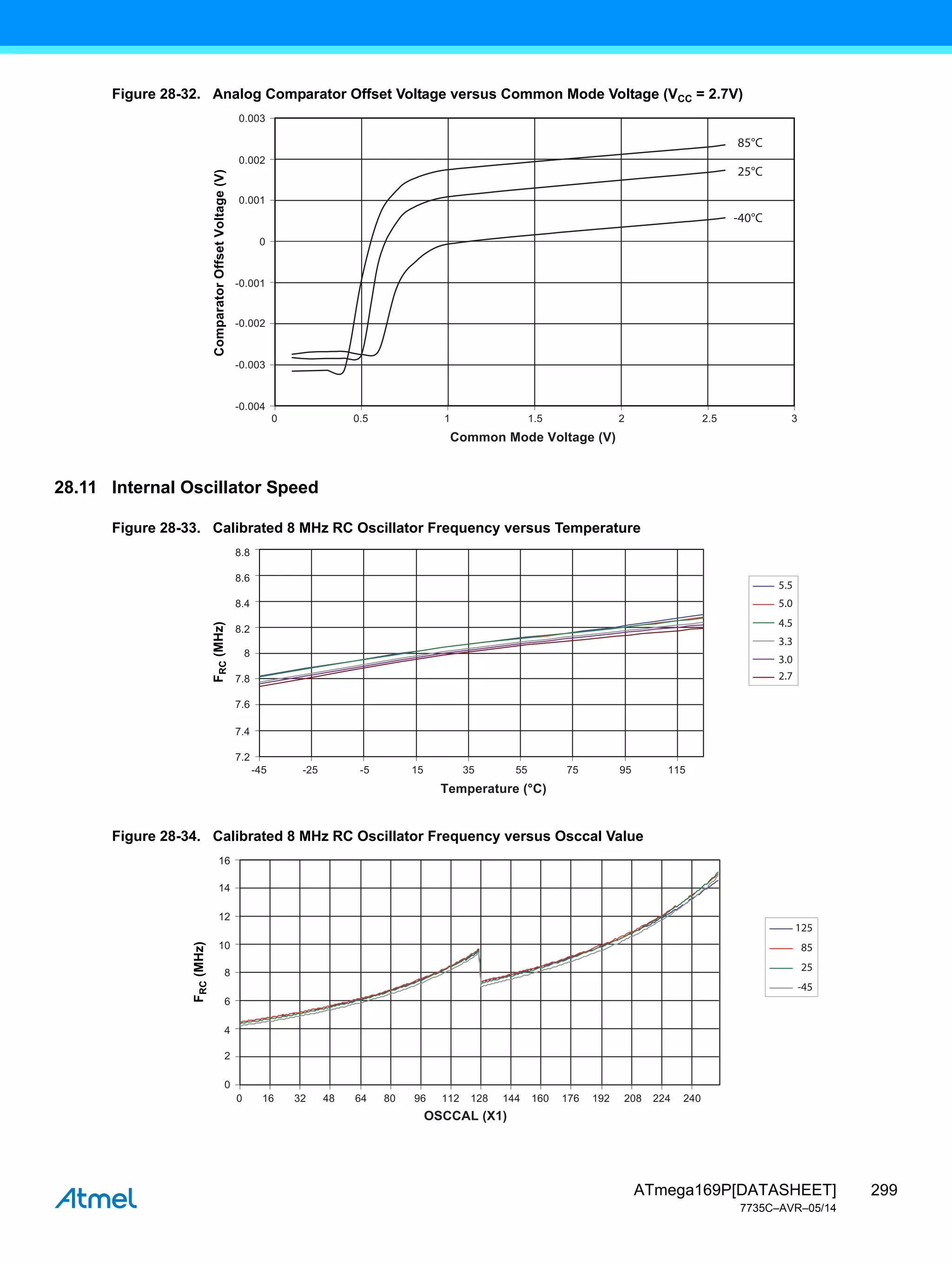 299
ATmega169P[DATASHEET]
7735C–AVR–05/14
Figure 28-32. Analog Comparator Offset Voltage versus Common Mode Voltage (VCC = 2.7V)
28.11 Internal Oscillator Speed
Figure 28-33. Calibrated 8 MHz RC Oscillator Frequency versus Temperature
Figure 28-34. Calibrated 8 MHz RC Oscillator Frequency versus Osccal Value
0 0.5 1 1.5 2 2.5 3
Common Mode Voltage (V)
0.002
0.003
0.001
0
-0.001
-0.002
-0.003
-0.004
Comparator
Offset
Voltage
(V)
85°C
25°C
-40°C
-45 -25 -5 15 35 55 75 95 115
Temperature (°C)
8.6
8.4
8.2
8.8
8
7.8
7.6
7.4
7.2
F
RC
(MHz)
5.5
5.0
4.5
3.3
3.0
2.7
0 16 32 48 64 80 96 112 128 144 160 176 192 208 224 240
OSCCAL (X1)
10
8
6
12
14
16
4
2
0
F
RC
(MHz)
125
85
25
-45
 