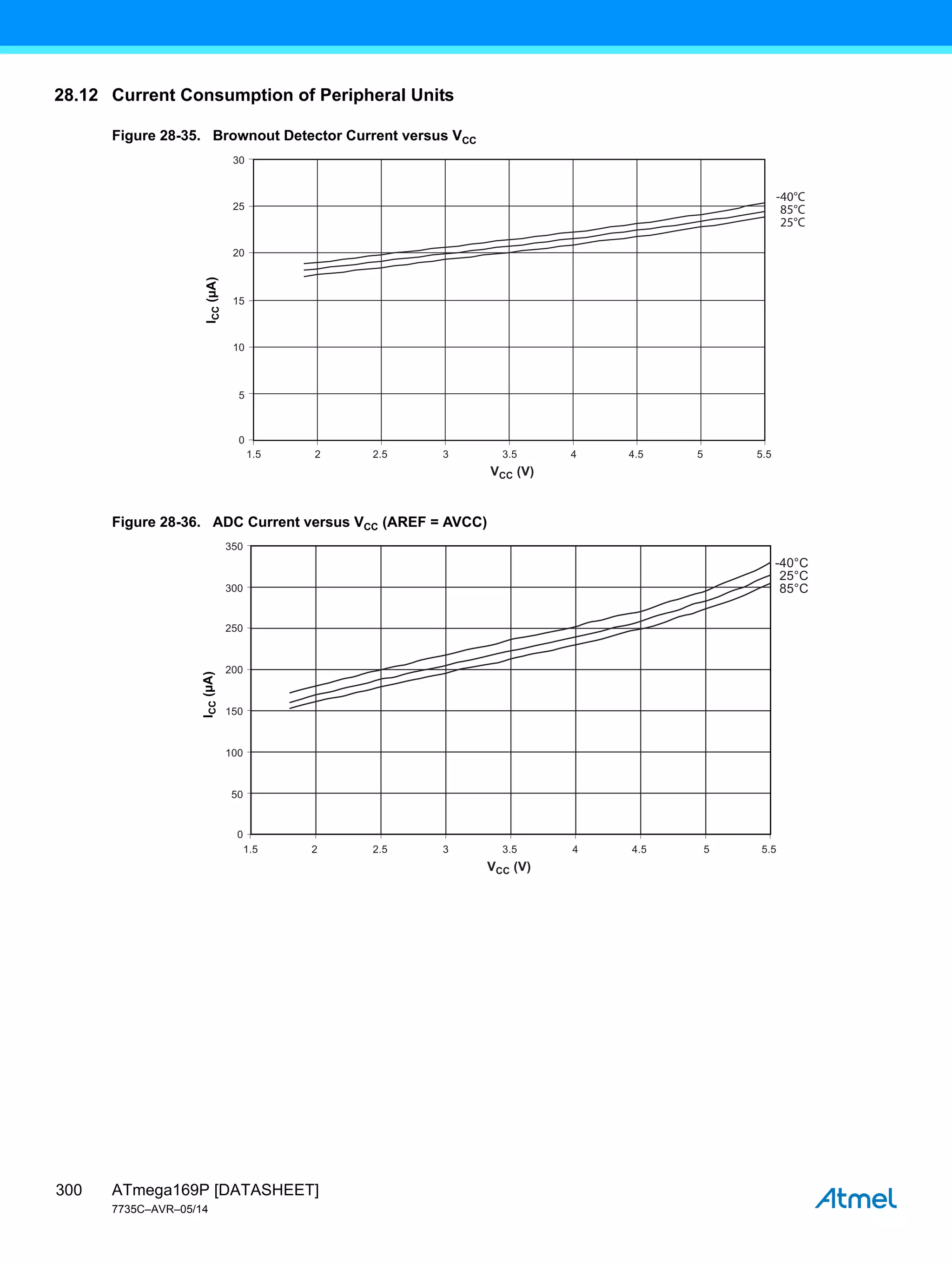 ATmega169P [DATASHEET]
7735C–AVR–05/14
300
28.12 Current Consumption of Peripheral Units
Figure 28-35. Brownout Detector Current versus VCC
Figure 28-36. ADC Current versus VCC (AREF = AVCC)
1.5 2 2.5 3 3.5 4 4.5 5 5.5
VCC (V)
30
25
20
15
10
5
0
I
CC
(µA)
85°C
25°C
-40°C
25°C
85°C
-40°C
1.5 2 2.5 3 3.5 4 4.5 5 5.5
VCC (V)
300
350
250
200
150
100
50
0
I
CC
(µA)
 