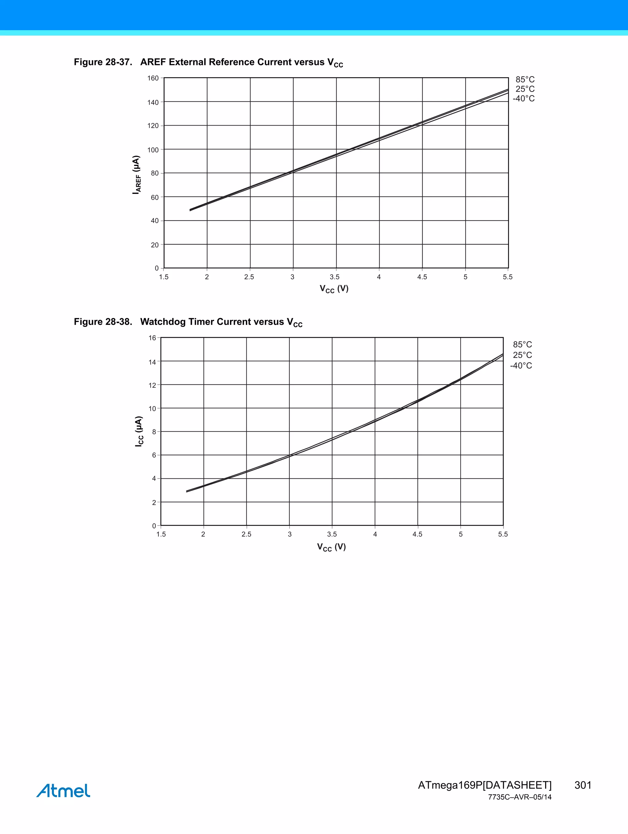 301
ATmega169P[DATASHEET]
7735C–AVR–05/14
Figure 28-37. AREF External Reference Current versus VCC
Figure 28-38. Watchdog Timer Current versus VCC
25°C
-40°C
85°C
1.5 2 2.5 3 3.5 4 4.5 5 5.5
VCC (V)
120
140
160
100
80
60
40
20
0
I
AREF
(µA)
25°C
-40°C
85°C
1.5 2 2.5 3 3.5 4 4.5 5 5.5
VCC (V)
12
14
16
10
8
6
4
2
0
I
CC
(µA)
 