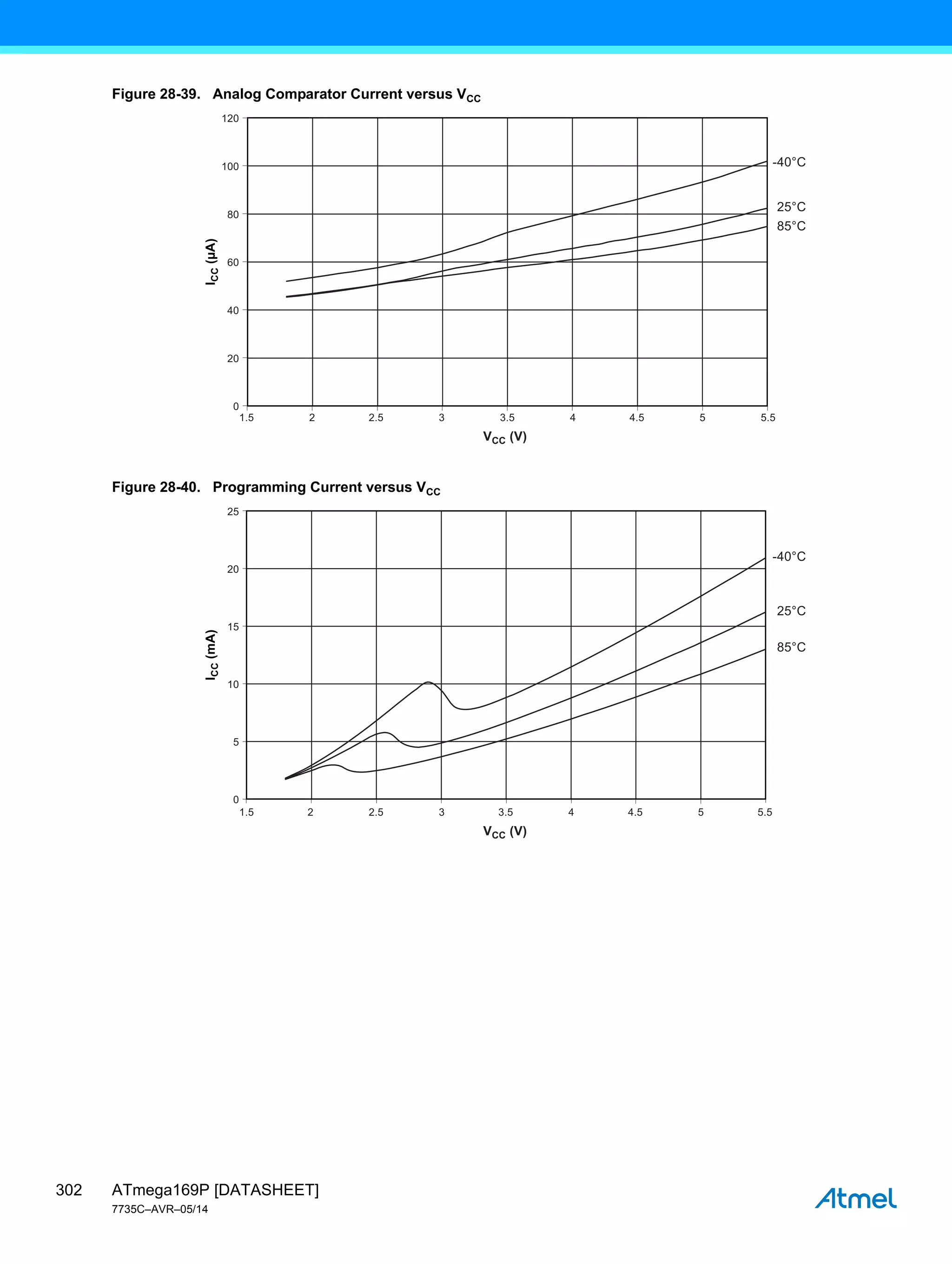 ATmega169P [DATASHEET]
7735C–AVR–05/14
302
Figure 28-39. Analog Comparator Current versus VCC
Figure 28-40. Programming Current versus VCC
25°C
-40°C
85°C
1.5 2 2.5 3 3.5 4 4.5 5 5.5
VCC (V)
120
100
80
60
40
20
0
I
CC
(µA)
25°C
-40°C
85°C
1.5 2 2.5 3 3.5 4 4.5 5 5.5
VCC (V)
25
20
15
10
5
0
I
CC
(mA)
 