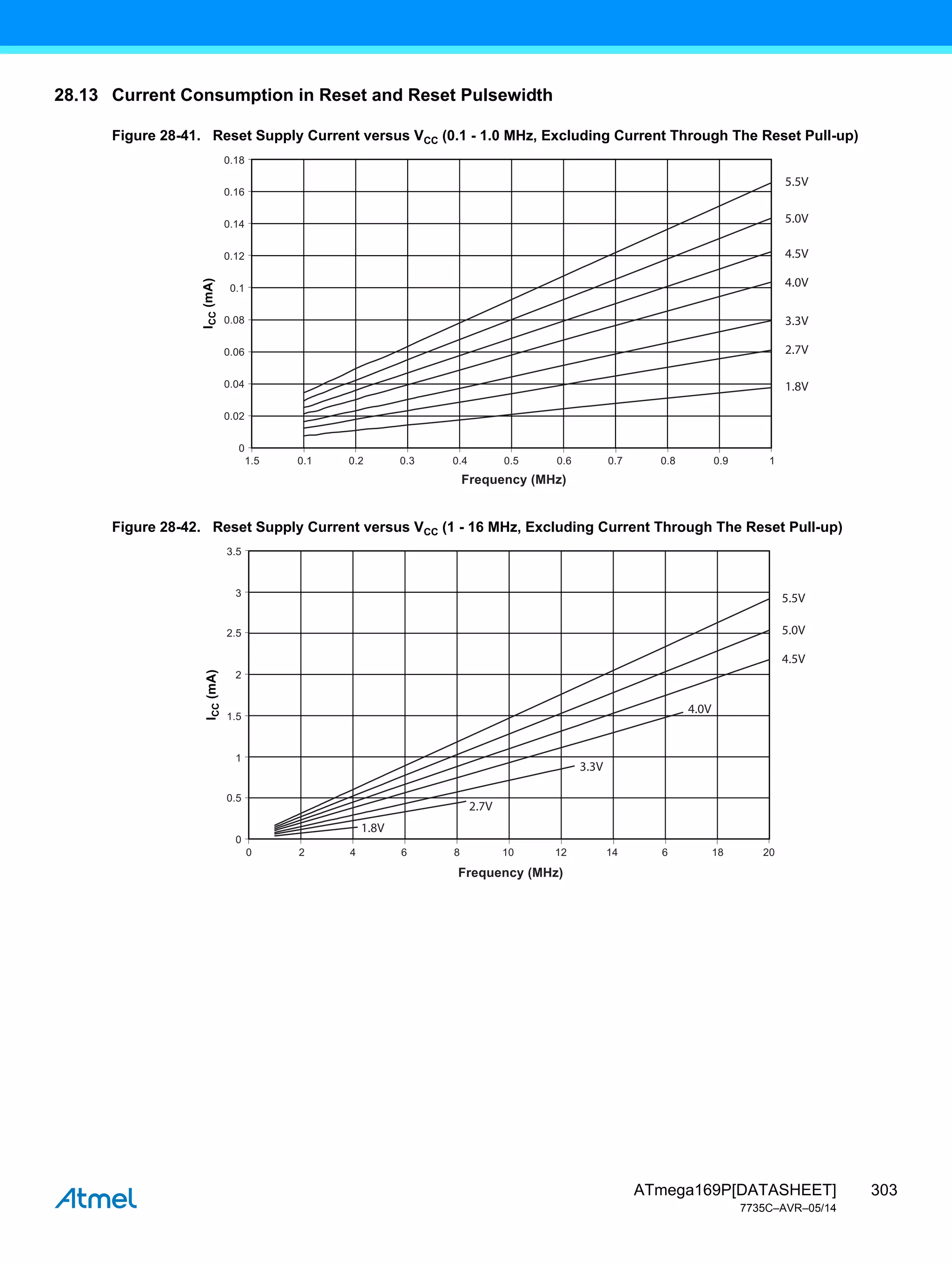 303
ATmega169P[DATASHEET]
7735C–AVR–05/14
28.13 Current Consumption in Reset and Reset Pulsewidth
Figure 28-41. Reset Supply Current versus VCC (0.1 - 1.0 MHz, Excluding Current Through The Reset Pull-up)
Figure 28-42. Reset Supply Current versus VCC (1 - 16 MHz, Excluding Current Through The Reset Pull-up)
5.5V
5.0V
4.5V
1.5 0.1 0.2 0.3 0.4 0.5 0.6 0.7 0.8 0.9 1
Frequency (MHz)
0.1
0.08
0.06
0.04
0.18
0.16
0.14
0.12
0.02
0
I
CC
(mA)
4.0V
3.3V
2.7V
1.8V
5.5V
5.0V
4.5V
0 2 4 6 8 10 12 14 6 18 20
Frequency (MHz)
2.5
2
1.5
1
3.5
3
0.5
0
I
CC
(mA)
4.0V
3.3V
2.7V
1.8V
 