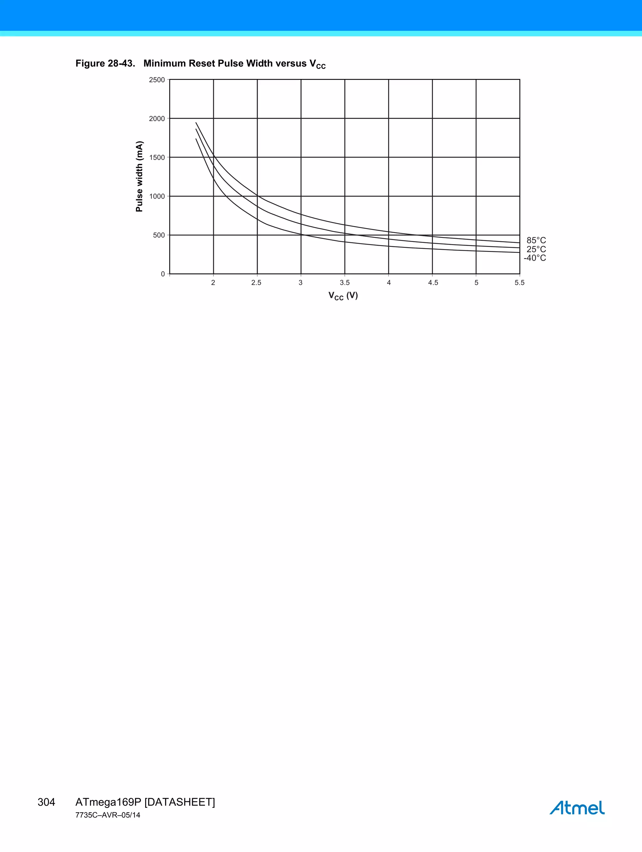 ATmega169P [DATASHEET]
7735C–AVR–05/14
304
Figure 28-43. Minimum Reset Pulse Width versus VCC
25°C
-40°C
85°C
2 2.5 3 3.5 4 4.5 5 5.5
VCC (V)
2500
2000
1500
1000
500
0
Pulse
width
(mA)
 