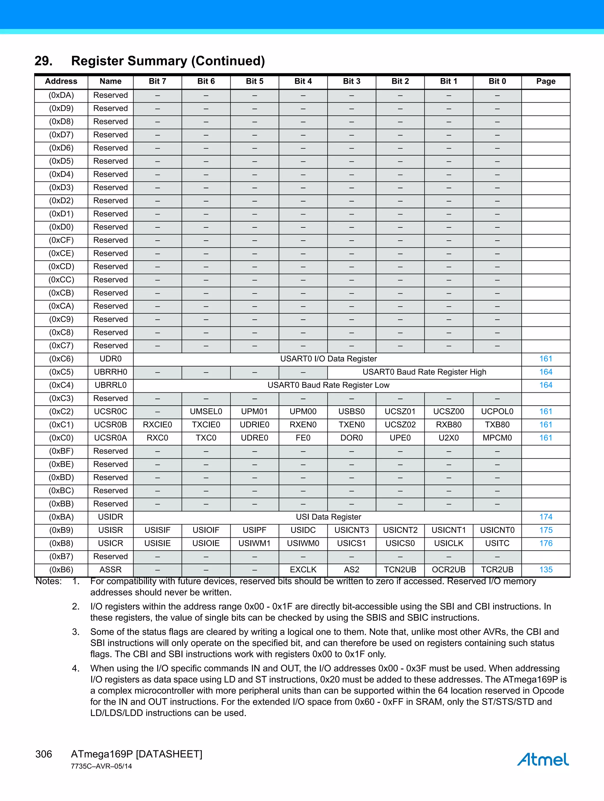 ATmega169P [DATASHEET]
7735C–AVR–05/14
306
(0xDA) Reserved – – – – – – – –
(0xD9) Reserved – – – – – – – –
(0xD8) Reserved – – – – – – – –
(0xD7) Reserved – – – – – – – –
(0xD6) Reserved – – – – – – – –
(0xD5) Reserved – – – – – – – –
(0xD4) Reserved – – – – – – – –
(0xD3) Reserved – – – – – – – –
(0xD2) Reserved – – – – – – – –
(0xD1) Reserved – – – – – – – –
(0xD0) Reserved – – – – – – – –
(0xCF) Reserved – – – – – – – –
(0xCE) Reserved – – – – – – – –
(0xCD) Reserved – – – – – – – –
(0xCC) Reserved – – – – – – – –
(0xCB) Reserved – – – – – – – –
(0xCA) Reserved – – – – – – – –
(0xC9) Reserved – – – – – – – –
(0xC8) Reserved – – – – – – – –
(0xC7) Reserved – – – – – – – –
(0xC6) UDR0 USART0 I/O Data Register 161
(0xC5) UBRRH0 – – – – USART0 Baud Rate Register High 164
(0xC4) UBRRL0 USART0 Baud Rate Register Low 164
(0xC3) Reserved – – – – – – – –
(0xC2) UCSR0C – UMSEL0 UPM01 UPM00 USBS0 UCSZ01 UCSZ00 UCPOL0 161
(0xC1) UCSR0B RXCIE0 TXCIE0 UDRIE0 RXEN0 TXEN0 UCSZ02 RXB80 TXB80 161
(0xC0) UCSR0A RXC0 TXC0 UDRE0 FE0 DOR0 UPE0 U2X0 MPCM0 161
(0xBF) Reserved – – – – – – – –
(0xBE) Reserved – – – – – – – –
(0xBD) Reserved – – – – – – – –
(0xBC) Reserved – – – – – – – –
(0xBB) Reserved – – – – – – – –
(0xBA) USIDR USI Data Register 174
(0xB9) USISR USISIF USIOIF USIPF USIDC USICNT3 USICNT2 USICNT1 USICNT0 175
(0xB8) USICR USISIE USIOIE USIWM1 USIWM0 USICS1 USICS0 USICLK USITC 176
(0xB7) Reserved – – – – – – – –
(0xB6) ASSR – – – EXCLK AS2 TCN2UB OCR2UB TCR2UB 135
29. Register Summary (Continued)
Address Name Bit 7 Bit 6 Bit 5 Bit 4 Bit 3 Bit 2 Bit 1 Bit 0 Page
Notes: 1. For compatibility with future devices, reserved bits should be written to zero if accessed. Reserved I/O memory
addresses should never be written.
2. I/O registers within the address range 0x00 - 0x1F are directly bit-accessible using the SBI and CBI instructions. In
these registers, the value of single bits can be checked by using the SBIS and SBIC instructions.
3. Some of the status flags are cleared by writing a logical one to them. Note that, unlike most other AVRs, the CBI and
SBI instructions will only operate on the specified bit, and can therefore be used on registers containing such status
flags. The CBI and SBI instructions work with registers 0x00 to 0x1F only.
4. When using the I/O specific commands IN and OUT, the I/O addresses 0x00 - 0x3F must be used. When addressing
I/O registers as data space using LD and ST instructions, 0x20 must be added to these addresses. The ATmega169P is
a complex microcontroller with more peripheral units than can be supported within the 64 location reserved in Opcode
for the IN and OUT instructions. For the extended I/O space from 0x60 - 0xFF in SRAM, only the ST/STS/STD and
LD/LDS/LDD instructions can be used.
 