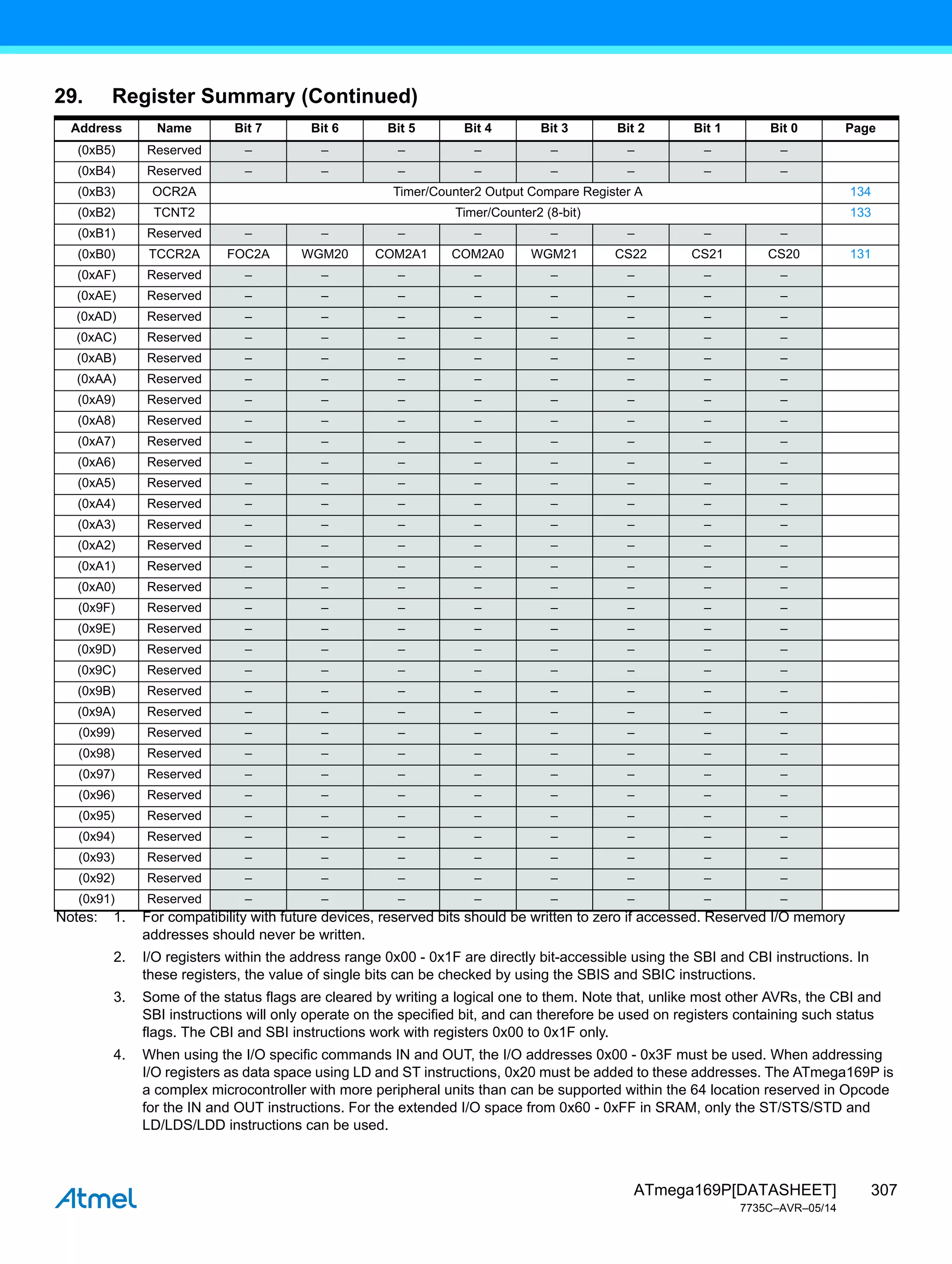 307
ATmega169P[DATASHEET]
7735C–AVR–05/14
(0xB5) Reserved – – – – – – – –
(0xB4) Reserved – – – – – – – –
(0xB3) OCR2A Timer/Counter2 Output Compare Register A 134
(0xB2) TCNT2 Timer/Counter2 (8-bit) 133
(0xB1) Reserved – – – – – – – –
(0xB0) TCCR2A FOC2A WGM20 COM2A1 COM2A0 WGM21 CS22 CS21 CS20 131
(0xAF) Reserved – – – – – – – –
(0xAE) Reserved – – – – – – – –
(0xAD) Reserved – – – – – – – –
(0xAC) Reserved – – – – – – – –
(0xAB) Reserved – – – – – – – –
(0xAA) Reserved – – – – – – – –
(0xA9) Reserved – – – – – – – –
(0xA8) Reserved – – – – – – – –
(0xA7) Reserved – – – – – – – –
(0xA6) Reserved – – – – – – – –
(0xA5) Reserved – – – – – – – –
(0xA4) Reserved – – – – – – – –
(0xA3) Reserved – – – – – – – –
(0xA2) Reserved – – – – – – – –
(0xA1) Reserved – – – – – – – –
(0xA0) Reserved – – – – – – – –
(0x9F) Reserved – – – – – – – –
(0x9E) Reserved – – – – – – – –
(0x9D) Reserved – – – – – – – –
(0x9C) Reserved – – – – – – – –
(0x9B) Reserved – – – – – – – –
(0x9A) Reserved – – – – – – – –
(0x99) Reserved – – – – – – – –
(0x98) Reserved – – – – – – – –
(0x97) Reserved – – – – – – – –
(0x96) Reserved – – – – – – – –
(0x95) Reserved – – – – – – – –
(0x94) Reserved – – – – – – – –
(0x93) Reserved – – – – – – – –
(0x92) Reserved – – – – – – – –
(0x91) Reserved – – – – – – – –
29. Register Summary (Continued)
Address Name Bit 7 Bit 6 Bit 5 Bit 4 Bit 3 Bit 2 Bit 1 Bit 0 Page
Notes: 1. For compatibility with future devices, reserved bits should be written to zero if accessed. Reserved I/O memory
addresses should never be written.
2. I/O registers within the address range 0x00 - 0x1F are directly bit-accessible using the SBI and CBI instructions. In
these registers, the value of single bits can be checked by using the SBIS and SBIC instructions.
3. Some of the status flags are cleared by writing a logical one to them. Note that, unlike most other AVRs, the CBI and
SBI instructions will only operate on the specified bit, and can therefore be used on registers containing such status
flags. The CBI and SBI instructions work with registers 0x00 to 0x1F only.
4. When using the I/O specific commands IN and OUT, the I/O addresses 0x00 - 0x3F must be used. When addressing
I/O registers as data space using LD and ST instructions, 0x20 must be added to these addresses. The ATmega169P is
a complex microcontroller with more peripheral units than can be supported within the 64 location reserved in Opcode
for the IN and OUT instructions. For the extended I/O space from 0x60 - 0xFF in SRAM, only the ST/STS/STD and
LD/LDS/LDD instructions can be used.
 