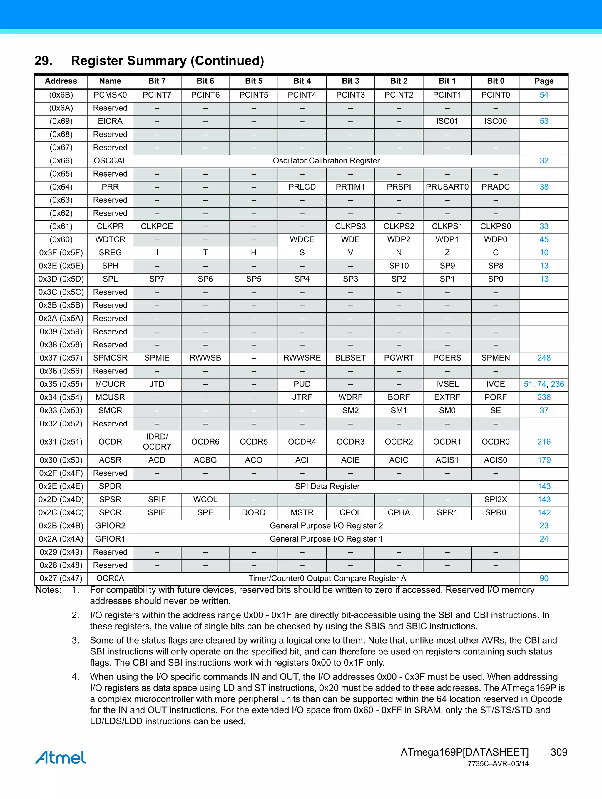309
ATmega169P[DATASHEET]
7735C–AVR–05/14
(0x6B) PCMSK0 PCINT7 PCINT6 PCINT5 PCINT4 PCINT3 PCINT2 PCINT1 PCINT0 54
(0x6A) Reserved – – – – – – – –
(0x69) EICRA – – – – – – ISC01 ISC00 53
(0x68) Reserved – – – – – – – –
(0x67) Reserved – – – – – – – –
(0x66) OSCCAL Oscillator Calibration Register 32
(0x65) Reserved – – – – – – – –
(0x64) PRR – – – PRLCD PRTIM1 PRSPI PRUSART0 PRADC 38
(0x63) Reserved – – – – – – – –
(0x62) Reserved – – – – – – – –
(0x61) CLKPR CLKPCE – – – CLKPS3 CLKPS2 CLKPS1 CLKPS0 33
(0x60) WDTCR – – – WDCE WDE WDP2 WDP1 WDP0 45
0x3F (0x5F) SREG I T H S V N Z C 10
0x3E (0x5E) SPH – – – – – SP10 SP9 SP8 13
0x3D (0x5D) SPL SP7 SP6 SP5 SP4 SP3 SP2 SP1 SP0 13
0x3C (0x5C) Reserved – – – – – – – –
0x3B (0x5B) Reserved – – – – – – – –
0x3A (0x5A) Reserved – – – – – – – –
0x39 (0x59) Reserved – – – – – – – –
0x38 (0x58) Reserved – – – – – – – –
0x37 (0x57) SPMCSR SPMIE RWWSB – RWWSRE BLBSET PGWRT PGERS SPMEN 248
0x36 (0x56) Reserved – – – – – – – –
0x35 (0x55) MCUCR JTD – – PUD – – IVSEL IVCE 51, 74, 236
0x34 (0x54) MCUSR – – – JTRF WDRF BORF EXTRF PORF 236
0x33 (0x53) SMCR – – – – SM2 SM1 SM0 SE 37
0x32 (0x52) Reserved – – – – – – – –
0x31 (0x51) OCDR
IDRD/
OCDR7
OCDR6 OCDR5 OCDR4 OCDR3 OCDR2 OCDR1 OCDR0 216
0x30 (0x50) ACSR ACD ACBG ACO ACI ACIE ACIC ACIS1 ACIS0 179
0x2F (0x4F) Reserved – – – – – – – –
0x2E (0x4E) SPDR SPI Data Register 143
0x2D (0x4D) SPSR SPIF WCOL – – – – – SPI2X 143
0x2C (0x4C) SPCR SPIE SPE DORD MSTR CPOL CPHA SPR1 SPR0 142
0x2B (0x4B) GPIOR2 General Purpose I/O Register 2 23
0x2A (0x4A) GPIOR1 General Purpose I/O Register 1 24
0x29 (0x49) Reserved – – – – – – – –
0x28 (0x48) Reserved – – – – – – – –
0x27 (0x47) OCR0A Timer/Counter0 Output Compare Register A 90
29. Register Summary (Continued)
Address Name Bit 7 Bit 6 Bit 5 Bit 4 Bit 3 Bit 2 Bit 1 Bit 0 Page
Notes: 1. For compatibility with future devices, reserved bits should be written to zero if accessed. Reserved I/O memory
addresses should never be written.
2. I/O registers within the address range 0x00 - 0x1F are directly bit-accessible using the SBI and CBI instructions. In
these registers, the value of single bits can be checked by using the SBIS and SBIC instructions.
3. Some of the status flags are cleared by writing a logical one to them. Note that, unlike most other AVRs, the CBI and
SBI instructions will only operate on the specified bit, and can therefore be used on registers containing such status
flags. The CBI and SBI instructions work with registers 0x00 to 0x1F only.
4. When using the I/O specific commands IN and OUT, the I/O addresses 0x00 - 0x3F must be used. When addressing
I/O registers as data space using LD and ST instructions, 0x20 must be added to these addresses. The ATmega169P is
a complex microcontroller with more peripheral units than can be supported within the 64 location reserved in Opcode
for the IN and OUT instructions. For the extended I/O space from 0x60 - 0xFF in SRAM, only the ST/STS/STD and
LD/LDS/LDD instructions can be used.
 