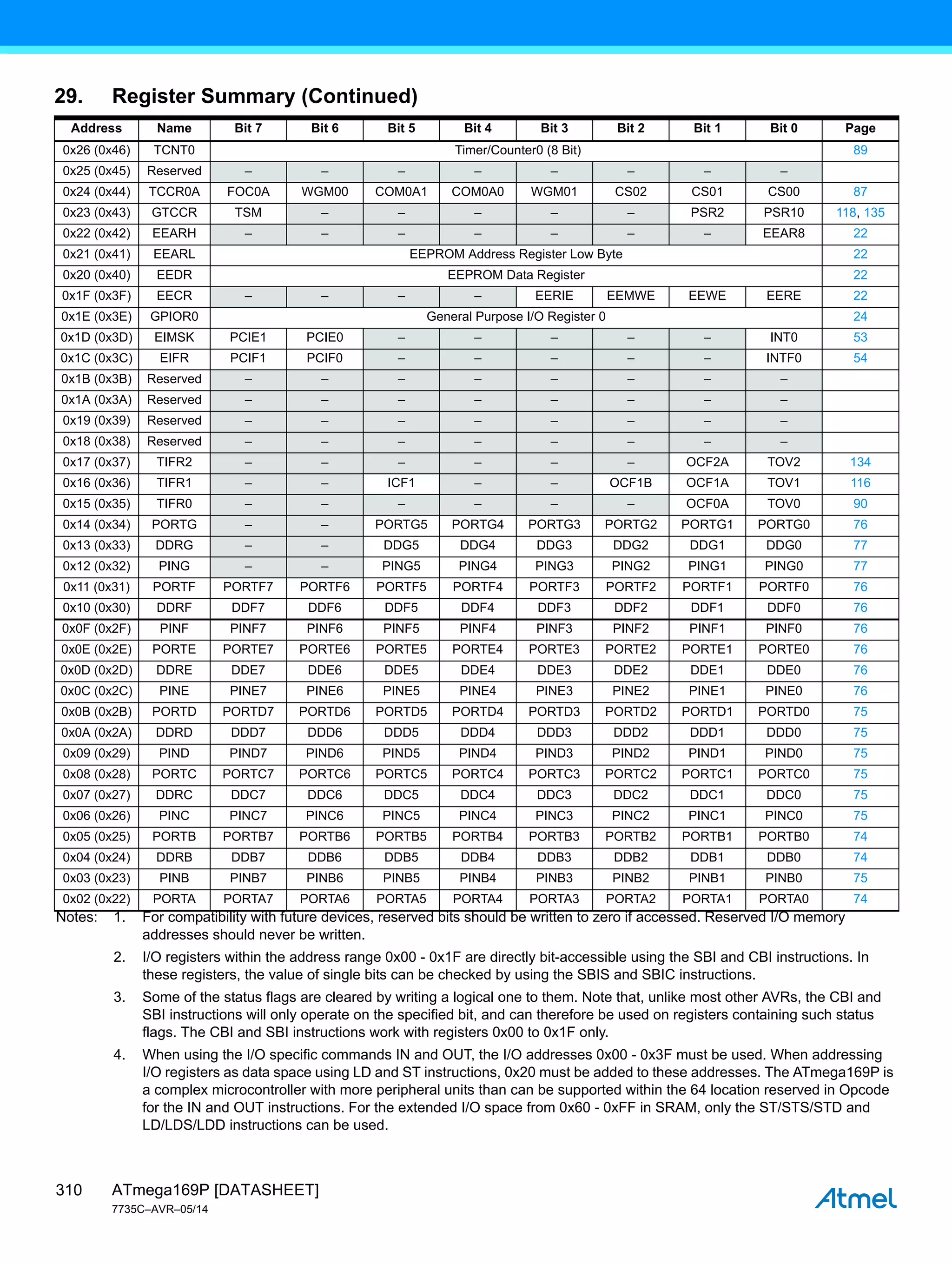 ATmega169P [DATASHEET]
7735C–AVR–05/14
310
0x26 (0x46) TCNT0 Timer/Counter0 (8 Bit) 89
0x25 (0x45) Reserved – – – – – – – –
0x24 (0x44) TCCR0A FOC0A WGM00 COM0A1 COM0A0 WGM01 CS02 CS01 CS00 87
0x23 (0x43) GTCCR TSM – – – – – PSR2 PSR10 118, 135
0x22 (0x42) EEARH – – – – – – – EEAR8 22
0x21 (0x41) EEARL EEPROM Address Register Low Byte 22
0x20 (0x40) EEDR EEPROM Data Register 22
0x1F (0x3F) EECR – – – – EERIE EEMWE EEWE EERE 22
0x1E (0x3E) GPIOR0 General Purpose I/O Register 0 24
0x1D (0x3D) EIMSK PCIE1 PCIE0 – – – – – INT0 53
0x1C (0x3C) EIFR PCIF1 PCIF0 – – – – – INTF0 54
0x1B (0x3B) Reserved – – – – – – – –
0x1A (0x3A) Reserved – – – – – – – –
0x19 (0x39) Reserved – – – – – – – –
0x18 (0x38) Reserved – – – – – – – –
0x17 (0x37) TIFR2 – – – – – – OCF2A TOV2 134
0x16 (0x36) TIFR1 – – ICF1 – – OCF1B OCF1A TOV1 116
0x15 (0x35) TIFR0 – – – – – – OCF0A TOV0 90
0x14 (0x34) PORTG – – PORTG5 PORTG4 PORTG3 PORTG2 PORTG1 PORTG0 76
0x13 (0x33) DDRG – – DDG5 DDG4 DDG3 DDG2 DDG1 DDG0 77
0x12 (0x32) PING – – PING5 PING4 PING3 PING2 PING1 PING0 77
0x11 (0x31) PORTF PORTF7 PORTF6 PORTF5 PORTF4 PORTF3 PORTF2 PORTF1 PORTF0 76
0x10 (0x30) DDRF DDF7 DDF6 DDF5 DDF4 DDF3 DDF2 DDF1 DDF0 76
0x0F (0x2F) PINF PINF7 PINF6 PINF5 PINF4 PINF3 PINF2 PINF1 PINF0 76
0x0E (0x2E) PORTE PORTE7 PORTE6 PORTE5 PORTE4 PORTE3 PORTE2 PORTE1 PORTE0 76
0x0D (0x2D) DDRE DDE7 DDE6 DDE5 DDE4 DDE3 DDE2 DDE1 DDE0 76
0x0C (0x2C) PINE PINE7 PINE6 PINE5 PINE4 PINE3 PINE2 PINE1 PINE0 76
0x0B (0x2B) PORTD PORTD7 PORTD6 PORTD5 PORTD4 PORTD3 PORTD2 PORTD1 PORTD0 75
0x0A (0x2A) DDRD DDD7 DDD6 DDD5 DDD4 DDD3 DDD2 DDD1 DDD0 75
0x09 (0x29) PIND PIND7 PIND6 PIND5 PIND4 PIND3 PIND2 PIND1 PIND0 75
0x08 (0x28) PORTC PORTC7 PORTC6 PORTC5 PORTC4 PORTC3 PORTC2 PORTC1 PORTC0 75
0x07 (0x27) DDRC DDC7 DDC6 DDC5 DDC4 DDC3 DDC2 DDC1 DDC0 75
0x06 (0x26) PINC PINC7 PINC6 PINC5 PINC4 PINC3 PINC2 PINC1 PINC0 75
0x05 (0x25) PORTB PORTB7 PORTB6 PORTB5 PORTB4 PORTB3 PORTB2 PORTB1 PORTB0 74
0x04 (0x24) DDRB DDB7 DDB6 DDB5 DDB4 DDB3 DDB2 DDB1 DDB0 74
0x03 (0x23) PINB PINB7 PINB6 PINB5 PINB4 PINB3 PINB2 PINB1 PINB0 75
0x02 (0x22) PORTA PORTA7 PORTA6 PORTA5 PORTA4 PORTA3 PORTA2 PORTA1 PORTA0 74
29. Register Summary (Continued)
Address Name Bit 7 Bit 6 Bit 5 Bit 4 Bit 3 Bit 2 Bit 1 Bit 0 Page
Notes: 1. For compatibility with future devices, reserved bits should be written to zero if accessed. Reserved I/O memory
addresses should never be written.
2. I/O registers within the address range 0x00 - 0x1F are directly bit-accessible using the SBI and CBI instructions. In
these registers, the value of single bits can be checked by using the SBIS and SBIC instructions.
3. Some of the status flags are cleared by writing a logical one to them. Note that, unlike most other AVRs, the CBI and
SBI instructions will only operate on the specified bit, and can therefore be used on registers containing such status
flags. The CBI and SBI instructions work with registers 0x00 to 0x1F only.
4. When using the I/O specific commands IN and OUT, the I/O addresses 0x00 - 0x3F must be used. When addressing
I/O registers as data space using LD and ST instructions, 0x20 must be added to these addresses. The ATmega169P is
a complex microcontroller with more peripheral units than can be supported within the 64 location reserved in Opcode
for the IN and OUT instructions. For the extended I/O space from 0x60 - 0xFF in SRAM, only the ST/STS/STD and
LD/LDS/LDD instructions can be used.
 