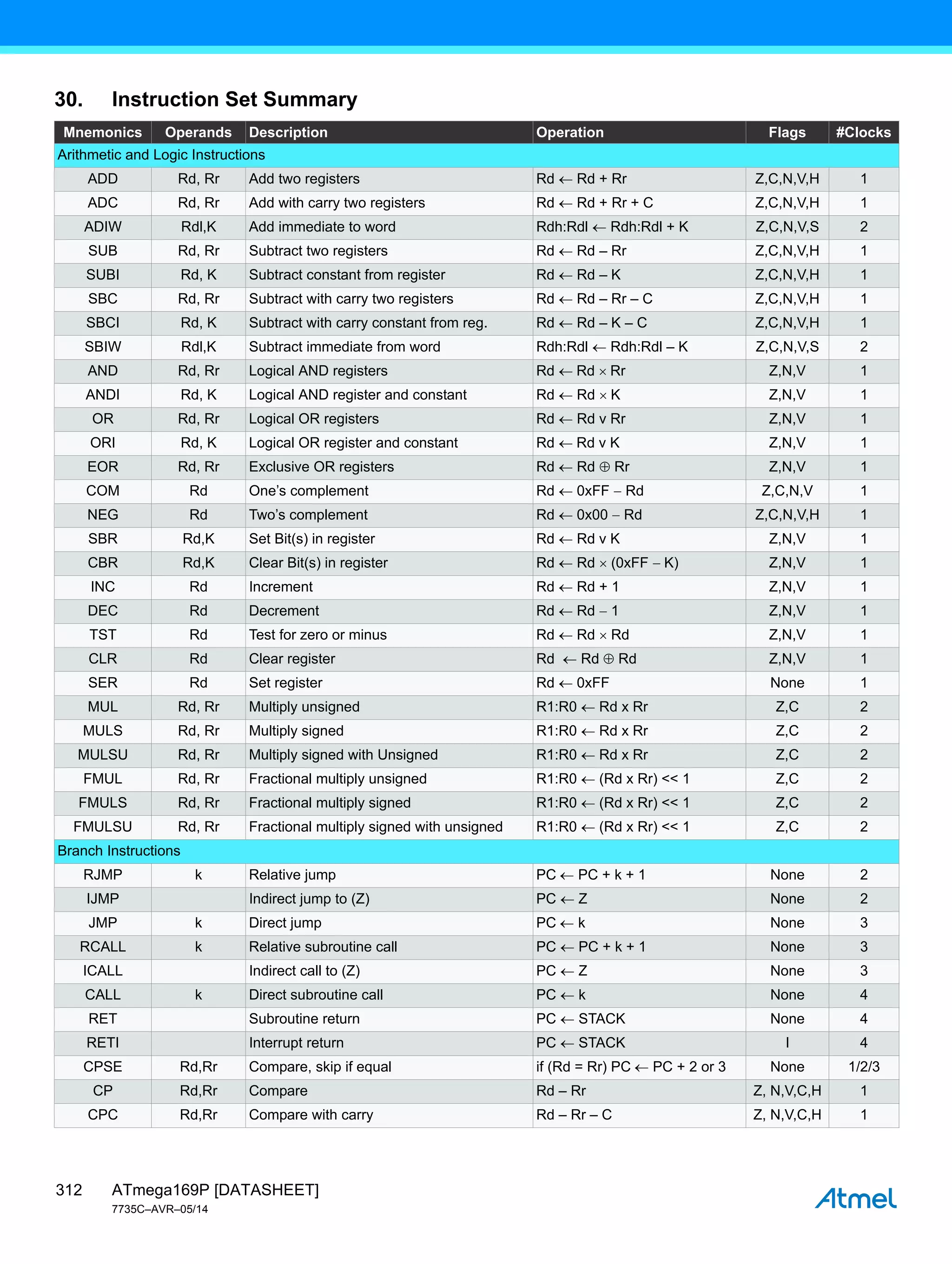 ATmega169P [DATASHEET]
7735C–AVR–05/14
312
30. Instruction Set Summary
Mnemonics Operands Description Operation Flags #Clocks
Arithmetic and Logic Instructions
ADD Rd, Rr Add two registers Rd  Rd + Rr Z,C,N,V,H 1
ADC Rd, Rr Add with carry two registers Rd  Rd + Rr + C Z,C,N,V,H 1
ADIW Rdl,K Add immediate to word Rdh:Rdl  Rdh:Rdl + K Z,C,N,V,S 2
SUB Rd, Rr Subtract two registers Rd  Rd – Rr Z,C,N,V,H 1
SUBI Rd, K Subtract constant from register Rd  Rd – K Z,C,N,V,H 1
SBC Rd, Rr Subtract with carry two registers Rd  Rd – Rr – C Z,C,N,V,H 1
SBCI Rd, K Subtract with carry constant from reg. Rd  Rd – K – C Z,C,N,V,H 1
SBIW Rdl,K Subtract immediate from word Rdh:Rdl  Rdh:Rdl – K Z,C,N,V,S 2
AND Rd, Rr Logical AND registers Rd Rd Rr Z,N,V 1
ANDI Rd, K Logical AND register and constant Rd  Rd K Z,N,V 1
OR Rd, Rr Logical OR registers Rd  Rd v Rr Z,N,V 1
ORI Rd, K Logical OR register and constant Rd Rd v K Z,N,V 1
EOR Rd, Rr Exclusive OR registers Rd  Rd  Rr Z,N,V 1
COM Rd One’s complement Rd  0xFF  Rd Z,C,N,V 1
NEG Rd Two’s complement Rd  0x00  Rd Z,C,N,V,H 1
SBR Rd,K Set Bit(s) in register Rd  Rd v K Z,N,V 1
CBR Rd,K Clear Bit(s) in register Rd  Rd  (0xFF K) Z,N,V 1
INC Rd Increment Rd  Rd + 1 Z,N,V 1
DEC Rd Decrement Rd  Rd  1 Z,N,V 1
TST Rd Test for zero or minus Rd  Rd  Rd Z,N,V 1
CLR Rd Clear register Rd  Rd  Rd Z,N,V 1
SER Rd Set register Rd  0xFF None 1
MUL Rd, Rr Multiply unsigned R1:R0  Rd x Rr Z,C 2
MULS Rd, Rr Multiply signed R1:R0  Rd x Rr Z,C 2
MULSU Rd, Rr Multiply signed with Unsigned R1:R0  Rd x Rr Z,C 2
FMUL Rd, Rr Fractional multiply unsigned R1:R0  (Rd x Rr) << 1 Z,C 2
FMULS Rd, Rr Fractional multiply signed R1:R0  (Rd x Rr) << 1 Z,C 2
FMULSU Rd, Rr Fractional multiply signed with unsigned R1:R0  (Rd x Rr) << 1 Z,C 2
Branch Instructions
RJMP k Relative jump PC PC + k + 1 None 2
IJMP Indirect jump to (Z) PC  Z None 2
JMP k Direct jump PC k None 3
RCALL k Relative subroutine call PC  PC + k + 1 None 3
ICALL Indirect call to (Z) PC  Z None 3
CALL k Direct subroutine call PC  k None 4
RET Subroutine return PC  STACK None 4
RETI Interrupt return PC  STACK I 4
CPSE Rd,Rr Compare, skip if equal if (Rd = Rr) PC PC + 2 or 3 None 1/2/3
CP Rd,Rr Compare Rd – Rr Z, N,V,C,H 1
CPC Rd,Rr Compare with carry Rd – Rr – C Z, N,V,C,H 1
 