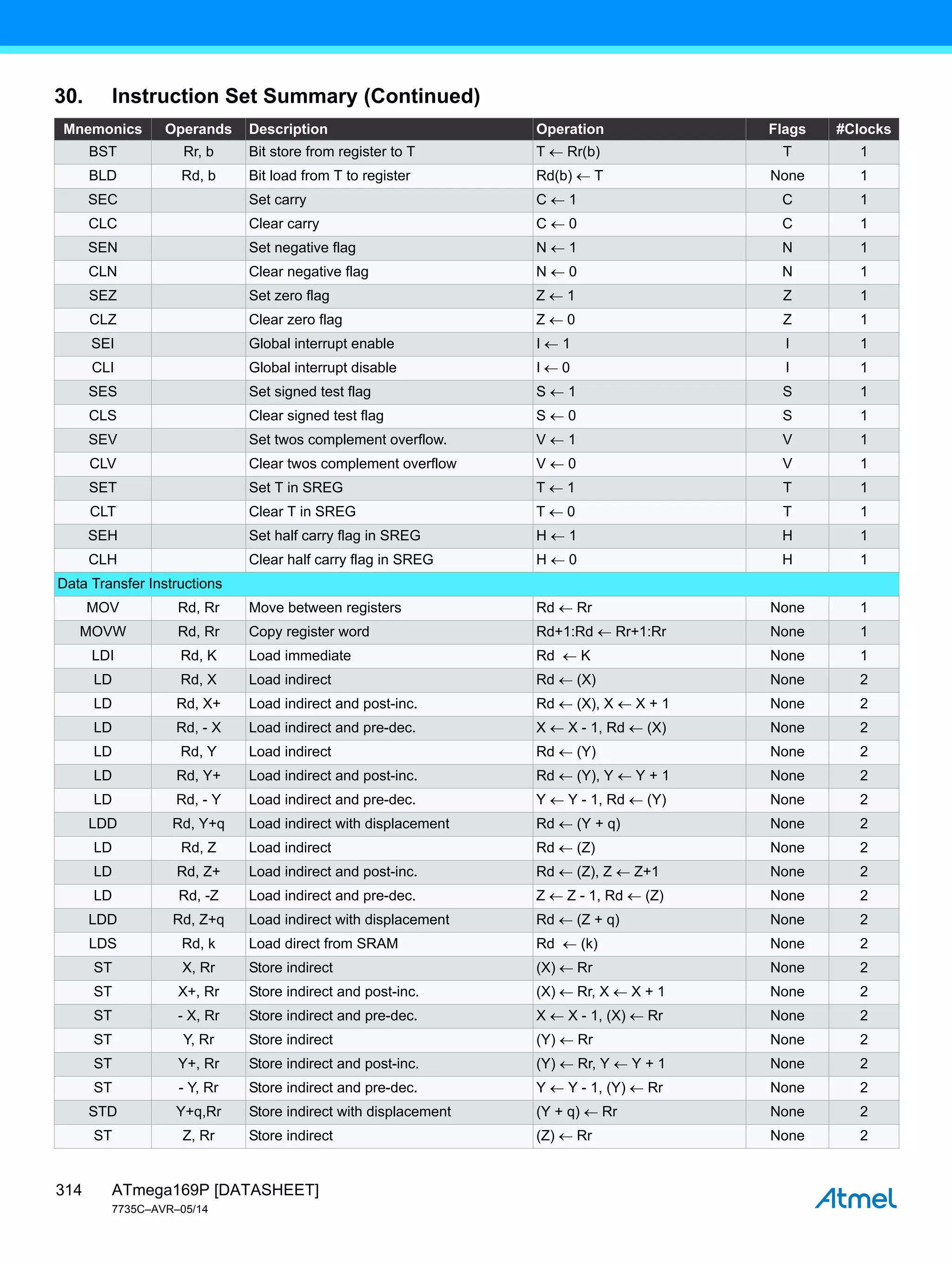 ATmega169P [DATASHEET]
7735C–AVR–05/14
314
BST Rr, b Bit store from register to T T  Rr(b) T 1
BLD Rd, b Bit load from T to register Rd(b)  T None 1
SEC Set carry C  1 C 1
CLC Clear carry C  0 C 1
SEN Set negative flag N  1 N 1
CLN Clear negative flag N  0 N 1
SEZ Set zero flag Z  1 Z 1
CLZ Clear zero flag Z  0 Z 1
SEI Global interrupt enable I  1 I 1
CLI Global interrupt disable I 0 I 1
SES Set signed test flag S  1 S 1
CLS Clear signed test flag S  0 S 1
SEV Set twos complement overflow. V  1 V 1
CLV Clear twos complement overflow V  0 V 1
SET Set T in SREG T  1 T 1
CLT Clear T in SREG T  0 T 1
SEH Set half carry flag in SREG H  1 H 1
CLH Clear half carry flag in SREG H  0 H 1
Data Transfer Instructions
MOV Rd, Rr Move between registers Rd  Rr None 1
MOVW Rd, Rr Copy register word Rd+1:Rd  Rr+1:Rr None 1
LDI Rd, K Load immediate Rd  K None 1
LD Rd, X Load indirect Rd  (X) None 2
LD Rd, X+ Load indirect and post-inc. Rd  (X), X  X + 1 None 2
LD Rd, - X Load indirect and pre-dec. X  X - 1, Rd  (X) None 2
LD Rd, Y Load indirect Rd  (Y) None 2
LD Rd, Y+ Load indirect and post-inc. Rd  (Y), Y  Y + 1 None 2
LD Rd, - Y Load indirect and pre-dec. Y  Y - 1, Rd  (Y) None 2
LDD Rd, Y+q Load indirect with displacement Rd  (Y + q) None 2
LD Rd, Z Load indirect Rd  (Z) None 2
LD Rd, Z+ Load indirect and post-inc. Rd  (Z), Z  Z+1 None 2
LD Rd, -Z Load indirect and pre-dec. Z  Z - 1, Rd  (Z) None 2
LDD Rd, Z+q Load indirect with displacement Rd  (Z + q) None 2
LDS Rd, k Load direct from SRAM Rd  (k) None 2
ST X, Rr Store indirect (X) Rr None 2
ST X+, Rr Store indirect and post-inc. (X) Rr, X  X + 1 None 2
ST - X, Rr Store indirect and pre-dec. X  X - 1, (X)  Rr None 2
ST Y, Rr Store indirect (Y)  Rr None 2
ST Y+, Rr Store indirect and post-inc. (Y)  Rr, Y  Y + 1 None 2
ST - Y, Rr Store indirect and pre-dec. Y  Y - 1, (Y)  Rr None 2
STD Y+q,Rr Store indirect with displacement (Y + q)  Rr None 2
ST Z, Rr Store indirect (Z)  Rr None 2
30. Instruction Set Summary (Continued)
Mnemonics Operands Description Operation Flags #Clocks
 
