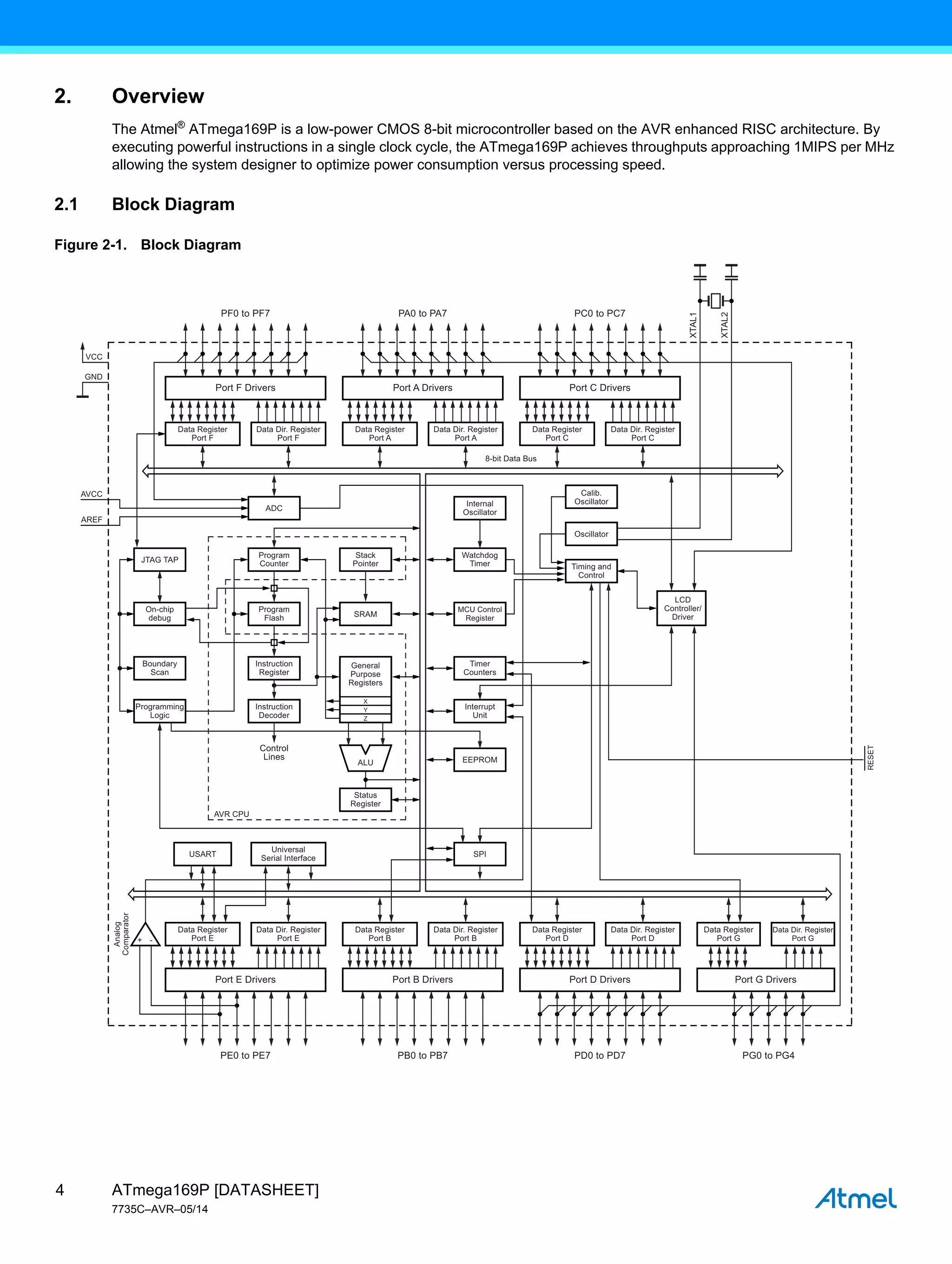ATmega169P [DATASHEET]
7735C–AVR–05/14
4
2. Overview
The Atmel®
ATmega169P is a low-power CMOS 8-bit microcontroller based on the AVR enhanced RISC architecture. By
executing powerful instructions in a single clock cycle, the ATmega169P achieves throughputs approaching 1MIPS per MHz
allowing the system designer to optimize power consumption versus processing speed.
2.1 Block Diagram
Figure 2-1. Block Diagram
Stack
Pointer
Watchdog
Timer Timing and
Control
Calib.
Oscillator
Internal
Oscillator
MCU Control
Register
LCD
Controller/
Driver
Status
Register
Universal
Serial Interface
Program
Counter
Program
Flash
On-chip
debug
Instruction
Register
Timer
Counters
Instruction
Decoder
Interrupt
Unit
Boundary
Scan
Programming
Logic
ADC
PF0 to PF7
PE0 to PE7 PB0 to PB7
PA0 to PA7 PC0 to PC7
EEPROM
RESET
USART
Analog
Comparator
XTAL1
XTAL2
SPI
Control
Lines
VCC
GND
AVCC
AREF
JTAG TAP
SRAM
Oscillator
Data Register
Port F
Port F Drivers
ALU
AVR CPU
X
Y
Z
General
Purpose
Registers
Data Dir. Register
Port F
Data Register
Port A
Port A Drivers
Data Dir. Register
Port A
Data Register
Port C
Port C Drivers
Port E Drivers
+ -
Port B Drivers Port D Drivers
Data Dir. Register
Port C
Data Register
Port E
Data Dir. Register
Port E
Data Register
Port B
Data Dir. Register
Port B
Data Register
Port D
Data Dir. Register
Port D
Port G Drivers
Data Register
Port G
Data Dir. Register
Port G
PD0 to PD7 PG0 to PG4
8-bit Data Bus
 