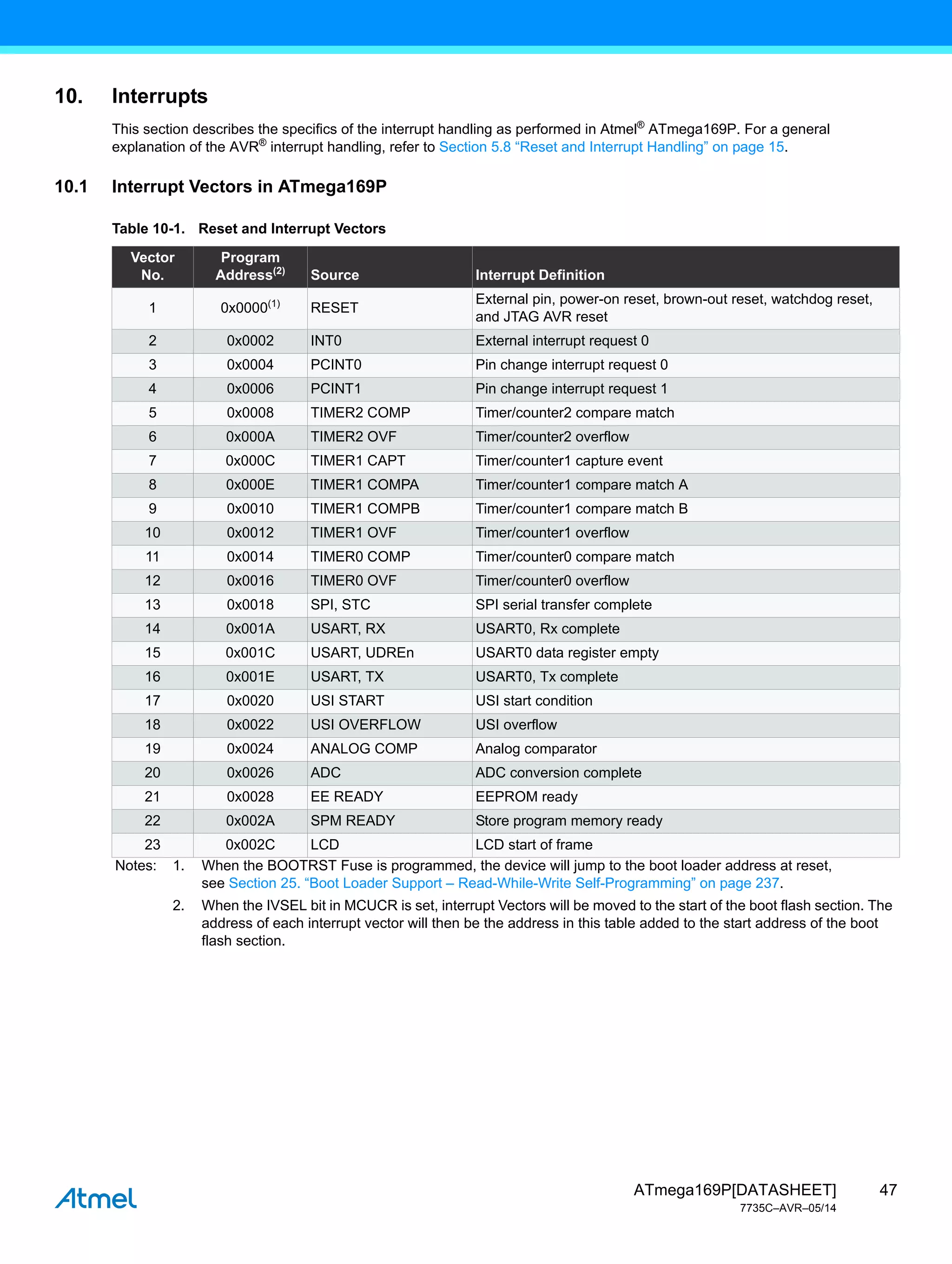 47
ATmega169P[DATASHEET]
7735C–AVR–05/14
10. Interrupts
This section describes the specifics of the interrupt handling as performed in Atmel®
ATmega169P. For a general
explanation of the AVR®
interrupt handling, refer to Section 5.8 “Reset and Interrupt Handling” on page 15.
10.1 Interrupt Vectors in ATmega169P
Table 10-1. Reset and Interrupt Vectors
Vector
No.
Program
Address(2)
Source Interrupt Definition
1 0x0000(1)
RESET
External pin, power-on reset, brown-out reset, watchdog reset,
and JTAG AVR reset
2 0x0002 INT0 External interrupt request 0
3 0x0004 PCINT0 Pin change interrupt request 0
4 0x0006 PCINT1 Pin change interrupt request 1
5 0x0008 TIMER2 COMP Timer/counter2 compare match
6 0x000A TIMER2 OVF Timer/counter2 overflow
7 0x000C TIMER1 CAPT Timer/counter1 capture event
8 0x000E TIMER1 COMPA Timer/counter1 compare match A
9 0x0010 TIMER1 COMPB Timer/counter1 compare match B
10 0x0012 TIMER1 OVF Timer/counter1 overflow
11 0x0014 TIMER0 COMP Timer/counter0 compare match
12 0x0016 TIMER0 OVF Timer/counter0 overflow
13 0x0018 SPI, STC SPI serial transfer complete
14 0x001A USART, RX USART0, Rx complete
15 0x001C USART, UDREn USART0 data register empty
16 0x001E USART, TX USART0, Tx complete
17 0x0020 USI START USI start condition
18 0x0022 USI OVERFLOW USI overflow
19 0x0024 ANALOG COMP Analog comparator
20 0x0026 ADC ADC conversion complete
21 0x0028 EE READY EEPROM ready
22 0x002A SPM READY Store program memory ready
23 0x002C LCD LCD start of frame
Notes: 1. When the BOOTRST Fuse is programmed, the device will jump to the boot loader address at reset,
see Section 25. “Boot Loader Support – Read-While-Write Self-Programming” on page 237.
2. When the IVSEL bit in MCUCR is set, interrupt Vectors will be moved to the start of the boot flash section. The
address of each interrupt vector will then be the address in this table added to the start address of the boot
flash section.
 