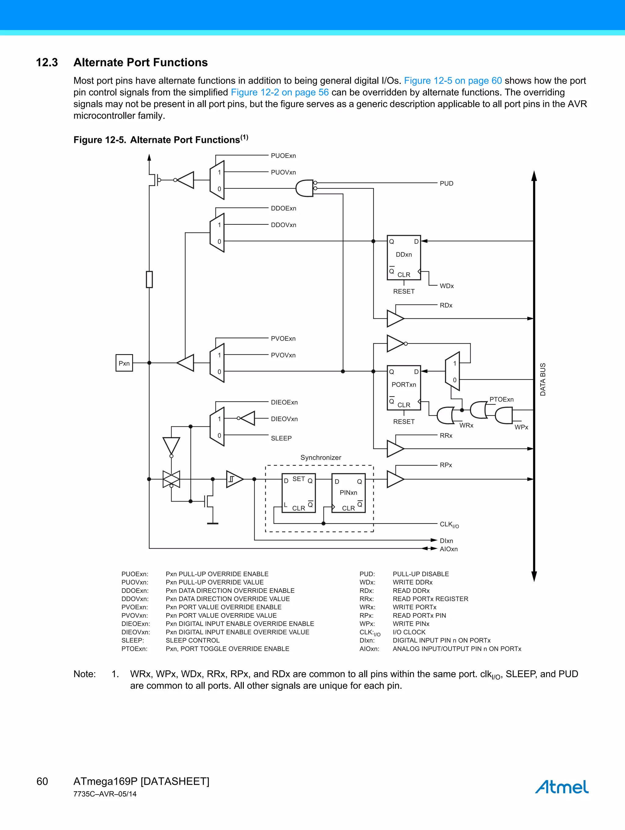 ATmega169P [DATASHEET]
7735C–AVR–05/14
60
12.3 Alternate Port Functions
Most port pins have alternate functions in addition to being general digital I/Os. Figure 12-5 on page 60 shows how the port
pin control signals from the simplified Figure 12-2 on page 56 can be overridden by alternate functions. The overriding
signals may not be present in all port pins, but the figure serves as a generic description applicable to all port pins in the AVR
microcontroller family.
Figure 12-5. Alternate Port Functions(1)
Note: 1. WRx, WPx, WDx, RRx, RPx, and RDx are common to all pins within the same port. clkI/O, SLEEP, and PUD
are common to all ports. All other signals are unique for each pin.
D
0
1
Q
WRx
RRx
WPx
PTOExn
Pxn
CLR
RESET
Synchronizer
DATA
BUS
PORTxn
Q
0
1
Q
L
D SET
CLR CLR
Q
Q
D
Q
PINxn
0
1
RESET
RPx
Pxn PULL-UP OVERRIDE ENABLE
Pxn PULL-UP OVERRIDE VALUE
PUD: PULL-UP DISABLE
PUOExn:
Pxn PORT VALUE OVERRIDE VALUE
PVOVxn:
Pxn PORT VALUE OVERRIDE ENABLE
PVOExn:
Pxn DATA DIRECTION OVERRIDE ENABLE
Pxn DATA DIRECTION OVERRIDE VALUE
DDOExn:
DDOVxn:
SLEEP CONTROL
SLEEP:
Pxn, PORT TOGGLE OVERRIDE ENABLE
PTOExn:
Pxn DIGITAL INPUT ENABLE OVERRIDE VALUE
DIEOVxn:
Pxn DIGITAL INPUT ENABLE OVERRIDE ENABLE
DIEOExn:
I/O CLOCK
RDx:
RPx:
WRITE PINx
WRx:
ANALOG INPUT/OUTPUT PIN n ON PORTx
DIGITAL INPUT PIN n ON PORTx
RRx: READ PORTx REGISTER
WPx:
WRITE PORTx
AIOxn:
DIxn:
READ PORTx PIN
WDx:
READ DDRx
WRITE DDRx
PUOVxn:
RDx
CLKI/O
DIxn
AIOxn
CLK:I/O
DIEOVxn
DIEOExn
PVOExn
DDOVxn
PVOVxn
0
1
PUOExn
PUOVxn
0
1
DDOExn
SLEEP
PUD
WDx
D
Q
CLR
DDxn
Q
 