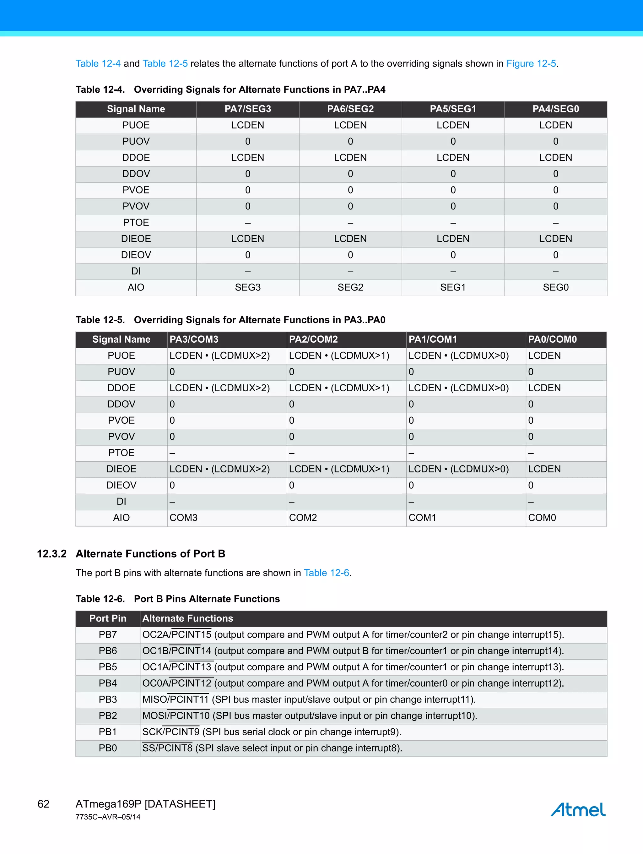 ATmega169P [DATASHEET]
7735C–AVR–05/14
62
Table 12-4 and Table 12-5 relates the alternate functions of port A to the overriding signals shown in Figure 12-5.
12.3.2 Alternate Functions of Port B
The port B pins with alternate functions are shown in Table 12-6.
Table 12-4. Overriding Signals for Alternate Functions in PA7..PA4
Signal Name PA7/SEG3 PA6/SEG2 PA5/SEG1 PA4/SEG0
PUOE LCDEN LCDEN LCDEN LCDEN
PUOV 0 0 0 0
DDOE LCDEN LCDEN LCDEN LCDEN
DDOV 0 0 0 0
PVOE 0 0 0 0
PVOV 0 0 0 0
PTOE – – – –
DIEOE LCDEN LCDEN LCDEN LCDEN
DIEOV 0 0 0 0
DI – – – –
AIO SEG3 SEG2 SEG1 SEG0
Table 12-5. Overriding Signals for Alternate Functions in PA3..PA0
Signal Name PA3/COM3 PA2/COM2 PA1/COM1 PA0/COM0
PUOE LCDEN • (LCDMUX>2) LCDEN • (LCDMUX>1) LCDEN • (LCDMUX>0) LCDEN
PUOV 0 0 0 0
DDOE LCDEN • (LCDMUX>2) LCDEN • (LCDMUX>1) LCDEN • (LCDMUX>0) LCDEN
DDOV 0 0 0 0
PVOE 0 0 0 0
PVOV 0 0 0 0
PTOE – – – –
DIEOE LCDEN • (LCDMUX>2) LCDEN • (LCDMUX>1) LCDEN • (LCDMUX>0) LCDEN
DIEOV 0 0 0 0
DI – – – –
AIO COM3 COM2 COM1 COM0
Table 12-6. Port B Pins Alternate Functions
Port Pin Alternate Functions
PB7 OC2A/PCINT15 (output compare and PWM output A for timer/counter2 or pin change interrupt15).
PB6 OC1B/PCINT14 (output compare and PWM output B for timer/counter1 or pin change interrupt14).
PB5 OC1A/PCINT13 (output compare and PWM output A for timer/counter1 or pin change interrupt13).
PB4 OC0A/PCINT12 (output compare and PWM output A for timer/counter0 or pin change interrupt12).
PB3 MISO/PCINT11 (SPI bus master input/slave output or pin change interrupt11).
PB2 MOSI/PCINT10 (SPI bus master output/slave input or pin change interrupt10).
PB1 SCK/PCINT9 (SPI bus serial clock or pin change interrupt9).
PB0 SS/PCINT8 (SPI slave select input or pin change interrupt8).
 