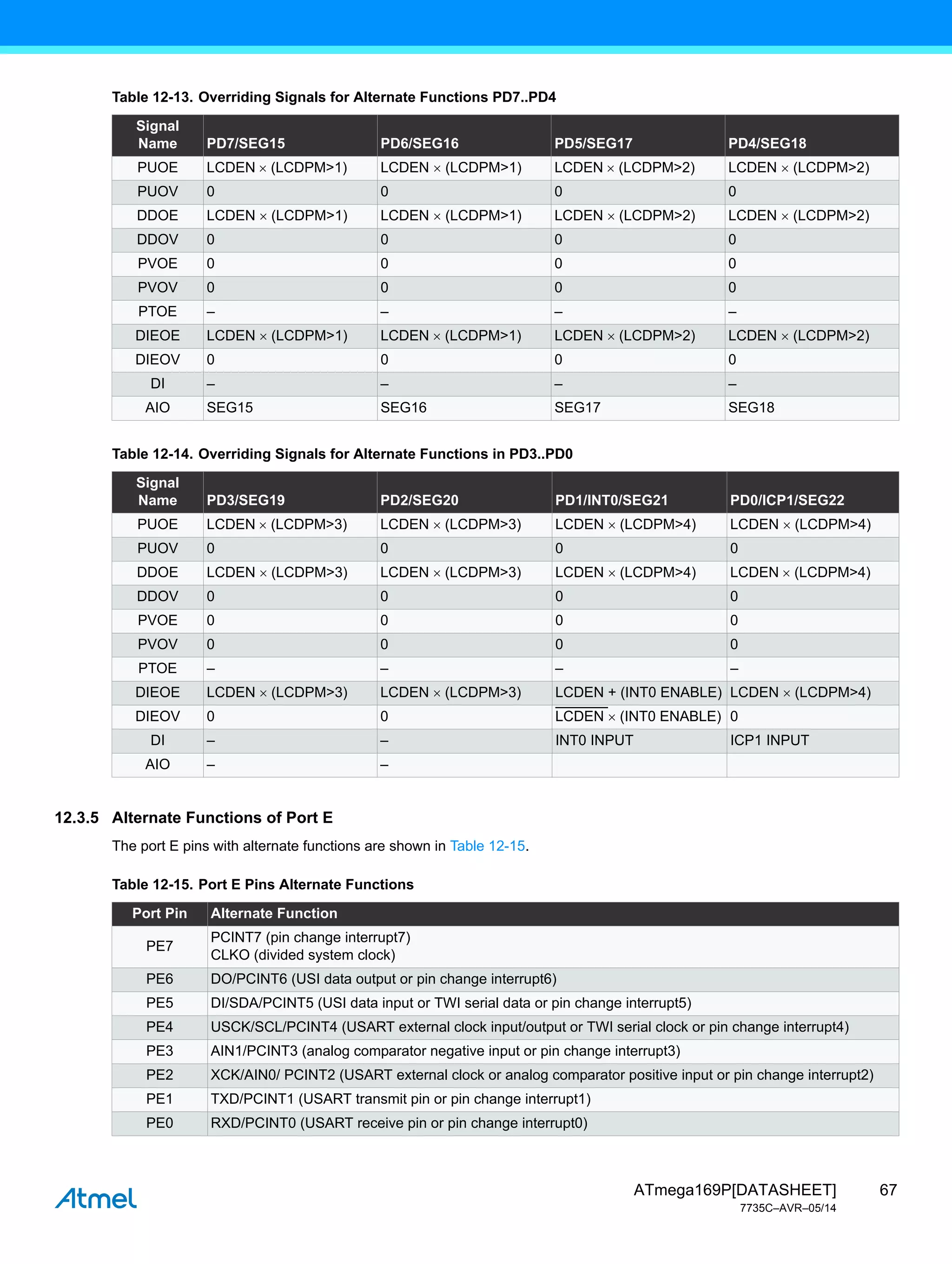 67
ATmega169P[DATASHEET]
7735C–AVR–05/14
12.3.5 Alternate Functions of Port E
The port E pins with alternate functions are shown in Table 12-15.
Table 12-13. Overriding Signals for Alternate Functions PD7..PD4
Signal
Name PD7/SEG15 PD6/SEG16 PD5/SEG17 PD4/SEG18
PUOE LCDEN (LCDPM>1) LCDEN  (LCDPM>1) LCDEN (LCDPM>2) LCDEN  (LCDPM>2)
PUOV 0 0 0 0
DDOE LCDEN  (LCDPM>1) LCDEN  (LCDPM>1) LCDEN  (LCDPM>2) LCDEN  (LCDPM>2)
DDOV 0 0 0 0
PVOE 0 0 0 0
PVOV 0 0 0 0
PTOE – – – –
DIEOE LCDEN  (LCDPM>1) LCDEN (LCDPM>1) LCDEN  (LCDPM>2) LCDEN  (LCDPM>2)
DIEOV 0 0 0 0
DI – – – –
AIO SEG15 SEG16 SEG17 SEG18
Table 12-14. Overriding Signals for Alternate Functions in PD3..PD0
Signal
Name PD3/SEG19 PD2/SEG20 PD1/INT0/SEG21 PD0/ICP1/SEG22
PUOE LCDEN (LCDPM>3) LCDEN  (LCDPM>3) LCDEN  (LCDPM>4) LCDEN  (LCDPM>4)
PUOV 0 0 0 0
DDOE LCDEN  (LCDPM>3) LCDEN  (LCDPM>3) LCDEN  (LCDPM>4) LCDEN (LCDPM>4)
DDOV 0 0 0 0
PVOE 0 0 0 0
PVOV 0 0 0 0
PTOE – – – –
DIEOE LCDEN  (LCDPM>3) LCDEN  (LCDPM>3) LCDEN + (INT0 ENABLE) LCDEN  (LCDPM>4)
DIEOV 0 0 LCDEN  (INT0 ENABLE) 0
DI – – INT0 INPUT ICP1 INPUT
AIO – –
Table 12-15. Port E Pins Alternate Functions
Port Pin Alternate Function
PE7
PCINT7 (pin change interrupt7)
CLKO (divided system clock)
PE6 DO/PCINT6 (USI data output or pin change interrupt6)
PE5 DI/SDA/PCINT5 (USI data input or TWI serial data or pin change interrupt5)
PE4 USCK/SCL/PCINT4 (USART external clock input/output or TWI serial clock or pin change interrupt4)
PE3 AIN1/PCINT3 (analog comparator negative input or pin change interrupt3)
PE2 XCK/AIN0/ PCINT2 (USART external clock or analog comparator positive input or pin change interrupt2)
PE1 TXD/PCINT1 (USART transmit pin or pin change interrupt1)
PE0 RXD/PCINT0 (USART receive pin or pin change interrupt0)
 