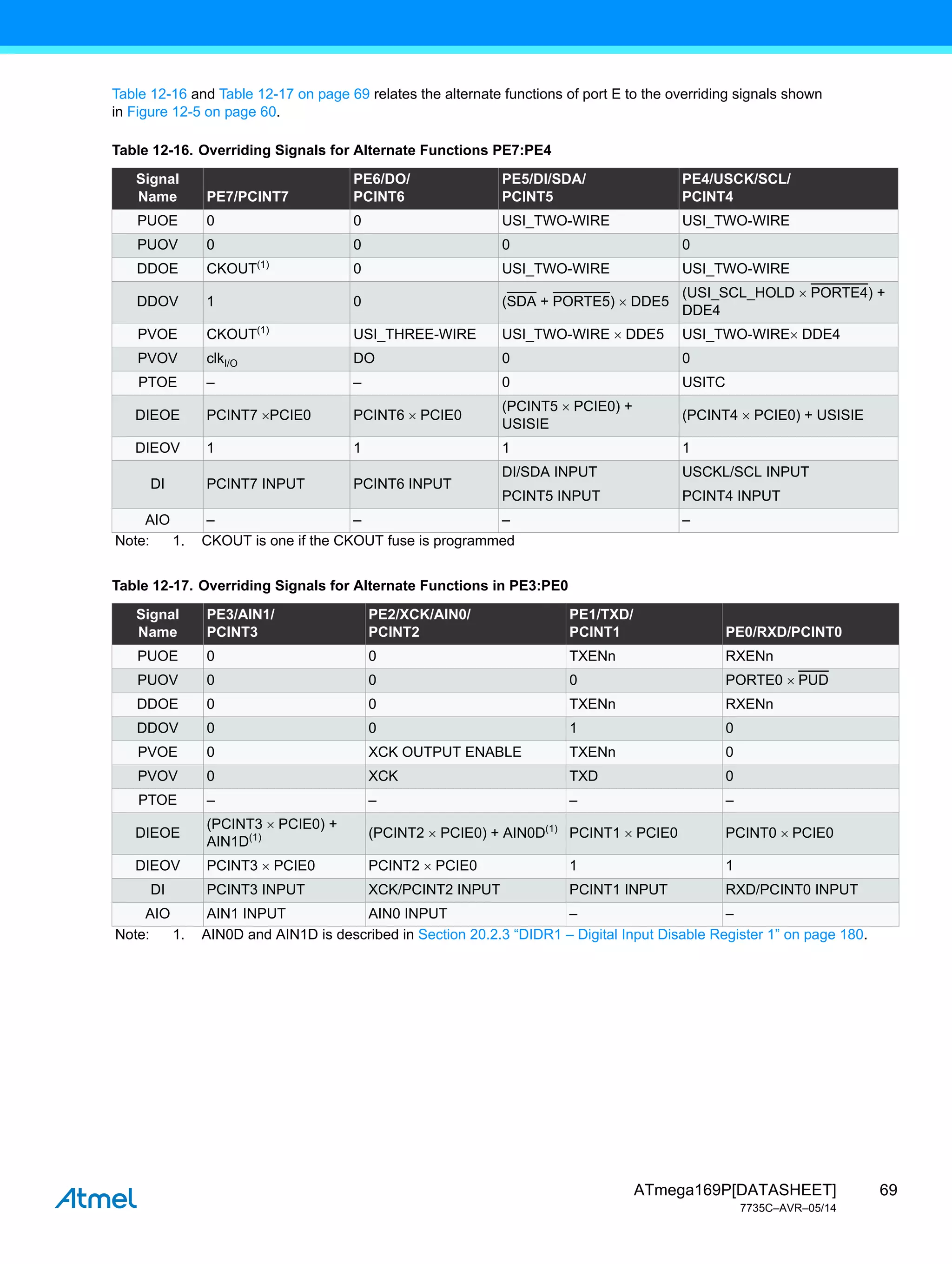 69
ATmega169P[DATASHEET]
7735C–AVR–05/14
Table 12-16 and Table 12-17 on page 69 relates the alternate functions of port E to the overriding signals shown
in Figure 12-5 on page 60.
Table 12-16. Overriding Signals for Alternate Functions PE7:PE4
Signal
Name PE7/PCINT7
PE6/DO/
PCINT6
PE5/DI/SDA/
PCINT5
PE4/USCK/SCL/
PCINT4
PUOE 0 0 USI_TWO-WIRE USI_TWO-WIRE
PUOV 0 0 0 0
DDOE CKOUT(1)
0 USI_TWO-WIRE USI_TWO-WIRE
DDOV 1 0 (SDA + PORTE5)  DDE5
(USI_SCL_HOLD  PORTE4) +
DDE4
PVOE CKOUT(1)
USI_THREE-WIRE USI_TWO-WIRE  DDE5 USI_TWO-WIRE DDE4
PVOV clkI/O DO 0 0
PTOE – – 0 USITC
DIEOE PCINT7 PCIE0 PCINT6  PCIE0
(PCINT5  PCIE0) +
USISIE
(PCINT4  PCIE0) + USISIE
DIEOV 1 1 1 1
DI PCINT7 INPUT PCINT6 INPUT
DI/SDA INPUT
PCINT5 INPUT
USCKL/SCL INPUT
PCINT4 INPUT
AIO – – – –
Note: 1. CKOUT is one if the CKOUT fuse is programmed
Table 12-17. Overriding Signals for Alternate Functions in PE3:PE0
Signal
Name
PE3/AIN1/
PCINT3
PE2/XCK/AIN0/
PCINT2
PE1/TXD/
PCINT1 PE0/RXD/PCINT0
PUOE 0 0 TXENn RXENn
PUOV 0 0 0 PORTE0 PUD
DDOE 0 0 TXENn RXENn
DDOV 0 0 1 0
PVOE 0 XCK OUTPUT ENABLE TXENn 0
PVOV 0 XCK TXD 0
PTOE – – – –
DIEOE
(PCINT3  PCIE0) +
AIN1D(1) (PCINT2  PCIE0) + AIN0D(1)
PCINT1  PCIE0 PCINT0 PCIE0
DIEOV PCINT3  PCIE0 PCINT2  PCIE0 1 1
DI PCINT3 INPUT XCK/PCINT2 INPUT PCINT1 INPUT RXD/PCINT0 INPUT
AIO AIN1 INPUT AIN0 INPUT – –
Note: 1. AIN0D and AIN1D is described in Section 20.2.3 “DIDR1 – Digital Input Disable Register 1” on page 180.
 