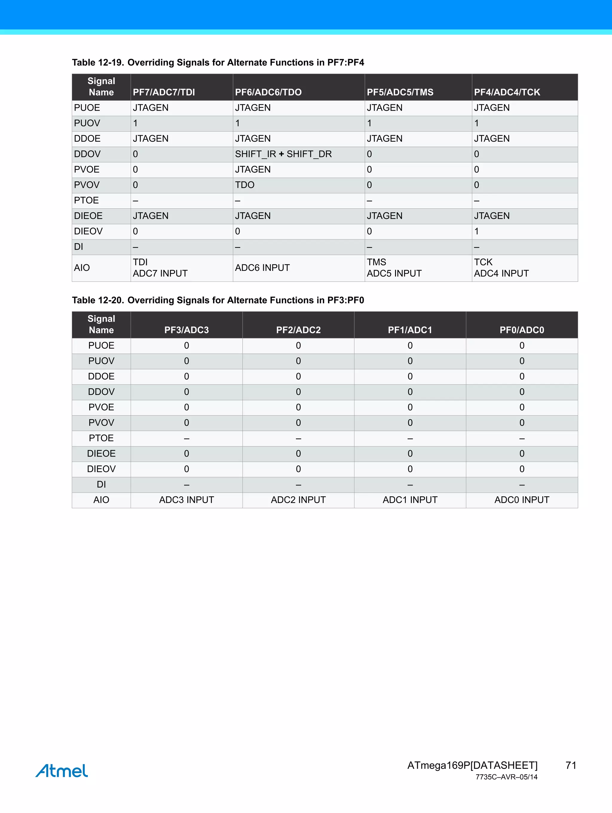 71
ATmega169P[DATASHEET]
7735C–AVR–05/14
Table 12-19. Overriding Signals for Alternate Functions in PF7:PF4
Signal
Name PF7/ADC7/TDI PF6/ADC6/TDO PF5/ADC5/TMS PF4/ADC4/TCK
PUOE JTAGEN JTAGEN JTAGEN JTAGEN
PUOV 1 1 1 1
DDOE JTAGEN JTAGEN JTAGEN JTAGEN
DDOV 0 SHIFT_IR + SHIFT_DR 0 0
PVOE 0 JTAGEN 0 0
PVOV 0 TDO 0 0
PTOE – – – –
DIEOE JTAGEN JTAGEN JTAGEN JTAGEN
DIEOV 0 0 0 1
DI – – – –
AIO
TDI
ADC7 INPUT
ADC6 INPUT
TMS
ADC5 INPUT
TCK
ADC4 INPUT
Table 12-20. Overriding Signals for Alternate Functions in PF3:PF0
Signal
Name PF3/ADC3 PF2/ADC2 PF1/ADC1 PF0/ADC0
PUOE 0 0 0 0
PUOV 0 0 0 0
DDOE 0 0 0 0
DDOV 0 0 0 0
PVOE 0 0 0 0
PVOV 0 0 0 0
PTOE – – – –
DIEOE 0 0 0 0
DIEOV 0 0 0 0
DI – – – –
AIO ADC3 INPUT ADC2 INPUT ADC1 INPUT ADC0 INPUT
 