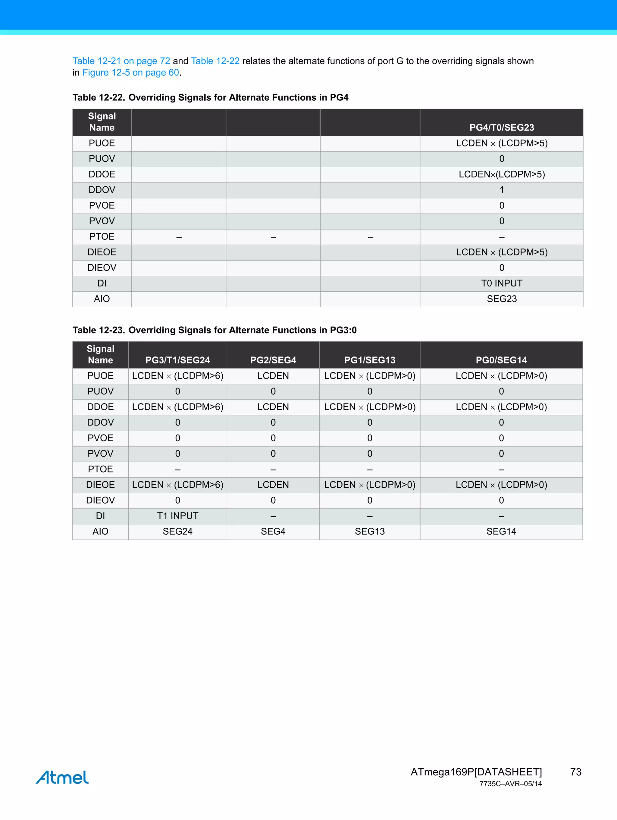 73
ATmega169P[DATASHEET]
7735C–AVR–05/14
Table 12-21 on page 72 and Table 12-22 relates the alternate functions of port G to the overriding signals shown
in Figure 12-5 on page 60.
Table 12-22. Overriding Signals for Alternate Functions in PG4
Signal
Name PG4/T0/SEG23
PUOE LCDEN  (LCDPM>5)
PUOV 0
DDOE LCDEN(LCDPM>5)
DDOV 1
PVOE 0
PVOV 0
PTOE – – – –
DIEOE LCDEN  (LCDPM>5)
DIEOV 0
DI T0 INPUT
AIO SEG23
Table 12-23. Overriding Signals for Alternate Functions in PG3:0
Signal
Name PG3/T1/SEG24 PG2/SEG4 PG1/SEG13 PG0/SEG14
PUOE LCDEN  (LCDPM>6) LCDEN LCDEN (LCDPM>0) LCDEN  (LCDPM>0)
PUOV 0 0 0 0
DDOE LCDEN  (LCDPM>6) LCDEN LCDEN  (LCDPM>0) LCDEN (LCDPM>0)
DDOV 0 0 0 0
PVOE 0 0 0 0
PVOV 0 0 0 0
PTOE – – – –
DIEOE LCDEN  (LCDPM>6) LCDEN LCDEN (LCDPM>0) LCDEN  (LCDPM>0)
DIEOV 0 0 0 0
DI T1 INPUT – – –
AIO SEG24 SEG4 SEG13 SEG14
 