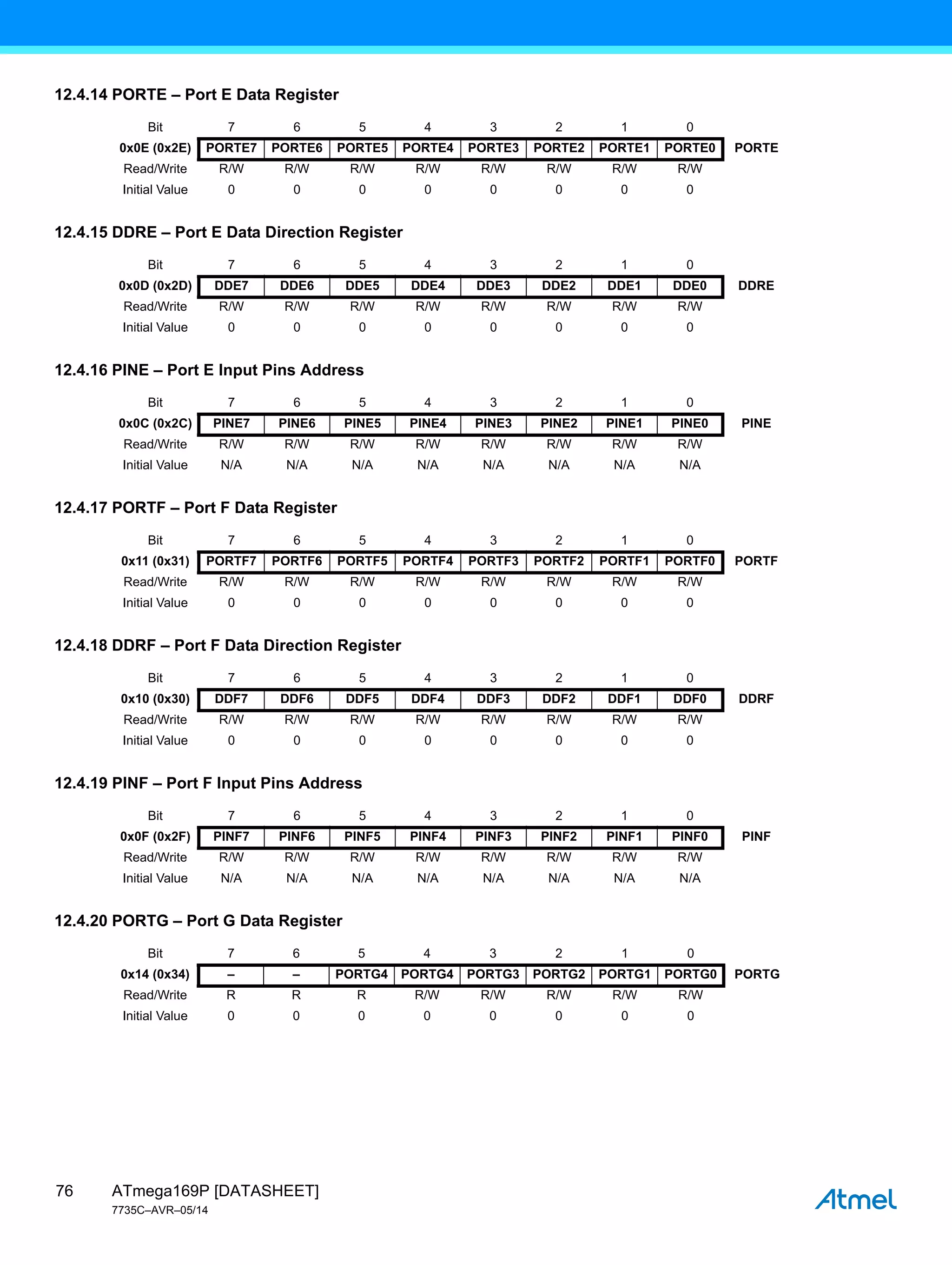 ATmega169P [DATASHEET]
7735C–AVR–05/14
76
12.4.14 PORTE – Port E Data Register
12.4.15 DDRE – Port E Data Direction Register
12.4.16 PINE – Port E Input Pins Address
12.4.17 PORTF – Port F Data Register
12.4.18 DDRF – Port F Data Direction Register
12.4.19 PINF – Port F Input Pins Address
12.4.20 PORTG – Port G Data Register
Bit 7 6 5 4 3 2 1 0
0x0E (0x2E) PORTE7 PORTE6 PORTE5 PORTE4 PORTE3 PORTE2 PORTE1 PORTE0 PORTE
Read/Write R/W R/W R/W R/W R/W R/W R/W R/W
Initial Value 0 0 0 0 0 0 0 0
Bit 7 6 5 4 3 2 1 0
0x0D (0x2D) DDE7 DDE6 DDE5 DDE4 DDE3 DDE2 DDE1 DDE0 DDRE
Read/Write R/W R/W R/W R/W R/W R/W R/W R/W
Initial Value 0 0 0 0 0 0 0 0
Bit 7 6 5 4 3 2 1 0
0x0C (0x2C) PINE7 PINE6 PINE5 PINE4 PINE3 PINE2 PINE1 PINE0 PINE
Read/Write R/W R/W R/W R/W R/W R/W R/W R/W
Initial Value N/A N/A N/A N/A N/A N/A N/A N/A
Bit 7 6 5 4 3 2 1 0
0x11 (0x31) PORTF7 PORTF6 PORTF5 PORTF4 PORTF3 PORTF2 PORTF1 PORTF0 PORTF
Read/Write R/W R/W R/W R/W R/W R/W R/W R/W
Initial Value 0 0 0 0 0 0 0 0
Bit 7 6 5 4 3 2 1 0
0x10 (0x30) DDF7 DDF6 DDF5 DDF4 DDF3 DDF2 DDF1 DDF0 DDRF
Read/Write R/W R/W R/W R/W R/W R/W R/W R/W
Initial Value 0 0 0 0 0 0 0 0
Bit 7 6 5 4 3 2 1 0
0x0F (0x2F) PINF7 PINF6 PINF5 PINF4 PINF3 PINF2 PINF1 PINF0 PINF
Read/Write R/W R/W R/W R/W R/W R/W R/W R/W
Initial Value N/A N/A N/A N/A N/A N/A N/A N/A
Bit 7 6 5 4 3 2 1 0
0x14 (0x34) – – PORTG4 PORTG4 PORTG3 PORTG2 PORTG1 PORTG0 PORTG
Read/Write R R R R/W R/W R/W R/W R/W
Initial Value 0 0 0 0 0 0 0 0
 