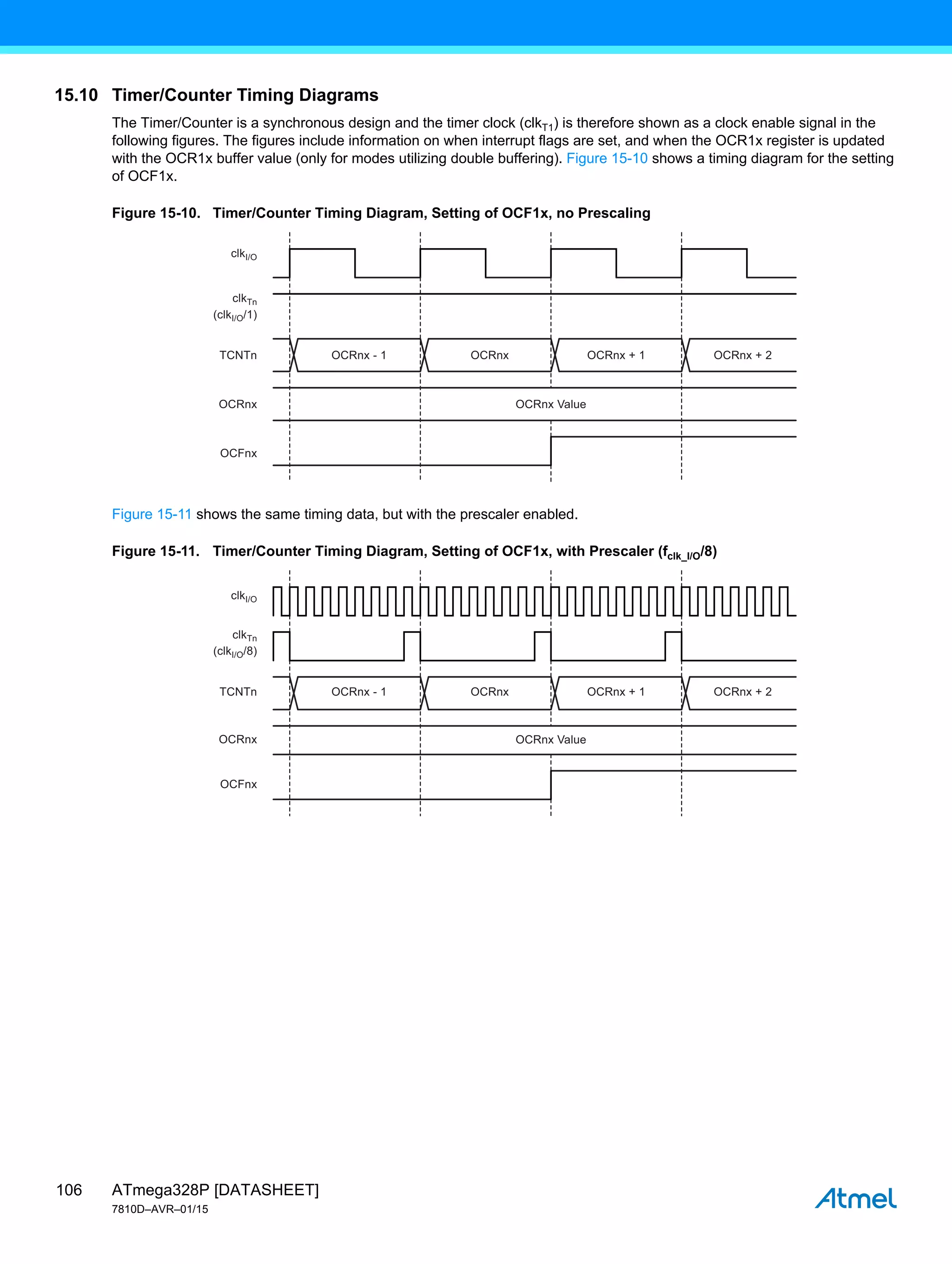 ATmega328P [DATASHEET]
7810D–AVR–01/15
106
15.10 Timer/Counter Timing Diagrams
The Timer/Counter is a synchronous design and the timer clock (clkT1) is therefore shown as a clock enable signal in the
following figures. The figures include information on when interrupt flags are set, and when the OCR1x register is updated
with the OCR1x buffer value (only for modes utilizing double buffering). Figure 15-10 shows a timing diagram for the setting
of OCF1x.
Figure 15-10. Timer/Counter Timing Diagram, Setting of OCF1x, no Prescaling
Figure 15-11 shows the same timing data, but with the prescaler enabled.
Figure 15-11. Timer/Counter Timing Diagram, Setting of OCF1x, with Prescaler (fclk_I/O/8)
OCRnx - 1
clkI/O
(clkI/O/1)
TCNTn
OCRnx
OCFnx
clkTn
OCRnx
OCRnx Value
OCRnx + 1 OCRnx + 2
OCRnx - 1
clkI/O
(clkI/O/8)
TCNTn
OCRnx
OCFnx
clkTn
OCRnx OCRnx + 1
OCRnx Value
OCRnx + 2
 