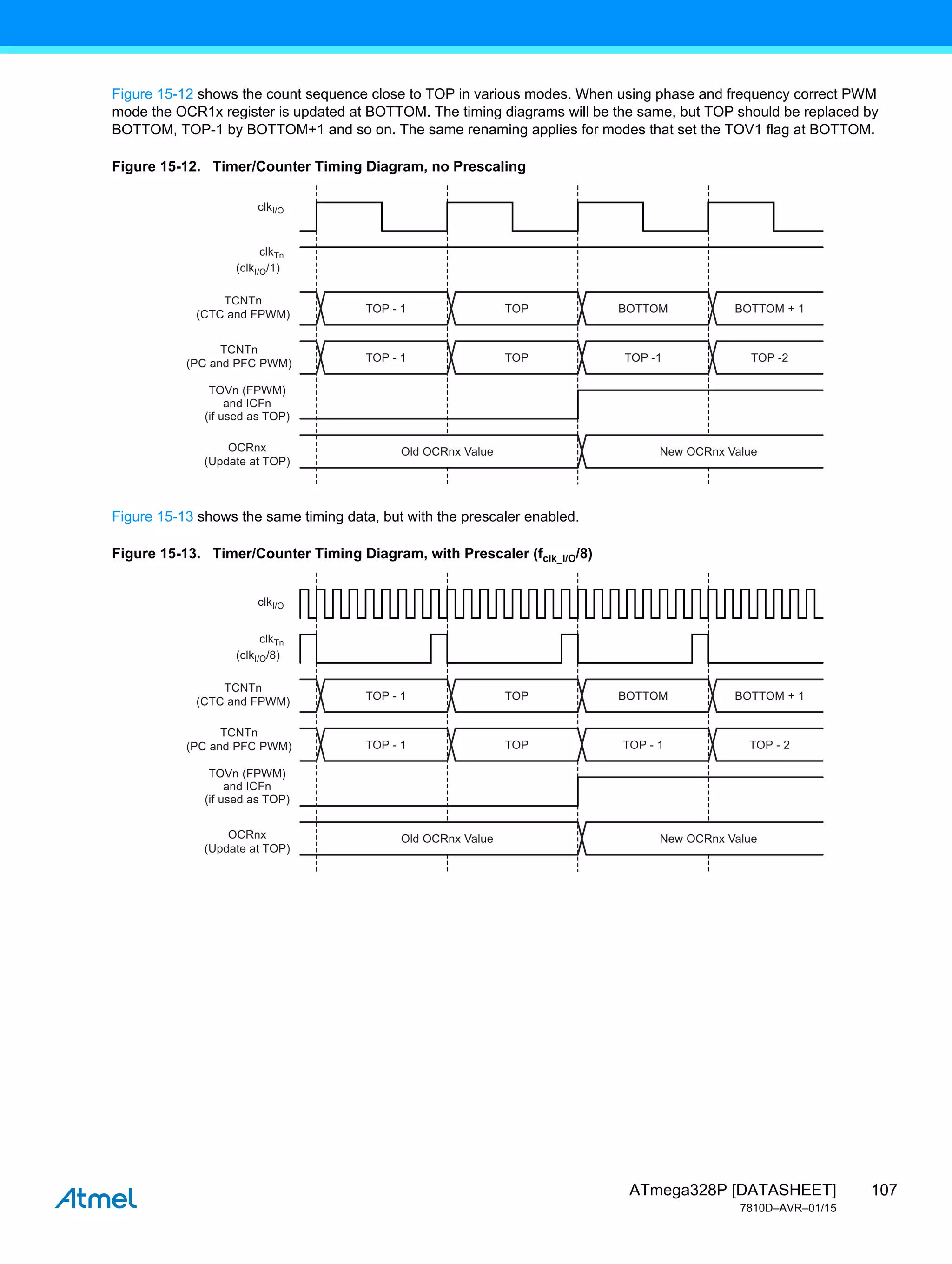 107
ATmega328P [DATASHEET]
7810D–AVR–01/15
Figure 15-12 shows the count sequence close to TOP in various modes. When using phase and frequency correct PWM
mode the OCR1x register is updated at BOTTOM. The timing diagrams will be the same, but TOP should be replaced by
BOTTOM, TOP-1 by BOTTOM+1 and so on. The same renaming applies for modes that set the TOV1 flag at BOTTOM.
Figure 15-12. Timer/Counter Timing Diagram, no Prescaling
Figure 15-13 shows the same timing data, but with the prescaler enabled.
Figure 15-13. Timer/Counter Timing Diagram, with Prescaler (fclk_I/O/8)
TOP - 1
clkI/O
(clkI/O/1)
TCNTn
(CTC and FPWM)
OCRnx
(Update at TOP)
TCNTn
(PC and PFC PWM)
TOVn (FPWM)
and ICFn
(if used as TOP)
clkTn
TOP
Old OCRnx Value New OCRnx Value
BOTTOM BOTTOM + 1
TOP - 1 TOP TOP -1 TOP -2
TOP - 1 TOP BOTTOM BOTTOM + 1
TOP - 1 TOP TOP - 1 TOP - 2
clkI/O
(clkI/O/8)
TCNTn
(CTC and FPWM)
OCRnx
(Update at TOP)
TCNTn
(PC and PFC PWM)
TOVn (FPWM)
and ICFn
(if used as TOP)
clkTn
Old OCRnx Value New OCRnx Value
 